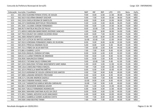 Concurdo da Prefeitura Municipal de Serra/ES                                                             Cargo: S24 - ENFERMEIRO


 Colocação   Inscrição / Candidato                            NAP     INF     BSP    LPO     CES     Nota    Defic.
    321      563.130-0 SUEDINA PENHA STOFEL DE SOUZA          9.00    8.00    6.00   12.00   38.00   73,00   NÃO
    322      562.562-9 GELVÂNIA BRANDT DISCHER                9.00    7.00    9.00   10.00   38.00   73,00   NÃO
    323      542.533-6 SHEILA REGINA DE BARCELOS              8.00    9.00    8.00   10.00   38.00   73,00   NÃO
    324      566.237-0 MARIANA BERTHOLDI FREGONASSI           9.00    6.00    4.00   18.00   36.00   73,00   NÃO
    325      541.359-1 JULIANA CORSINI FERNANDES              9.00    9.00    5.00   14.00   36.00   73,00   NÃO
    326      566.957-0 NATÁLIA NILCÉIA DE PAULA               8.00    10.00   7.00   12.00   36.00   73,00   NÃO
    327      571.609-8 CAROLINA MARCONDES REZENDE SANCHES     4.00    9.00    8.00   18.00   34.00   73,00   NÃO
    328      547.793-0 DEJACY DO CARMO OLIVEIRA VEIGA         8.00    8.00    7.00   16.00   34.00   73,00   NÃO
    329      542.208-6 RENATA SANTOS                          9.00    10.00   8.00   12.00   34.00   73,00   NÃO
    330      500.713-5 LETICIA DE MATOS LACERDA               10.00   10.00   7.00   12.00   34.00   73,00   NÃO
    331      567.932-0 JORDANA FERNANDES ZANOL DE OLIVEIRA    8.00    9.00    8.00   16.00   32.00   73,00   NÃO
    332      565.653-2 PRISCILA ANANIAS SILVA                 6.00    8.00    6.00   6.00    46.00   72,00   NÃO
    333      547.721-2 FÁBIO DA SILVA MATTOS                  7.00    10.00   3.00   8.00    44.00   72,00   NÃO
    334      573.881-4 GABRIEL LUCHI                          7.00    7.00    8.00   8.00    42.00   72,00   NÃO
    335      564.418-6 RAQUEL OHNISHI SETUBAL                 8.00    8.00    6.00   8.00    42.00   72,00   NÃO
    336      504.011-6 LUANA FERREIRA DE ANDRADE              9.00    8.00    5.00   8.00    42.00   72,00   NÃO
    337      556.958-3 MAURICEIA FERRAZ                       9.00    8.00    5.00   8.00    42.00   72,00   NÃO
    338      549.653-5 TATIANA SALES FORNACIARI               9.00    10.00   7.00   4.00    42.00   72,00   NÃO
    339      567.224-4 WALESKA TATIANA NASCIMENTO SANT ANNA   5.00    8.00    5.00   12.00   42.00   72,00   NÃO
    340      549.126-6 CAROLINA PIANCA MACIEL                 7.00    7.00    4.00   12.00   42.00   72,00   NÃO
    341      561.325-6 PRISCILLA MARTINS BRÊTAS               8.00    6.00    6.00   10.00   42.00   72,00   NÃO
    342      545.552-9 ADRIANA DE SOUZA LORENCIO DOS SANTOS   9.00    7.00    8.00   8.00    40.00   72,00   NÃO
    343      547.408-6 JANAINA MENEZES FRECHIANI              8.00    8.00    8.00   8.00    40.00   72,00   NÃO
    344      558.217-2 DELANI ANDREIA GAZOLLI                 8.00    9.00    7.00   8.00    40.00   72,00   NÃO
    345      504.166-0 FABIANA RANGEL VAGO                    10.00   8.00    6.00   8.00    40.00   72,00   NÃO
    346      559.114-7 SAMANTHA KAMILA MOURA CARVALHO         10.00   7.00    9.00   6.00    40.00   72,00   NÃO
    347      562.841-5 ROSEMERE BARBOSA XAVIER                9.00    5.00    4.00   14.00   40.00   72,00   NÃO
    348      562.434-7 SAULO FERNANDES RODRIGUES              6.00    8.00    6.00   12.00   40.00   72,00   NÃO
    349      504.304-2 MAYARA SANTANA ALVES DA CRUZ           8.00    8.00    4.00   12.00   40.00   72,00   NÃO
    350      573.305-7 DANIEL AZEVEDO ALVES MACHADO           6.00    8.00    8.00   10.00   40.00   72,00   NÃO
    351      572.845-2 GABRIELA GOMES ALMEIDA COSTA           7.00    7.00    8.00   10.00   40.00   72,00   NÃO
    352      544.938-3 ANA BEATRIZ TRABA                      7.00    8.00    7.00   10.00   40.00   72,00   NÃO


Resultado divulgado em 20/05/2011                                                                                 Página 11 de 90
 