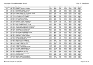 Concurdo da Prefeitura Municipal de Serra/ES                                                           Cargo: S24 - ENFERMEIRO


 Colocação   Inscrição / Candidato                          NAP     INF     BSP    LPO     CES     Nota    Defic.
    353      542.702-9 DANIELLE MENDES PEREIRA              7.00    8.00    7.00   10.00   40.00   72,00   NÃO
    354      552.107-6 FERNANDA POLEZE DA SILVA             7.00    8.00    7.00   10.00   40.00   72,00   NÃO
    355      560.296-3 JOAO CLAUDIO DE MOURA                7.00    8.00    7.00   10.00   40.00   72,00   NÃO
    356      548.218-6 LUANA APARECIDA RODRIGUES VIEIRA     8.00    7.00    7.00   10.00   40.00   72,00   NÃO
    357      562.803-2 POLLYANNA PAZITO PEREIRA             8.00    8.00    6.00   10.00   40.00   72,00   NÃO
    358      505.325-0 JULIANA OLIOSI CALHEIROS             9.00    8.00    5.00   10.00   40.00   72,00   NÃO
    359      553.203-5 LORENA MARIA NARDI                   8.00    9.00    5.00   10.00   40.00   72,00   NÃO
    360      559.651-3 VALMIR CHAGAS JUNIOR                 8.00    9.00    5.00   10.00   40.00   72,00   NÃO
    361      561.038-9 FABRÍCIO ZORZAL DOS SANTOS           9.00    10.00   7.00   8.00    38.00   72,00   NÃO
    362      548.525-8 BRUNELLA COELHO PEREIRA              4.00    8.00    6.00   16.00   38.00   72,00   NÃO
    363      574.361-3 PRISCILLA BÔA FARIZEL RUELA          5.00    9.00    4.00   16.00   38.00   72,00   NÃO
    364      557.735-7 LETÍCIA ASSIS CANTARELA DOS SANTOS   8.00    7.00    3.00   16.00   38.00   72,00   NÃO
    365      557.934-1 ANA APARECIDA RODRIGUES SOARES       8.00    6.00    6.00   14.00   38.00   72,00   NÃO
    366      540.938-1 JULIANA PFISTER MONTEIRO             6.00    9.00    5.00   14.00   38.00   72,00   NÃO
    367      555.086-6 LETICIA VÊSCOVI DE BRITO             7.00    8.00    5.00   14.00   38.00   72,00   NÃO
    368      559.198-8 NATHALIA LUISA MENDES FREIRE         7.00    8.00    5.00   14.00   38.00   72,00   NÃO
    369      544.381-4 ELANE TRINDADE ALVES                 7.00    7.00    8.00   12.00   38.00   72,00   NÃO
    370      547.491-4 FERNANDA BISSOLI BENINCÁ             6.00    8.00    8.00   12.00   38.00   72,00   NÃO
    371      506.064-8 GISELE HELENA SILVA GUEDES           9.00    6.00    7.00   12.00   38.00   72,00   NÃO
    372      546.132-4 MILENA BARBOSA LEAL                  8.00    7.00    7.00   12.00   38.00   72,00   NÃO
    373      558.465-5 MARCELLE PORTO RIBEIRO               7.00    9.00    6.00   12.00   38.00   72,00   NÃO
    374      553.643-0 TATIANA DONNA DAGOSTIM               7.00    10.00   5.00   12.00   38.00   72,00   NÃO
    375      540.971-3 ELAINE SOARES DA SILVA               9.00    9.00    6.00   10.00   38.00   72,00   NÃO
    376      562.944-6 JAQUELINE BRAGIO                     10.00   9.00    5.00   10.00   38.00   72,00   NÃO
    377      568.047-6 KARINE CARNEIRO BUSSULAR             7.00    9.00    4.00   16.00   36.00   72,00   NÃO
    378      558.757-3 LUCIANA DE SOUZA MATTOS              6.00    10.00   4.00   16.00   36.00   72,00   NÃO
    379      573.430-4 FLÁVIA ALMEIDA PLASTER               8.00    9.00    3.00   16.00   36.00   72,00   NÃO
    380      562.587-4 MIRIAM VIEIRA DA SILVA               7.00    7.00    8.00   14.00   36.00   72,00   NÃO
    381      550.093-1 LEANDRA MARIA GALVANI                8.00    7.00    7.00   14.00   36.00   72,00   NÃO
    382      550.622-0 NATALIA LITTIG                       6.00    9.00    7.00   14.00   36.00   72,00   NÃO
    383      566.495-0 ARIANE BINOTTE LOUREIRO              8.00    9.00    5.00   14.00   36.00   72,00   NÃO
    384      565.269-3 FERNANDA CORDEIRO SIRTOLI            7.00    10.00   5.00   14.00   36.00   72,00   NÃO


Resultado divulgado em 20/05/2011                                                                               Página 12 de 90
 
