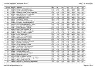Concurdo da Prefeitura Municipal de Serra/ES                                                              Cargo: S24 - ENFERMEIRO


 Colocação   Inscrição / Candidato                             NAP     INF     BSP    LPO     CES     Nota    Defic.
    385      563.198-0 AMANDA RECEPUTE CEZANA                  8.00    9.00    7.00   12.00   36.00   72,00   NÃO
    386      571.611-0 ROSANI FONTANA DE OLIVEIRA              8.00    9.00    7.00   12.00   36.00   72,00   NÃO
    387      572.185-7 FERNANDA FERRAZ RODRIGUES MUNIZ         9.00    9.00    6.00   12.00   36.00   72,00   NÃO
    388      500.080-7 PRISCILLA GIURIZATTO DE ARAÚJO          9.00    10.00   5.00   12.00   36.00   72,00   NÃO
    389      545.751-3 MONIQUE COELHO CAMPOS                   9.00    8.00    5.00   16.00   34.00   72,00   NÃO
    390      542.375-9 DAYANA TOZATTO ZAGO                     8.00    9.00    7.00   14.00   34.00   72,00   NÃO
    391      543.092-5 JOSIANE DOS SANTOS                      10.00   9.00    7.00   12.00   34.00   72,00   NÃO
    392      559.625-4 ROSÂNGELA DANIEL AREIAS DE LAIA         10.00   9.00    7.00   12.00   34.00   72,00   NÃO
    393      501.893-5 NAYARA DE OLIVEIRA RODRIGUES            7.00    8.00    7.00   18.00   32.00   72,00   NÃO
    394      541.753-8 NEILA AGUIAR VALENTIM DE SOUZA          8.00    7.00    9.00   16.00   32.00   72,00   NÃO
    395      559.134-1 LUZIANE BATISTA CERQUEIRA               9.00    8.00    7.00   16.00   32.00   72,00   NÃO
    396      540.112-7 LÍLIAN FERNANDES DUARTE                 9.00    9.00    6.00   16.00   32.00   72,00   NÃO
    397      505.287-4 MARILENE NOGUEIRA SILVA                 9.00    9.00    6.00   16.00   32.00   72,00   NÃO
    398      568.627-0 EMILIA RODRIGUES DE ANDRADE             9.00    7.00    5.00   6.00    44.00   71,00   NÃO
    399      551.614-5 ANA PAULA PEREIRA BEZERRA               9.00    8.00    6.00   4.00    44.00   71,00   NÃO
    400      567.956-7 LETÍCIA LEONE VALIATI                   4.00    7.00    6.00   10.00   44.00   71,00   NÃO
    401      567.512-0 BRUNO FREIRE VENDRAMINE                 6.00    6.00    5.00   10.00   44.00   71,00   NÃO
    402      546.182-0 CRISTIANE HUBNER FLORINDO               8.00    6.00    7.00   8.00    42.00   71,00   NÃO
    403      554.511-0 ROSANEA MARA MACHADO                    8.00    7.00    6.00   8.00    42.00   71,00   NÃO
    404      554.361-4 PATRICIA PINHEIRO DE ANDRADE            9.00    7.00    5.00   8.00    42.00   71,00   NÃO
    405      572.621-2 RODOLFO LITTIG NETTO                    7.00    9.00    5.00   8.00    42.00   71,00   NÃO
    406      571.780-9 GISLENI BARBOSA DA SILVA                9.00    8.00    4.00   8.00    42.00   71,00   NÃO
    407      540.880-6 MARISANGELA DE PALMA SILVA              7.00    5.00    5.00   12.00   42.00   71,00   NÃO
    408      574.397-4 MIRNA PESSANHA GUISSO                   6.00    7.00    4.00   12.00   42.00   71,00   NÃO
    409      544.773-9 RENAN BATISTA SOUZA                     7.00    8.00    4.00   10.00   42.00   71,00   NÃO
    410      500.150-1 FELIPE SILVA DA PIEDADE                 8.00    8.00    7.00   8.00    40.00   71,00   NÃO
    411      556.930-3 JULIANA DA SILVA NASCIMENTO             9.00    9.00    7.00   6.00    40.00   71,00   NÃO
    412      504.504-5 MILKA DINIZ DA SILVA                    7.00    7.00    3.00   14.00   40.00   71,00   NÃO
    413      545.719-0 ALINY DO CARMO CARDOSO                  7.00    7.00    5.00   12.00   40.00   71,00   NÃO
    414      555.831-0 ÉRIKA CRISTINA RIBEIRO LINHARES FARIA   8.00    7.00    4.00   12.00   40.00   71,00   NÃO
    415      559.621-1 BRUNA GOMES DE SOUZA                    8.00    7.00    6.00   10.00   40.00   71,00   NÃO
    416      558.088-9 FRANCIELLEN MARIANO DO NASCIMENTO       7.00    8.00    6.00   10.00   40.00   71,00   NÃO


Resultado divulgado em 20/05/2011                                                                                  Página 13 de 90
 