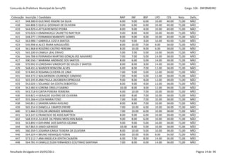 Concurdo da Prefeitura Municipal de Serra/ES                                                                Cargo: S24 - ENFERMEIRO


 Colocação   Inscrição / Candidato                               NAP     INF     BSP    LPO     CES     Nota    Defic.
    417      548.300-0 GUSTAVO RIGONI DA SILVA                   6.00    9.00    6.00   10.00   40.00   71,00   NÃO
    418      566.808-5 QUELLI GODINHO DE OLIVEIRA                9.00    6.00    6.00   10.00   40.00   71,00   NÃO
    419      544.929-4 ATTILA REINOSO PEDRA                      8.00    9.00    4.00   10.00   40.00   71,00   NÃO
    420      570.026-4 EMMANUELA LAURETTO MATTEDI                9.00    8.00    4.00   10.00   40.00   71,00   NÃO
    421      548.277-1 FERNANDA MANENTE GOMES                    8.00    9.00    4.00   10.00   40.00   71,00   NÃO
    422      563.986-7 GABRIELA COSTA SANTOS                     9.00    9.00    3.00   10.00   40.00   71,00   NÃO
    423      546.998-8 ALICE MARA MAGALHÃES                      8.00    10.00   7.00   8.00    38.00   71,00   NÃO
    424      561.968-8 ROGÉRIO CASTRO PEREIRA                    8.00    10.00   9.00   6.00    38.00   71,00   NÃO
    425      565.100-0 CAMILA LEAL CRAVO                         5.00    7.00    5.00   16.00   38.00   71,00   NÃO
    426      546.788-8 FERNANDA MARTINS GONÇALVES NAVARRO        7.00    7.00    5.00   14.00   38.00   71,00   NÃO
    427      500.550-7 MARIANA ANDRADE DOS SANTOS                8.00    6.00    5.00   14.00   38.00   71,00   NÃO
    428      570.992-0 LOREDANA VIMERCATI DE SOUZA E SANTOS      8.00    8.00    3.00   14.00   38.00   71,00   NÃO
    429      548.431-6 WANDER RONCONI ALVES                      6.00    8.00    7.00   12.00   38.00   71,00   NÃO
    430      574.445-8 ROSANA OLIVEIRA DE LIMA                   7.00    9.00    5.00   12.00   38.00   71,00   NÃO
    431      504.173-2 WALMERSON LOURENÇO CANDIDO                7.00    9.00    5.00   12.00   38.00   71,00   NÃO
    432      503.195-8 ANA PAULA JACOBSEN ESPINDULA              9.00    8.00    4.00   12.00   38.00   71,00   NÃO
    433      542.026-1 SOLANGE DA COSTA DEBORTOLI                8.00    9.00    4.00   12.00   38.00   71,00   NÃO
    434      542.483-6 LORENA OREILLY SABINO                     10.00   8.00    3.00   12.00   38.00   71,00   NÃO
    435      543.718-0 CINTIA PEREIRA FERREIRA                   6.00    10.00   7.00   10.00   38.00   71,00   NÃO
    436      559.821-4 GERALDO SILVÉRIO DE OLIVEIRA              8.00    8.00    7.00   10.00   38.00   71,00   NÃO
    437      555.266-4 LEDA MARIA TOSO                           7.00    9.00    7.00   10.00   38.00   71,00   NÃO
    438      540.851-2 SANDRA MARA AVELINO                       8.00    8.00    7.00   10.00   38.00   71,00   NÃO
    439      565.154-9 DANIELLA CAMPOS FREIRE                    7.00    10.00   6.00   10.00   38.00   71,00   NÃO
    440      572.444-9 EDILON ANDRADE MIRANDA                    7.00    10.00   6.00   10.00   38.00   71,00   NÃO
    441      543.147-6 FRANCISCO DE ASSIS MATTEDI                8.00    9.00    6.00   10.00   38.00   71,00   NÃO
    442      568.319-0 ZULEIDE DA PENHA MOSCHEN BADA             9.00    8.00    6.00   10.00   38.00   71,00   NÃO
    443      543.893-4 DAYANNE DOS SANTOS CEZANA                 9.00    9.00    5.00   10.00   38.00   71,00   NÃO
    444      567.865-0 JANIO AZEREDO                             10.00   8.00    5.00   10.00   38.00   71,00   NÃO
    445      560.359-5 JOSIANIA CARLA TEIXEIRA DE OLIVEIRA       8.00    10.00   5.00   10.00   38.00   71,00   NÃO
    446      564.324-4 BRUNO HENRIQUE FIORIN                     8.00    10.00   9.00   8.00    36.00   71,00   NÃO
    447      573.112-7 ANA ANGELICA JOVITA CALMON                6.00    7.00    8.00   14.00   36.00   71,00   NÃO
    448      564.781-9 CAMILLE ZUZA FERNANDES COUTINHO SANTANA   7.00    8.00    6.00   14.00   36.00   71,00   NÃO


Resultado divulgado em 20/05/2011                                                                                    Página 14 de 90
 
