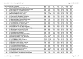 Concurdo da Prefeitura Municipal de Serra/ES                                                              Cargo: S24 - ENFERMEIRO


 Colocação   Inscrição / Candidato                            NAP     INF     BSP     LPO     CES     Nota    Defic.
    449      560.157-6 ÉRICA VASCONCELLOS DE MELLO            7.00    8.00    6.00    14.00   36.00   71,00   NÃO
    450      548.667-0 LORENA FALQUETO NOGUEIRA COUTINHO      6.00    9.00    6.00    14.00   36.00   71,00   NÃO
    451      568.357-2 PRISCILLA ROCHA ARAUJO NADER           7.00    8.00    6.00    14.00   36.00   71,00   NÃO
    452      573.255-7 CATHARINA FERRARI ROCHA                8.00    8.00    5.00    14.00   36.00   71,00   NÃO
    453      500.193-5 FABIANA DA SILVA COSTA                 6.00    10.00   5.00    14.00   36.00   71,00   NÃO
    454      541.204-8 ALINE RODRIGUES DE FREITAS             8.00    8.00    7.00    12.00   36.00   71,00   NÃO
    455      555.726-7 PRYSCILLA FORMIGA FIGUEIREDO           8.00    8.00    7.00    12.00   36.00   71,00   NÃO
    456      550.584-4 ROBERTA GOLTARA COELHO                 8.00    8.00    7.00    12.00   36.00   71,00   NÃO
    457      563.854-2 VALERIA DE FATIMA SOARES PRADAL        9.00    7.00    7.00    12.00   36.00   71,00   NÃO
    458      574.729-5 ANDRÉA CRISTINA DADALTO                9.00    8.00    6.00    12.00   36.00   71,00   NÃO
    459      572.549-6 SOLANGE RODRIGUES DA COSTA             9.00    8.00    6.00    12.00   36.00   71,00   NÃO
    460      552.003-7 JOSSIANE DOS SANTOS BRITO              9.00    9.00    5.00    12.00   36.00   71,00   NÃO
    461      563.370-2 GIOVANI DE SOUZA MENDES                9.00    8.00    8.00    10.00   36.00   71,00   NÃO
    462      569.154-0 NAIARA VITORIA LAGO SHIRAKAMI          8.00    8.00    5.00    16.00   34.00   71,00   NÃO
    463      504.291-7 JEFFERSON VITORINO CANTÃO DE SOUZA     8.00    8.00    7.00    14.00   34.00   71,00   NÃO
    464      553.861-0 FLÁVIA SANTOS COSTA DE LIMA            9.00    8.00    6.00    14.00   34.00   71,00   NÃO
    465      568.477-3 FERNANDA PEREIRA COUTINHO              9.00    9.00    7.00    12.00   34.00   71,00   NÃO
    466      551.519-0 RAQUEL COSTA ALVES                     9.00    9.00    7.00    12.00   34.00   71,00   NÃO
    467      547.958-4 FLAVIA NASCIMENTO DOS SANTOS           8.00    7.00    10.00   12.00   34.00   71,00   NÃO
    468      540.081-3 ERLANA ALMEIDA DIAMANTINO              7.00    10.00   8.00    14.00   32.00   71,00   NÃO
    469      505.304-8 CÍNTIA MARIA ALVES DE SIQUEIRA         10.00   8.00    7.00    14.00   32.00   71,00   NÃO
    470      541.403-2 GISELE ALMEIDA SILVA                   10.00   10.00   7.00    12.00   32.00   71,00   NÃO
    471      557.203-7 WANESSA PERIN RODRIGUES                10.00   10.00   7.00    12.00   32.00   71,00   NÃO
    472      562.236-0 TÂNIA ROSA BISSA                       8.00    7.00    5.00    6.00    44.00   70,00   NÃO
    473      570.803-6 JEYVERSON DA SILVA FERREIRA            5.00    6.00    5.00    10.00   44.00   70,00   NÃO
    474      501.830-7 JOUBERT ANDRADE DA SILVA               5.00    8.00    3.00    10.00   44.00   70,00   NÃO
    475      557.785-3 ANDRESSA SUCHI GOMES                   7.00    8.00    5.00    8.00    42.00   70,00   NÃO
    476      543.159-0 PATRICIAMARQUES RODRIGUES              6.00    9.00    5.00    8.00    42.00   70,00   NÃO
    477      569.537-6 ANDREIA LOPES DE ANDRADE               6.00    10.00   6.00    6.00    42.00   70,00   NÃO
    478      574.775-9 JOSIANE COSTA SALES                    9.00    9.00    6.00    4.00    42.00   70,00   NÃO
    479      572.354-0 LUIZA HELENA FRANKLIN COUTINHO         6.00    6.00    2.00    14.00   42.00   70,00   NÃO
    480      555.308-3 DANIELLE CRISTINA OLIVEIRA GASPARINI   5.00    7.00    6.00    10.00   42.00   70,00   NÃO


Resultado divulgado em 20/05/2011                                                                                  Página 15 de 90
 