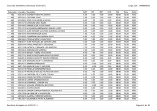 Concurdo da Prefeitura Municipal de Serra/ES                                                               Cargo: S24 - ENFERMEIRO


 Colocação   Inscrição / Candidato                               NAP    INF     BSP    LPO     CES     Nota    Defic.
    481      553.105-5 ELIZABETH TEIXEIRA CABRAL                 6.00   8.00    4.00   10.00   42.00   70,00   NÃO
    482      567.816-1 CRISTIANE SEIDEL                          7.00   8.00    7.00   8.00    40.00   70,00   NÃO
    483      567.880-3 RENE DE OLIVEIRA ALMEIDA                  8.00   7.00    9.00   6.00    40.00   70,00   NÃO
    484      547.557-0 CAROLINE GAVA ALVES                       8.00   8.00    8.00   6.00    40.00   70,00   NÃO
    485      575.440-2 KARINA SILVA HUAIS VIEIRA                 5.00   8.00    3.00   14.00   40.00   70,00   NÃO
    486      572.197-0 ALESSANDRA FERNANDES RIBEIRO LOPES        6.00   6.00    6.00   12.00   40.00   70,00   NÃO
    487      551.072-4 ALINE ESTEVES MAUTONI QUEIROGA LIPARIZI   4.00   8.00    6.00   12.00   40.00   70,00   NÃO
    488      569.443-4 ANTONINA ROSA NEVES                       7.00   6.00    5.00   12.00   40.00   70,00   NÃO
    489      572.604-2 FERNANDA PIANTAVINHA RISSO                6.00   8.00    4.00   12.00   40.00   70,00   NÃO
    490      543.304-5 PRISCILA MENELLI DALPIERO                 5.00   9.00    4.00   12.00   40.00   70,00   NÃO
    491      548.064-7 ALINE TATAGIBA DE OLIVEIRA LIMA           6.00   8.00    6.00   10.00   40.00   70,00   NÃO
    492      569.879-0 FABIOLA MESQUITA CALLEGARI                7.00   8.00    5.00   10.00   40.00   70,00   NÃO
    493      562.229-8 PATRICIA FERNANDA LINS MARTINS            7.00   8.00    5.00   10.00   40.00   70,00   NÃO
    494      540.846-6 ROBSON LUIS BARBOSA                       7.00   8.00    5.00   10.00   40.00   70,00   NÃO
    495      561.765-0 WESLEY FERRAZ DE OLIVEIRA                 8.00   7.00    5.00   10.00   40.00   70,00   NÃO
    496      552.572-1 MARCIO CRISTIANNO GERCA QUEIROZ           8.00   8.00    4.00   10.00   40.00   70,00   NÃO
    497      554.881-0 MONICKE ZANETTI RIBEIRO FERREIRA          8.00   8.00    8.00   8.00    38.00   70,00   NÃO
    498      569.118-4 MARILENA CAZETTA VENÂNCIO                 9.00   8.00    7.00   8.00    38.00   70,00   NÃO
    499      545.942-7 BÁRBARA SPERANDIO                         8.00   10.00   6.00   8.00    38.00   70,00   NÃO
    500      542.133-0 KAMILLA DUARTE SIQUEIRA                   8.00   10.00   6.00   8.00    38.00   70,00   NÃO
    501      554.597-8 PRISCILA MONTESANO FÉLIX                  4.00   8.00    4.00   16.00   38.00   70,00   NÃO
    502      552.352-4 MICHELLE MACIEL PACHECO DA SILVA          6.00   7.00    5.00   14.00   38.00   70,00   NÃO
    503      571.311-0 CAROLINA DE REZENDE COELHO                8.00   6.00    4.00   14.00   38.00   70,00   NÃO
    504      564.568-9 EDINA PIMENTEL DE MORAES                  5.00   8.00    7.00   12.00   38.00   70,00   NÃO
    505      564.805-0 LARISSA SPINASSÉ FELÍCIO                  7.00   6.00    7.00   12.00   38.00   70,00   NÃO
    506      574.431-8 FERNANDO TEIXEIRA REIS                    6.00   9.00    5.00   12.00   38.00   70,00   NÃO
    507      573.854-7 GISLAINE APARECIDA BATISTON               5.00   10.00   5.00   12.00   38.00   70,00   NÃO
    508      561.084-2 JULIANA JACOB                             9.00   6.00    5.00   12.00   38.00   70,00   NÃO
    509      547.803-0 KARINA GERHARDT BRAZ DE AQUINO NEY        7.00   8.00    5.00   12.00   38.00   70,00   NÃO
    510      573.270-0 PALOMA DA VEIGA PEREIRA                   8.00   7.00    5.00   12.00   38.00   70,00   NÃO
    511      547.042-0 CLARISSA FERREIRA MOREIRA                 7.00   9.00    4.00   12.00   38.00   70,00   NÃO
    512      540.238-7 EDLAMAR OLIVEIRA BLACKMAN                 8.00   8.00    4.00   12.00   38.00   70,00   NÃO


Resultado divulgado em 20/05/2011                                                                                   Página 16 de 90
 