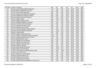 Concurdo da Prefeitura Municipal de Serra/ES                                                              Cargo: S24 - ENFERMEIRO


 Colocação   Inscrição / Candidato                            NAP     INF     BSP     LPO     CES     Nota    Defic.
    513      542.639-1 ELAINE MARIA RIBEIRO DEMUNER           7.00    9.00    4.00    12.00   38.00   70,00   NÃO
    514      549.938-0 BRUNA FERNANDES DE FARIA               7.00    8.00    7.00    10.00   38.00   70,00   NÃO
    515      544.157-9 HILLEY MARCELINO BRAZ                  8.00    9.00    5.00    10.00   38.00   70,00   NÃO
    516      545.343-7 MARIA LINA FARDIN DE FIGUEIREDO        8.00    9.00    5.00    10.00   38.00   70,00   NÃO
    517      565.198-0 WANDERLEY RODRIGUES HAMER              9.00    8.00    5.00    10.00   38.00   70,00   NÃO
    518      569.160-5 VINICIUS GALAVOTTI MACETE              9.00    9.00    4.00    10.00   38.00   70,00   NÃO
    519      554.207-3 SARAH COSME                            8.00    10.00   8.00    8.00    36.00   70,00   NÃO
    520      542.600-6 MARIA EUGENIA DUTRA                    8.00    7.00    5.00    14.00   36.00   70,00   NÃO
    521      572.481-3 MARINA FERREIRA DE ALMEIDA             8.00    8.00    4.00    14.00   36.00   70,00   NÃO
    522      558.922-3 TATIANA PEIXOTO CARVALHO               6.00    9.00    7.00    12.00   36.00   70,00   NÃO
    523      571.911-9 WALQUER DA COSTA LIMA                  8.00    7.00    7.00    12.00   36.00   70,00   NÃO
    524      505.522-9 ADRIA DA SILVA ROCHA                   8.00    8.00    6.00    12.00   36.00   70,00   NÃO
    525      501.361-5 GILVANIA SOARES ALMEIDA JARDIM         7.00    9.00    6.00    12.00   36.00   70,00   NÃO
    526      546.353-0 ITALICE MOREIRA DE ALMEIDA             6.00    10.00   6.00    12.00   36.00   70,00   NÃO
    527      546.668-7 JAMILA BONFÁ                           8.00    8.00    6.00    12.00   36.00   70,00   NÃO
    528      555.862-0 LARISSA LAGASSA MILHOLLI               8.00    8.00    6.00    12.00   36.00   70,00   NÃO
    529      573.111-9 PRISCYLA THEREZINHA SCARDUA ONOFRE     10.00   7.00    5.00    12.00   36.00   70,00   NÃO
    530      558.747-6 CREMILDA MARIA DE MELLO SILVA          9.00    9.00    4.00    12.00   36.00   70,00   NÃO
    531      546.522-2 BRIANE BISSOLI LUCAS                   9.00    6.00    9.00    10.00   36.00   70,00   NÃO
    532      557.102-2 SIMONY SILVA DE MORAIS                 8.00    9.00    7.00    10.00   36.00   70,00   NÃO
    533      549.705-1 AMANDA DEL CARO SULTI                  9.00    9.00    6.00    10.00   36.00   70,00   NÃO
    534      552.619-1 ANNELISE FARIA DA SILVA                9.00    9.00    6.00    10.00   36.00   70,00   NÃO
    535      546.854-0 FABÍOLA FONTANA                        9.00    9.00    6.00    10.00   36.00   70,00   NÃO
    536      561.466-0 ALINE RODRIGUES MATOS                  9.00    10.00   5.00    10.00   36.00   70,00   NÃO
    537      567.988-5 KÊNIA LOPES DA ROCHA                   9.00    10.00   5.00    10.00   36.00   70,00   NÃO
    538      555.907-3 FLAVIA ENDLICH PEREIRA BASTOS LOPES    8.00    6.00    10.00   10.00   36.00   70,00   NÃO
    539      552.964-6 JULIO CESAR TITOL                      6.00    9.00    5.00    16.00   34.00   70,00   NÃO
    540      545.811-0 MARILUCE COSTA PEREIRA                 8.00    7.00    5.00    16.00   34.00   70,00   NÃO
    541      504.882-6 CHAYENE PEREIRA LEAL                   8.00    8.00    6.00    14.00   34.00   70,00   NÃO
    542      502.823-0 SORAIA DA SILVA LOPES                  9.00    7.00    6.00    14.00   34.00   70,00   NÃO
    543      504.120-1 GEIZIANE MIOSSI POLONI                 8.00    9.00    7.00    12.00   34.00   70,00   NÃO
    544      542.090-3 MARIA ANGÉLICA FERNANDES LEMOS MELLO   9.00    9.00    6.00    12.00   34.00   70,00   NÃO


Resultado divulgado em 20/05/2011                                                                                  Página 17 de 90
 