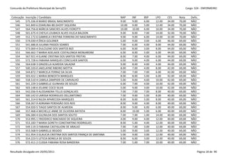Concurdo da Prefeitura Municipal de Serra/ES                                                                      Cargo: S24 - ENFERMEIRO


 Colocação   Inscrição / Candidato                                     NAP     INF     BSP    LPO     CES     Nota    Defic.
    545      575.336-8 MARIO BRASIL NASCIMENTO                         9.00    9.00    6.00   12.00   34.00   70,00   NÃO
    546      541.849-6 EDARLINA BELSHOFF SIQUEIRA                      10.00   9.00    5.00   12.00   34.00   70,00   NÃO
    547      564.756-8 MÁRCIA SANCHES ALVES FIOROTTI                   10.00   10.00   6.00   10.00   34.00   70,00   NÃO
    548      501.675-4 CHEYLA LOUBACK ALVES VILELA BALDON              9.00    8.00    7.00   14.00   32.00   70,00   NÃO
    549      552.172-6 GABRIELA CRISTINA FERREIRA DO NASCIMENTO        9.00    9.00    6.00   14.00   32.00   70,00   NÃO
    550      574.030-4 ÉRICA GOLDNER                                   5.00    9.00    3.00   6.00    46.00   69,00   NÃO
    551      541.686-8 JULIANA PASSOS SOARES                           7.00    6.00    4.00   8.00    44.00   69,00   NÃO
    552      573.069-4 DULCILENE DOS SANTOS BIZI                       6.00    8.00    3.00   8.00    44.00   69,00   NÃO
    553      566.662-7 MARIA ADELAIDE COSTALONGA MONJARDIM             6.00    8.00    5.00   6.00    44.00   69,00   NÃO
    554      567.921-4 ELAINE CRISTINA DOS SANTOS FREITAS              8.00    7.00    4.00   6.00    44.00   69,00   NÃO
    555      572.728-6 FABIANA MARQUES CONCILHER SANTOS                6.00    9.00    4.00   6.00    44.00   69,00   NÃO
    556      564.638-3 GRAZIELLA ALMEIDA SALAZAR                       9.00    8.00    4.00   4.00    44.00   69,00   NÃO
    557      500.103-0 JAKELAYNE RIBEIRO MOTTA                         8.00    7.00    4.00   8.00    42.00   69,00   NÃO
    558      544.872-7 MARCELA FERRAZ DA SILVA                         7.00    7.00    7.00   6.00    42.00   69,00   NÃO
    559      503.422-1 MARIA BENEDITA MARQUES                          8.00    8.00    5.00   6.00    42.00   69,00   NÃO
    560      558.510-4 CAMILA ZAMPIERI DE CARVALHO                     5.00    8.00    4.00   10.00   42.00   69,00   NÃO
    561      541.229-3 GABRIELLE GUINHASI DE SOUZA                     6.00    7.00    4.00   10.00   42.00   69,00   NÃO
    562      503.148-6 JELIANE COCO SILVA                              5.00    9.00    3.00   10.00   42.00   69,00   NÃO
    563      542.036-9 ALESSANDRA TELLIS GONÇALVES                     7.00    7.00    7.00   8.00    40.00   69,00   NÃO
    564      500.142-0 LARISSA RODRIGUES DELLANTONIO                   7.00    9.00    5.00   8.00    40.00   69,00   NÃO
    565      561.314-0 NILDA APARECIDA MARQUES                         8.00    8.00    5.00   8.00    40.00   69,00   NÃO
    566      558.267-9 ADRIANA PERDIGÃO DOS REIS                       8.00    9.00    4.00   8.00    40.00   69,00   NÃO
    567      554.920-5 TIAGO SANTOS DE ALMEIDA                         8.00    9.00    6.00   6.00    40.00   69,00   NÃO
    568      557.468-4 MICHELLE ANNE DE OLIVEIRA BATISTA               8.00    10.00   5.00   6.00    40.00   69,00   NÃO
    569      506.584-4 GILENILDA DOS SANTOS SOUTO                      7.00    7.00    1.00   14.00   40.00   69,00   NÃO
    570      553.995-1 FREDERICO MACHADO DE SIQUEIRA                   4.00    9.00    4.00   12.00   40.00   69,00   NÃO
    571      553.183-7 MARIA GORETH CONSTANTINO RODRIGUES              8.00    5.00    4.00   12.00   40.00   69,00   NÃO
    572      549.119-3 FABIANA CASTIGLIONI DE ARAUJO                   7.00    7.00    3.00   12.00   40.00   69,00   NÃO
    573      553.568-9 GABRIELLE BEGIDO                                5.00    9.00    3.00   12.00   40.00   69,00   NÃO
    574      551.954-3 GLAUCIA CRISTINA DOS SANTOS FRANÇA DE SANTANA   5.00    9.00    3.00   12.00   40.00   69,00   NÃO
    575      554.223-5 LETICIA BONELA DE SOUZA                         8.00    6.00    3.00   12.00   40.00   69,00   NÃO
    576      572.411-2 CLISSIA FABIANA ROSA BANDEIRA                   7.00    5.00    7.00   10.00   40.00   69,00   NÃO


Resultado divulgado em 20/05/2011                                                                                          Página 18 de 90
 