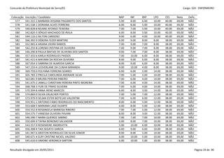 Concurdo da Prefeitura Municipal de Serra/ES                                                                Cargo: S24 - ENFERMEIRO


 Colocação   Inscrição / Candidato                                NAP    INF     BSP    LPO     CES     Nota    Defic.
    577      541.322-2 BARBARA HOSANA PAGANOTO DOS SANTOS         5.00   8.00    6.00   10.00   40.00   69,00   NÃO
    578      541.538-1 DORIANA ALVES FERREIRA                     6.00   8.00    5.00   10.00   40.00   69,00   NÃO
    579      540.828-8 REJANE AFONSO TEIXEIRA                     7.00   7.00    5.00   10.00   40.00   69,00   NÃO
    580      542.820-3 SÉRGIO MACHADO DE ÁVILA                    6.00   8.00    5.00   10.00   40.00   69,00   NÃO
    581      544.110-2 AILTON CARDOSO                             9.00   6.00    4.00   10.00   40.00   69,00   NÃO
    582      566.392-0 DÉBORA FEZER MARTINS                       6.00   9.00    8.00   8.00    38.00   69,00   NÃO
    583      552.965-4 ARIANA VIEIRA RAMOS                        7.00   9.00    7.00   8.00    38.00   69,00   NÃO
    584      542.255-8 LORENA CRISTINA DE OLIVEIRA                7.00   9.00    7.00   8.00    38.00   69,00   NÃO
    585      546.290-8 PAULA MATIAS DE OLIVEIRA DOS SANTOS        9.00   7.00    7.00   8.00    38.00   69,00   NÃO
    586      557.355-6 KARLA RODRIGUES PASSOS                     7.00   10.00   6.00   8.00    38.00   69,00   NÃO
    587      541.415-6 MAYARA DA ROCHA OLIVEIRA                   8.00   9.00    6.00   8.00    38.00   69,00   NÃO
    588      567.054-3 SABRINA DE ALMEIDA GARCIA                  8.00   9.00    6.00   8.00    38.00   69,00   NÃO
    589      547.233-4 LEOVERLANE DA CUNHA MIRANDA                9.00   10.00   4.00   8.00    38.00   69,00   NÃO
    590      569.759-0 POLYANA FERREIRA SOARES                    6.00   6.00    5.00   14.00   38.00   69,00   NÃO
    591      505.783-3 PRICILA CAROLINDA ANDRADE SILVA            7.00   5.00    5.00   14.00   38.00   69,00   NÃO
    592      563.081-9 BRUNA PEREIRA RIBEIRO                      7.00   6.00    4.00   14.00   38.00   69,00   NÃO
    593      541.675-2 JAMILLI CHRISTIANI PEREIRA PINTO MOREIRA   7.00   6.00    4.00   14.00   38.00   69,00   NÃO
    594      568.768-3 YURI DE PINHO SILVEIRA                     7.00   6.00    4.00   14.00   38.00   69,00   NÃO
    595      570.394-8 ANNA IRENE MARCOS                          6.00   8.00    3.00   14.00   38.00   69,00   NÃO
    596      574.869-0 SILVIA ERLACHER PORTES                     7.00   5.00    7.00   12.00   38.00   69,00   NÃO
    597      573.979-9 SELMA ESTER BOTELHO VALENTIM               7.00   6.00    6.00   12.00   38.00   69,00   NÃO
    598      559.951-2 ANTONIO FABIO RODRIGUES DO NASCIMENTO      8.00   6.00    5.00   12.00   38.00   69,00   NÃO
    599      553.668-5 MARIANA LAGE DUARTE                        6.00   8.00    5.00   12.00   38.00   69,00   NÃO
    600      554.552-8 ROSANGELA BARBOSA RIBEIRO                  7.00   7.00    5.00   12.00   38.00   69,00   NÃO
    601      554.575-7 VANESSA OLIVEIRA PAVANI                    8.00   8.00    3.00   12.00   38.00   69,00   NÃO
    602      546.590-7 NAIRA QUEIROZ SABINO                       7.00   7.00    7.00   10.00   38.00   69,00   NÃO
    603      550.699-9 TAYNA BONOMO SALVADOR                      6.00   8.00    7.00   10.00   38.00   69,00   NÃO
    604      543.557-9 ROSEMEIRE ANDREATTA                        5.00   10.00   6.00   10.00   38.00   69,00   NÃO
    605      556.398-4 TAIS SEGATO GARCIA                         6.00   9.00    6.00   10.00   38.00   69,00   NÃO
    606      541.947-6 ARISTON RODRIGUES DA SILVA JUNIOR          8.00   8.00    5.00   10.00   38.00   69,00   NÃO
    607      540.671-4 ELRY CRISTINE NICKEL VALERIO               6.00   10.00   5.00   10.00   38.00   69,00   NÃO
    608      545.610-0 SIMONE VERONICA SARTORI                    6.00   10.00   5.00   10.00   38.00   69,00   NÃO


Resultado divulgado em 20/05/2011                                                                                    Página 19 de 90
 