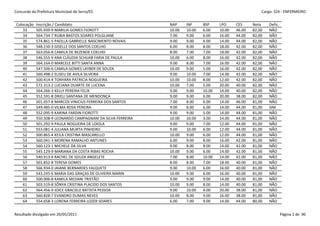Concurdo da Prefeitura Municipal de Serra/ES                                                               Cargo: S24 - ENFERMEIRO


 Colocação   Inscrição / Candidato                             NAP     INF     BSP     LPO     CES     Nota    Defic.
     33      505.939-9 MARILIA GOMES FIOROTT                   10.00   10.00   6.00    10.00   46.00   82,00   NÃO
     34      564.734-7 RUBIA BASTOS SOARES POLGLIANE           7.00    9.00    6.00    16.00   44.00   82,00   NÃO
     35      574.861-5 PAOLLA GABRIELLE NASCIMENTO NOVAIS      9.00    9.00    6.00    14.00   44.00   82,00   NÃO
     36      548.150-3 GISELLE DOS SANTOS COELHO               6.00    8.00    8.00    18.00   42.00   82,00   NÃO
     37      563.056-8 CAMILA DE REZENDE COELHO                8.00    7.00    7.00    18.00   42.00   82,00   NÃO
     38      546.555-9 ANA CLÁUDIA SCHUAB FARIA DE PAULA       10.00   6.00    8.00    16.00   42.00   82,00   NÃO
     39      564.164-0 MARCELE BITTI SANTA ANNA                9.00    8.00    7.00    16.00   42.00   82,00   NÃO
     40      547.506-6 CAMILA GOMES LAYBER DE SOUZA            10.00   9.00    5.00    16.00   42.00   82,00   NÃO
     41      560.498-2 ELISEU DE AVILA SILVEIRA                9.00    10.00   7.00    14.00   42.00   82,00   NÃO
     42      500.414-4 TONYARA PATRICIA NOGUEIRA               10.00   10.00   8.00    12.00   42.00   82,00   NÃO
     43      572.313-2 LUCIANA DUARTE DE LUCENA                10.00   7.00    5.00    20.00   40.00   82,00   NÃO
     44      564.266-3 KELLY PEREIRA FELIX                     9.00    9.00    10.00   14.00   40.00   82,00   NÃO
     45      552.591-8 DRIELI SANTANA DE MENDONÇA              9.00    9.00    6.00    20.00   38.00   82,00   NÃO
     46      501.057-8 MARCOS VINICIUS FERREIRA DOS SANTOS     7.00    8.00    6.00    14.00   46.00   81,00   NÃO
     47      549.485-0 VILMA ROSA PEREIRA                      9.00    8.00    6.00    14.00   44.00   81,00   SIM
     48      552.095-9 KARINA FARDIN FIOROTTI                  9.00    9.00    5.00    14.00   44.00   81,00   NÃO
     49      550.508-9 LEONARDO CAMPAGNANI DA SILVA FERREIRA   10.00   10.00   3.00    14.00   44.00   81,00   NÃO
     50      501.292-9 PAULA NOGUEIRA DE LOIOLA                9.00    9.00    7.00    12.00   44.00   81,00   NÃO
     51      553.081-4 JULIANA MURTA PINHEIRO                  9.00    10.00   6.00    12.00   44.00   81,00   NÃO
     52      500.865-4 KEILA CRISTINA MASCARELLO               10.00   9.00    6.00    12.00   44.00   81,00   NÃO
     53      560.041-3 MORENA RAMALHO ANTUNES                  6.00    9.00    8.00    16.00   42.00   81,00   NÃO
     54      560.123-1 MICHELE DA SILVA                        9.00    8.00    8.00    14.00   42.00   81,00   NÃO
     55      545.129-9 MARIANA DA COSTA RIBAS ROCHA            10.00   9.00    6.00    14.00   42.00   81,00   NÃO
     56      540.913-6 RACHEL DE SOUZA ANGELETE                7.00    8.00    10.00   14.00   42.00   81,00   NÃO
     57      501.852-8 TERESA GOMES                            8.00    8.00    7.00    18.00   40.00   81,00   NÃO
     58      566.934-0 JAIANE BERNARDES FALQUETE               9.00    10.00   6.00    16.00   40.00   81,00   NÃO
     59      543.245-6 MARIA DAS GRAÇAS DE OLIVEIRA MARIN      10.00   9.00    6.00    16.00   40.00   81,00   NÃO
     60      500.006-8 KAMILA MEDANI TRISTÃO                   9.00    9.00    9.00    14.00   40.00   81,00   NÃO
     61      503.519-8 SÔNYA CRISTINA PLACIDO DOS SANTOS       10.00   9.00    8.00    14.00   40.00   81,00   NÃO
     62      564.456-9 JOICE GRACIELE BATISTA PESSOA           9.00    10.00   4.00    20.00   38.00   81,00   NÃO
     63      560.828-7 EVANDRO DUMAS NEVES                     10.00   8.00    9.00    16.00   38.00   81,00   NÃO
     64      554.658-3 LORENA FERREIRA LOZER SOARES            6.00    7.00    9.00    14.00   44.00   80,00   NÃO


Resultado divulgado em 20/05/2011                                                                                       Página 2 de 90
 