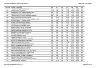 Concurdo da Prefeitura Municipal de Serra/ES                                                               Cargo: S24 - ENFERMEIRO


 Colocação   Inscrição / Candidato                              NAP     INF     BSP    LPO     CES     Nota    Defic.
    641      544.069-6 ARIANI GAVA RAMALHO                      9.00    9.00    5.00   12.00   34.00   69,00   NÃO
    642      553.146-2 THAIS SCHNEIDER                          10.00   8.00    5.00   12.00   34.00   69,00   NÃO
    643      565.604-4 WALKÍRIA DUARTE GARCIA GOMES             9.00    9.00    5.00   12.00   34.00   69,00   NÃO
    644      501.475-1 GRAZYELLE FONSECA COSTA                  10.00   9.00    6.00   10.00   34.00   69,00   NÃO
    645      570.364-6 CARLA SALES DOS SANTOS GUIMARAES         9.00    7.00    7.00   14.00   32.00   69,00   NÃO
    646      545.957-5 MONICA CRISTINA DA SILVA                 6.00    10.00   7.00   14.00   32.00   69,00   NÃO
    647      560.426-5 CRISTHIAN KENNY FIRMINO LÚCIO DE SOUZA   7.00    10.00   6.00   14.00   32.00   69,00   NÃO
    648      566.266-4 GABRIELA FERREIRA NUNES                  9.00    9.00    3.00   18.00   30.00   69,00   NÃO
    649      500.886-7 PAULA SARTÓRIO DE MELO                   9.00    8.00    6.00   16.00   30.00   69,00   NÃO
    650      505.262-9 PAULA CAMILE DE OLIVEIRA                 9.00    8.00    8.00   14.00   30.00   69,00   NÃO
    651      545.592-8 PASCOAL ANTONIO WULPI                    6.00    7.00    5.00   4.00    46.00   68,00   NÃO
    652      502.897-3 NÁDIA FALCHETTO CALIMAN                  6.00    6.00    4.00   8.00    44.00   68,00   NÃO
    653      564.525-5 RAQUEL BRITTO DE ARAUJO                  4.00    8.00    4.00   8.00    44.00   68,00   NÃO
    654      568.644-0 PRISCILA CARMINATI SIQUEIRA              6.00    9.00    5.00   4.00    44.00   68,00   NÃO
    655      566.068-8 POLIANNY MAÇÃO CAMPOS                    7.00    6.00    5.00   8.00    42.00   68,00   NÃO
    656      553.745-2 ADRIANA TINTE LACERDA                    5.00    9.00    4.00   8.00    42.00   68,00   NÃO
    657      567.576-6 LIVIA PINTO RIOLO                        6.00    8.00    4.00   8.00    42.00   68,00   NÃO
    658      546.008-5 MAGNO DE SOUZA                           5.00    9.00    6.00   6.00    42.00   68,00   NÃO
    659      542.907-2 CLAUDIANE DA SILVA QUINTINO              9.00    7.00    4.00   6.00    42.00   68,00   NÃO
    660      560.279-3 ELAINE MARTINS DO ROZÁRIO                7.00    9.00    4.00   6.00    42.00   68,00   NÃO
    661      553.984-6 SANDRA ELENA GUERRA                      6.00    2.00    4.00   14.00   42.00   68,00   NÃO
    662      558.196-6 CRISTINA FLORINDO DOS SANTOS             7.00    7.00    6.00   8.00    40.00   68,00   NÃO
    663      563.443-1 MARIA APARECIDA THOMAZINI                5.00    9.00    6.00   8.00    40.00   68,00   NÃO
    664      575.148-9 DAIANE CAMPOS JUVENCIO                   6.00    9.00    5.00   8.00    40.00   68,00   NÃO
    665      565.018-6 DENIZE GONZAGA COELHO                    6.00    9.00    5.00   8.00    40.00   68,00   NÃO
    666      569.781-6 KARINNA ELPIDIO ROCHA DE OLIVEIRA        8.00    7.00    5.00   8.00    40.00   68,00   NÃO
    667      569.774-3 MARIANNA RIBEIRO CRIZÓSTOMO              7.00    8.00    5.00   8.00    40.00   68,00   NÃO
    668      571.489-3 PRISCILA PEREIRA VIANA                   7.00    8.00    5.00   8.00    40.00   68,00   NÃO
    669      561.396-5 SHEILA CRISTINA OLIVEIRA SALES           7.00    8.00    5.00   8.00    40.00   68,00   NÃO
    670      568.211-8 FÁBIO JÚNIOR ALMEIDA SOUZA               9.00    8.00    3.00   8.00    40.00   68,00   NÃO
    671      549.669-1 HELOÍSA HELENA CAMPONEZ BARBARA          8.00    9.00    3.00   8.00    40.00   68,00   NÃO
    672      553.200-0 MAURO SCHRODER                           9.00    10.00   3.00   6.00    40.00   68,00   NÃO


Resultado divulgado em 20/05/2011                                                                                   Página 21 de 90
 