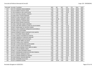 Concurdo da Prefeitura Municipal de Serra/ES                                                              Cargo: S24 - ENFERMEIRO


 Colocação   Inscrição / Candidato                              NAP    INF     BSP    LPO     CES     Nota    Defic.
    673      544.175-7 ADRIANA CÁSSIA BARBOZA                   6.00   7.00    5.00   10.00   40.00   68,00   NÃO
    674      574.253-6 MÁRCIA PEIXOTO CÉSAR                     7.00   7.00    4.00   10.00   40.00   68,00   NÃO
    675      551.991-8 MARILIA LYRA PLANTICKOW                  8.00   6.00    4.00   10.00   40.00   68,00   NÃO
    676      572.707-3 NATHALIA NEGRELLI PIEROTE                8.00   7.00    7.00   8.00    38.00   68,00   NÃO
    677      555.380-6 NOELY PIZZAIA ANDRADE                    6.00   9.00    7.00   8.00    38.00   68,00   NÃO
    678      559.997-0 LILIAN CAVALCANTI CAOU                   7.00   9.00    6.00   8.00    38.00   68,00   NÃO
    679      540.020-1 MAIKEL JOHNNYES LOPES                    6.00   10.00   6.00   8.00    38.00   68,00   NÃO
    680      554.656-7 MARCELO TEIXEIRA ROSA                    7.00   9.00    6.00   8.00    38.00   68,00   NÃO
    681      568.238-0 ROSE PEREIRA PIAZENTINI                  9.00   8.00    5.00   8.00    38.00   68,00   NÃO
    682      541.958-1 FRANCINE ALBANI CAMARGO                  8.00   9.00    7.00   6.00    38.00   68,00   NÃO
    683      551.878-4 ANA NERY BARROCA VIEIRA DE SOUZA RAMOS   7.00   5.00    4.00   14.00   38.00   68,00   NÃO
    684      559.987-3 MARILANGE DE AZEVÊDO GOMES               7.00   6.00    3.00   14.00   38.00   68,00   NÃO
    685      568.602-4 CARLA ANDRESSA GONÇALVES SILVA BONELA    5.00   7.00    6.00   12.00   38.00   68,00   NÃO
    686      572.494-5 ESLA LESSA BORBA                         6.00   7.00    5.00   12.00   38.00   68,00   NÃO
    687      558.656-9 ROBERTA GARCIA HONORATO DOS SANTOS       8.00   5.00    5.00   12.00   38.00   68,00   NÃO
    688      542.117-9 KEILANNY FRAGA ARÇARI                    6.00   8.00    4.00   12.00   38.00   68,00   NÃO
    689      573.395-2 EDNILCE FIGUEREDO DE FREITAS             6.00   9.00    3.00   12.00   38.00   68,00   NÃO
    690      573.438-0 FABIANA DE CARVALHO OBOLARI              7.00   8.00    3.00   12.00   38.00   68,00   NÃO
    691      554.878-0 BÁRBARA ALLEDI DELACQUA                  7.00   6.00    7.00   10.00   38.00   68,00   NÃO
    692      554.628-1 VIVIANY ABREU DE SOUZA                   6.00   7.00    7.00   10.00   38.00   68,00   NÃO
    693      549.195-9 CAMILA HOLZ CARDOSO                      8.00   6.00    6.00   10.00   38.00   68,00   NÃO
    694      566.598-1 CLAUDIA MACHADO ALVES ALBANI             7.00   7.00    6.00   10.00   38.00   68,00   NÃO
    695      572.635-2 ELIENE COELHO RODRIGUES                  6.00   8.00    6.00   10.00   38.00   68,00   NÃO
    696      564.831-9 ANA ELEONORA FEYDIT ARÊA DE ABREU        8.00   7.00    5.00   10.00   38.00   68,00   NÃO
    697      560.712-4 KATIUSI RIBEIRO CHRIST                   8.00   7.00    5.00   10.00   38.00   68,00   NÃO
    698      556.861-7 LUCIANA GASPARINI PIANCA                 7.00   8.00    5.00   10.00   38.00   68,00   NÃO
    699      544.875-1 MAXIMIANA APARECIDA DOS REIS FONSECA     8.00   7.00    5.00   10.00   38.00   68,00   NÃO
    700      557.427-7 MAYKEL MARQUES FEJOLI                    8.00   8.00    4.00   10.00   38.00   68,00   NÃO
    701      504.417-0 SANDRA BARBOSA DE MORAIS                 8.00   8.00    4.00   10.00   38.00   68,00   NÃO
    702      502.439-0 MAXUEL MOURA MARTINS                     7.00   9.00    8.00   8.00    36.00   68,00   SIM
    703      562.406-1 ROSIANNE SILVA CRUZ                      9.00   8.00    7.00   8.00    36.00   68,00   NÃO
    704      553.977-3 RAMONY FELIPINI                          8.00   10.00   6.00   8.00    36.00   68,00   NÃO


Resultado divulgado em 20/05/2011                                                                                  Página 22 de 90
 