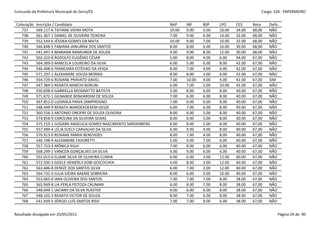 Concurdo da Prefeitura Municipal de Serra/ES                                                                     Cargo: S24 - ENFERMEIRO


 Colocação   Inscrição / Candidato                                    NAP     INF     BSP    LPO     CES     Nota    Defic.
    737      569.117-6 TATIANE VIEIRA MOTA                            10.00   9.00    5.00   10.00   34.00   68,00   NÃO
    738      561.367-1 DANIEL DE OLIVEIRA TEIXEIRA                    7.00    9.00    6.00   14.00   32.00   68,00   NÃO
    739      552.544-6 JÉSSIKA GOMES DA MATA                          10.00   9.00    7.00   10.00   32.00   68,00   NÃO
    740      546.848-5 FABIANA JANUÁRIA DOS SANTOS                    8.00    8.00    6.00   16.00   30.00   68,00   NÃO
    741      541.447-4 MARIANA RAIMUNDA DE SOUZA                      9.00    9.00    8.00   12.00   30.00   68,00   NÃO
    742      502.323-8 RODOLFO EUGÊNIO CÉSAR                          5.00    8.00    4.00   6.00    44.00   67,00   NÃO
    743      564.309-0 MARCELA LOUREIRO DA SILVA                      6.00    5.00    6.00   8.00    42.00   67,00   NÃO
    744      546.448-0 FRANCIARA ESTEVAO DA VEIGA                     8.00    7.00    4.00   6.00    42.00   67,00   NÃO
    745      571.297-1 ALEXANDRE SOUZA MORAIS                         8.00    8.00    3.00   6.00    42.00   67,00   NÃO
    746      554.729-6 ROSIANE PRAVATO DAVEL                          7.00    10.00   4.00   4.00    42.00   67,00   SIM
    747      547.384-5 RENATA MARCHI BORLINI                          6.00    7.00    2.00   10.00   42.00   67,00   NÃO
    748      550.698-0 GABRIELLA MOGNATTO BATISTA                     5.00    8.00    6.00   8.00    40.00   67,00   NÃO
    749      571.672-1 GILNANDE BOMJARDIM DE SOUZA                    7.00    6.00    6.00   8.00    40.00   67,00   NÃO
    750      567.851-0 LUDIMILA PAIVA ZAMPROGNO                       7.00    6.00    6.00   8.00    40.00   67,00   NÃO
    751      548.449-9 RENATA WANDEKOEKEM GESZE                       6.00    7.00    6.00   8.00    40.00   67,00   NÃO
    752      560.556-3 ANTONIO ONOFRE DE SOUZA OLIVEIRA               8.00    6.00    5.00   8.00    40.00   67,00   NÃO
    753      574.856-9 CAROLINA DA SILVEIRA SEIXAS                    8.00    6.00    5.00   8.00    40.00   67,00   NÃO
    754      575.155-1 JUSSARA ANGELICA GOMES NASCIMENTO SARDENBERG   6.00    8.00    5.00   8.00    40.00   67,00   NÃO
    755      557.499-4 LÉLIA SUELY CARVALHO DA SILVA                  6.00    9.00    4.00   8.00    40.00   67,00   NÃO
    756      570.913-0 ROSIANE MARIA BENEVIDES                        8.00    7.00    4.00   8.00    40.00   67,00   NÃO
    757      546.748-9 ALEXANDRE FAVORETTI                            5.00    9.00    7.00   6.00    40.00   67,00   NÃO
    758      557.723-3 MÔNICA KIILH                                   7.00    8.00    6.00   6.00    40.00   67,00   NÃO
    759      568.299-1 VANEZIA GONÇALVES DA SILVA                     6.00    9.00    6.00   6.00    40.00   67,00   NÃO
    760      552.015-0 ELIANE SILVA DE OLIVEIRA CUNHA                 6.00    6.00    3.00   12.00   40.00   67,00   NÃO
    761      572.500-3 GISELE HEMERLY KOBI GOICOCHEA                  4.00    8.00    3.00   12.00   40.00   67,00   NÃO
    762      563.686-8 DENIZE DOS SANTOS SILVA                        6.00    7.00    2.00   12.00   40.00   67,00   NÃO
    763      564.732-0 JULIA VIEIRA NAEME SOBREIRA                    8.00    6.00    3.00   10.00   40.00   67,00   NÃO
    764      553.665-0 IARA OLIVEIRA DOS SANTOS                       7.00    7.00    7.00   8.00    38.00   67,00   NÃO
    765      565.969-8 LIA PERLA FEITOZA CALIMAN                      6.00    8.00    7.00   8.00    38.00   67,00   NÃO
    766      548.649-1 JACIANY DA SILVA PLASTER                       9.00    6.00    6.00   8.00    38.00   67,00   NÃO
    767      548.102-3 RENATA VICTOR DE SOUZA                         8.00    7.00    6.00   8.00    38.00   67,00   NÃO
    768      541.939-5 SÉRGIO LUÍS SANTOS RISSI                       7.00    7.00    9.00   6.00    38.00   67,00   NÃO


Resultado divulgado em 20/05/2011                                                                                         Página 24 de 90
 