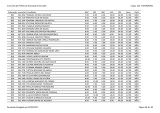 Concurdo da Prefeitura Municipal de Serra/ES                                                          Cargo: S24 - ENFERMEIRO


 Colocação   Inscrição / Candidato                         NAP     INF     BSP    LPO     CES     Nota    Defic.
    801      504.436-7 RAQUEL DE MELO OLIVEIRA             7.00    8.00    6.00   10.00   36.00   67,00   NÃO
    802      554.714-8 RENATO FELIX DE SOUZA               6.00    9.00    6.00   10.00   36.00   67,00   NÃO
    803      555.204-4 SANDRA CARVALHO DE FREITAS          8.00    7.00    6.00   10.00   36.00   67,00   NÃO
    804      568.001-8 TATIANE MONTEIRO MURTA              9.00    6.00    6.00   10.00   36.00   67,00   NÃO
    805      541.200-5 ISABELA MARINA MENDES               9.00    7.00    5.00   10.00   36.00   67,00   NÃO
    806      571.463-0 SANDRO LIMA DE SOUZA                9.00    7.00    5.00   10.00   36.00   67,00   NÃO
    807      546.437-4 SILVANA DOS SANTOS PIRCHINER        9.00    7.00    5.00   10.00   36.00   67,00   NÃO
    808      567.912-5 MARIA ROSA FIGUEIRA MENDONÇA        8.00    8.00    9.00   8.00    34.00   67,00   NÃO
    809      561.308-6 EULALIA CARLESSO TRASSI             6.00    7.00    6.00   14.00   34.00   67,00   NÃO
    810      574.765-1 MARIA ISALTINA CYRILLO RODRIGUES    6.00    7.00    6.00   14.00   34.00   67,00   NÃO
    811      554.613-3 PRISCILA LÚCIO                      7.00    7.00    7.00   12.00   34.00   67,00   NÃO
    812      506.170-9 MARIANA FACINI SOUZA                7.00    8.00    6.00   12.00   34.00   67,00   NÃO
    813      558.767-0 POLIANE RIBEIRO LINHARES            6.00    9.00    6.00   12.00   34.00   67,00   NÃO
    814      567.972-9 FABÍOLA DA CONCEIÇÃO VIEIRA LÍRIO   7.00    9.00    5.00   12.00   34.00   67,00   NÃO
    815      552.879-8 BRUNA ABREU                         9.00    8.00    4.00   12.00   34.00   67,00   NÃO
    816      500.049-1 JOSIELY KOFFLER BOONE               6.00    9.00    8.00   10.00   34.00   67,00   NÃO
    817      566.046-7 CRISTINA BELLOTTI PORTES            10.00   7.00    6.00   10.00   34.00   67,00   NÃO
    818      541.534-9 EUNICE SILVEIRA VELLOZO SAUER       8.00    9.00    6.00   10.00   34.00   67,00   NÃO
    819      543.286-3 LILIANE MARLENI DE ALMEIDA          8.00    9.00    6.00   10.00   34.00   67,00   NÃO
    820      552.957-3 JEANINE ARANDA CORREA               8.00    7.00    4.00   16.00   32.00   67,00   NÃO
    821      564.278-7 LETÍCIA BOLDRINI DE ANGELI          8.00    6.00    7.00   14.00   32.00   67,00   NÃO
    822      567.719-0 PAOLA DANTAS DEL ROSSO              6.00    8.00    7.00   14.00   32.00   67,00   NÃO
    823      540.738-9 JÚLIA FIRME SCARAMUSSA              8.00    7.00    6.00   14.00   32.00   67,00   NÃO
    824      549.160-6 ROSELY NIERO DA VITORIA             8.00    7.00    6.00   14.00   32.00   67,00   NÃO
    825      541.219-6 LORENA MACHADO DO CARMO             6.00    10.00   5.00   14.00   32.00   67,00   NÃO
    826      500.744-5 TATIANNE BADKE THOMAZINI            9.00    7.00    5.00   14.00   32.00   67,00   NÃO
    827      567.305-4 PAULA LAMEGO PASCHOALINO            10.00   8.00    5.00   12.00   32.00   67,00   NÃO
    828      569.620-8 JULIANA PIOL DOS SANTOS             8.00    9.00    8.00   10.00   32.00   67,00   NÃO
    829      547.933-9 ROBERTA SIMOR XAVIER FERREIRA       6.00    9.00    8.00   14.00   30.00   67,00   NÃO
    830      569.905-3 LUCAS COMERIO FARONI                6.00    10.00   7.00   14.00   30.00   67,00   NÃO
    831      551.347-2 FLÁVIA SCARDUA DE SOUZA             10.00   9.00    4.00   16.00   28.00   67,00   NÃO
    832      561.406-6 JUSSARA MITRE DE REZENDE            8.00    4.00    6.00   4.00    44.00   66,00   NÃO


Resultado divulgado em 20/05/2011                                                                              Página 26 de 90
 