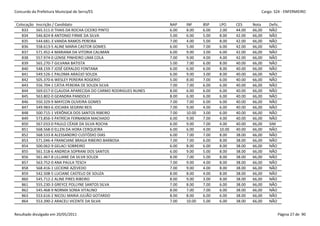 Concurdo da Prefeitura Municipal de Serra/ES                                                                  Cargo: S24 - ENFERMEIRO


 Colocação   Inscrição / Candidato                                  NAP    INF     BSP    LPO     CES     Nota    Defic.
    833      565.511-0 THAIS DA ROCHA CICERO PINTO                  6.00   8.00    6.00   2.00    44.00   66,00   NÃO
    834      546.824-8 ANTONIO FIRME DA SILVA                       5.00   6.00    5.00   8.00    42.00   66,00   NÃO
    835      544.681-3 VANDA RAMOS PEREIRA                          7.00   4.00    5.00   8.00    42.00   66,00   NÃO
    836      558.613-5 ALINE MARIA CASTOR GOMES                     6.00   5.00    7.00   6.00    42.00   66,00   NÃO
    837      571.452-4 MARIANA DA VITORIA CALIMAN                   6.00   9.00    3.00   6.00    42.00   66,00   NÃO
    838      557.974-0 LENISE PINHEIRO LIMA COLA                    7.00   9.00    4.00   4.00    42.00   66,00   NÃO
    839      565.270-7 GILVANA BATISTA                              5.00   7.00    6.00   8.00    40.00   66,00   NÃO
    840      548.159-7 JOSÉ GERALDO FONTANA                         6.00   6.00    6.00   8.00    40.00   66,00   NÃO
    841      549.526-1 PALOMA ARAÚJO SOUZA                          6.00   9.00    3.00   8.00    40.00   66,00   NÃO
    842      505.370-6 WESLEY PEREIRA ROGERIO                       5.00   8.00    7.00   6.00    40.00   66,00   NÃO
    843      556.704-1 CÁTIA PEREIRA DE SOUZA SILVA                 7.00   7.00    6.00   6.00    40.00   66,00   NÃO
    844      569.017-0 CLAUDIA APARECIDA DO CARMO RODRIGUES NUNES   8.00   6.00    6.00   6.00    40.00   66,00   NÃO
    845      563.802-0 GEANDRA PANDOLFI                             8.00   6.00    6.00   6.00    40.00   66,00   NÃO
    846      550.329-9 MAYCON OLIVEIRA GOMES                        7.00   7.00    6.00   6.00    40.00   66,00   NÃO
    847      549.983-6 JOCIARA SEGRINI REIS                         7.00   9.00    4.00   6.00    40.00   66,00   NÃO
    848      500.715-1 VERÔNICA DOS SANTOS RIBEIRO                  7.00   10.00   3.00   6.00    40.00   66,00   NÃO
    849      573.856-3 PATRÍCIA FERNANDA MACHADO                    6.00   9.00    7.00   4.00    40.00   66,00   NÃO
    850      567.033-0 PAULO CÉASR DA SILVA ROCHA                   6.00   9.00    7.00   4.00    40.00   66,00   SIM
    851      568.568-0 ELLEN DA HORA CERQUEIRA                      6.00   6.00    4.00   10.00   40.00   66,00   NÃO
    852      568.533-8 ALESSANDRO CUSTÓDIO DIAS                     6.00   7.00    7.00   8.00    38.00   66,00   NÃO
    853      571.046-4 FRANCIANE BRAGA RIBEIRO BARBOSA              7.00   7.00    6.00   8.00    38.00   66,00   NÃO
    854      500.062-9 GELACI SOBREIRO                              6.00   8.00    6.00   8.00    38.00   66,00   NÃO
    855      561.518-6 ANDREIA SOPRANI DOS SANTOS                   6.00   9.00    5.00   8.00    38.00   66,00   NÃO
    856      561.467-8 LILLIANE DA SILVA SOUZA                      8.00   7.00    5.00   8.00    38.00   66,00   NÃO
    857      563.752-0 ANA PAULA TESCH                              7.00   9.00    4.00   8.00    38.00   66,00   NÃO
    858      568.416-1 LECIONE AZEVEDO                              7.00   9.00    4.00   8.00    38.00   66,00   NÃO
    859      542.508-5 LUCIANE CASTELO DE SOUZA                     8.00   8.00    4.00   8.00    38.00   66,00   NÃO
    860      545.712-2 ALINE PIRES RIBEIRO                          8.00   9.00    3.00   8.00    38.00   66,00   NÃO
    861      555.230-3 GREYCE POLLYNE SANTOS SILVA                  7.00   8.00    7.00   6.00    38.00   66,00   NÃO
    862      545.468-9 NORMA SONIA VITALINO                         8.00   7.00    7.00   6.00    38.00   66,00   NÃO
    863      553.616-2 NICOLI MARIA JULIÃO GOTARDO                  8.00   8.00    6.00   6.00    38.00   66,00   NÃO
    864      553.390-2 ARACELI VICENTE DA SILVA                     7.00   10.00   5.00   6.00    38.00   66,00   NÃO


Resultado divulgado em 20/05/2011                                                                                      Página 27 de 90
 