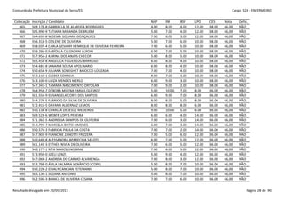 Concurdo da Prefeitura Municipal de Serra/ES                                                                   Cargo: S24 - ENFERMEIRO


 Colocação   Inscrição / Candidato                                   NAP    INF     BSP    LPO     CES     Nota    Defic.
    865      569.178-8 GABRIELLA DE ALMEIDA RODRIGUES                4.00   8.00    4.00   12.00   38.00   66,00   NÃO
    866      505.990-9 TATIANA MIRANDA DEBRUEM                       5.00   7.00    4.00   12.00   38.00   66,00   NÃO
    867      564.692-8 MOEMA SIQUARA GONÇALVES                       7.00   6.00    3.00   12.00   38.00   66,00   NÃO
    868      556.313-5 OZILENE DE OLIVEIRA                           5.00   7.00    6.00   10.00   38.00   66,00   NÃO
    869      558.037-4 CARLA GESIANY HENRIQUE DE OLIVEIRA FERREIRA   7.00   6.00    5.00   10.00   38.00   66,00   NÃO
    870      559.295-0 FABÍOLLA CALENZANI ALPOIN                     6.00   7.00    5.00   10.00   38.00   66,00   NÃO
    871      557.956-2 KARINA DOS ANJOS CHECON                       5.00   8.00    5.00   10.00   38.00   66,00   NÃO
    872      565.454-8 ANGELICA FIGUEREDO BARROSO                    6.00   8.00    4.00   10.00   38.00   66,00   NÃO
    873      554.681-8 JANAINA SOUSA APOLINARIO                      6.00   8.00    4.00   10.00   38.00   66,00   NÃO
    874      550.654-9 JULIANA SONEGHET BAIOCCO LOUZADA              7.00   7.00    4.00   10.00   38.00   66,00   NÃO
    875      553.110-1 CLEBER CORREIA                                8.00   7.00    3.00   10.00   38.00   66,00   NÃO
    876      543.100-0 LUIZA MENDES MERLO                            6.00   9.00    3.00   10.00   38.00   66,00   NÃO
    877      547.341-1 TÂMARA NASCIMENTO ORTOLAN                     7.00   9.00    2.00   10.00   38.00   66,00   NÃO
    878      564.958-7 DÉBORA MILENA FARIAS QUEIROZ                  5.00   10.00   7.00   8.00    36.00   66,00   NÃO
    879      561.556-9 ELISANGELA CORTI DOS SANTOS                   6.00   9.00    7.00   8.00    36.00   66,00   NÃO
    880      544.274-5 FABRICIO DA SILVA DE OLIVEIRA                 9.00   8.00    5.00   8.00    36.00   66,00   NÃO
    881      572.415-5 DAYANA ALBERNAZ LEMOS                         8.00   8.00    8.00   6.00    36.00   66,00   NÃO
    882      540.134-8 CHARLLA DE JESUZ MEDEIROS                     9.00   10.00   5.00   6.00    36.00   66,00   NÃO
    883      569.523-6 WEBER LOPES PEREIRA                           6.00   6.00    4.00   14.00   36.00   66,00   NÃO
    884      571.362-5 ANDRESSA CAMPOS DE OLIVEIRA                   7.00   6.00    3.00   14.00   36.00   66,00   NÃO
    885      554.799-7 MARCELA BRITO XIMENES                         6.00   7.00    3.00   14.00   36.00   66,00   NÃO
    886      550.576-3 FABRICIA PAULA DA COSTA                       7.00   7.00    2.00   14.00   36.00   66,00   NÃO
    887      547.902-9 FRANCINE ZANOTTI FRIZZERA                     7.00   5.00    6.00   12.00   36.00   66,00   NÃO
    888      540.649-8 ALESSANDRA APARECIDA SALOTO                   6.00   7.00    5.00   12.00   36.00   66,00   NÃO
    889      561.142-3 ESTHER NIVEA DE OLIVEIRA                      7.00   6.00    5.00   12.00   36.00   66,00   NÃO
    890      540.177-1 RITA MARCELINO BRAZ                           7.00   6.00    5.00   12.00   36.00   66,00   NÃO
    891      573.950-0 JIZELI LENZI                                  5.00   9.00    4.00   12.00   36.00   66,00   NÃO
    892      547.069-2 ANDREIA DO CARMO ALVARENGA                    7.00   8.00    3.00   12.00   36.00   66,00   NÃO
    893      553.794-0 ÁVILA PALMIRA VENÂNCIO SCOPEL                 5.00   8.00    7.00   10.00   36.00   66,00   NÃO
    894      550.229-2 EDIALY CANCIAN TETEMANN                       5.00   8.00    7.00   10.00   36.00   66,00   NÃO
    895      565.130-1 SUZANA ANTONIO                                5.00   8.00    7.00   10.00   36.00   66,00   NÃO
    896      562.596-3 BIANCA DE OLIVEIRA CESANA                     7.00   7.00    6.00   10.00   36.00   66,00   NÃO


Resultado divulgado em 20/05/2011                                                                                       Página 28 de 90
 