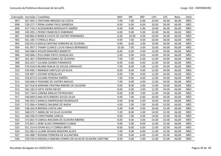 Concurdo da Prefeitura Municipal de Serra/ES                                                                             Cargo: S24 - ENFERMEIRO


 Colocação   Inscrição / Candidato                                            NAP     INF     BSP    LPO     CES     Nota    Defic.
    897      567.265-1 CRISTIANE BRIGIDO DA COSTA                             7.00    7.00    6.00   10.00   36.00   66,00   NÃO
    898      558.271-7 ERINA JOANA PAOLI BARBOSA                              8.00    6.00    6.00   10.00   36.00   66,00   NÃO
    899      557.729-2 ALESSANDRA MERIGUETE SIMÕES                            6.00    9.00    5.00   10.00   36.00   66,00   NÃO
    900      549.395-1 PEDRO FRANCISCO SOBRINHO                               6.00    9.00    5.00   10.00   36.00   66,00   NÃO
    901      540.866-0 BIANCA COSTA DE CASTRO FERNANDES                       6.00    10.00   4.00   10.00   36.00   66,00   NÃO
    902      561.185-7 CYRIELLE MILLI                                         9.00    7.00    4.00   10.00   36.00   66,00   NÃO
    903      550.931-9 SHEILA CRISTINA FERREIRA DE OLIVEIRA                   9.00    8.00    3.00   10.00   36.00   66,00   NÃO
    904      541.997-2 THAMY CLARICE LUCHI EWALD BERNARDO                     10.00   7.00    3.00   10.00   36.00   66,00   NÃO
    905      569.488-4 HYGOR MANHÃES BARRETO                                  8.00    6.00    4.00   14.00   34.00   66,00   NÃO
    906      549.896-1 POLLYANA PINTO GONÇALVES                               5.00    9.00    4.00   14.00   34.00   66,00   NÃO
    907      565.367-3 ÊMERSON GOMES DE OLIVEIRA                              7.00    7.00    6.00   12.00   34.00   66,00   NÃO
    908      563.325-7 JULIANA SOARES PARANHOS                                8.00    6.00    6.00   12.00   34.00   66,00   NÃO
    909      570.918-0 REJANE REBLIN DE SOUZA CARVALHO                        7.00    8.00    5.00   12.00   34.00   66,00   NÃO
    910      549.490-7 AMANDA SANTUZZI DA SILVA                               8.00    8.00    4.00   12.00   34.00   66,00   NÃO
    911      559.487-1 JOCIANI GONÇALVES                                      9.00    7.00    4.00   12.00   34.00   66,00   NÃO
    912      556.873-0 JULIANA PEREIRA SIMÕES                                 7.00    9.00    4.00   12.00   34.00   66,00   NÃO
    913      540.606-4 TASSIANE DE CASTRO ARAÚJO                              7.00    9.00    4.00   12.00   34.00   66,00   NÃO
    914      567.916-8 ADRIANA CRISTINA RIBEIRO DE OLIVEIRA                   9.00    8.00    3.00   12.00   34.00   66,00   NÃO
    915      565.282-0 IVETE VIEIRA NEVES                                     8.00    9.00    3.00   12.00   34.00   66,00   NÃO
    916      547.734-4 LORENA ARAUJO PATROCINIO                               8.00    9.00    3.00   12.00   34.00   66,00   NÃO
    917      540.849-0 ANA RITA RIBEIRO SOUZA SILVA                           9.00    7.00    6.00   10.00   34.00   66,00   NÃO
    918      546.303-3 KAMILA ZAMPROGNO RODRIGUES                             9.00    8.00    5.00   10.00   34.00   66,00   NÃO
    919      572.066-4 DANIELE BALBINO DE NADAI                               4.00    7.00    7.00   16.00   32.00   66,00   NÃO
    920      548.203-8 BRENDA COSTA LIRA                                      5.00    9.00    4.00   16.00   32.00   66,00   NÃO
    921      568.072-7 ANNELISE DA SILVA OLIVEIRA                             7.00    8.00    5.00   14.00   32.00   66,00   NÃO
    922      560.200-9 CHRISTIANNE GARCIA                                     9.00    7.00    4.00   14.00   32.00   66,00   NÃO
    923      573.061-9 CAMILA IRACEMA DE OLIVEIRA RIBEIRO                     8.00    9.00    3.00   14.00   32.00   66,00   NÃO
    924      573.857-1 HEBE ALVES FERNANDES CUNHA                             9.00    5.00    8.00   12.00   32.00   66,00   NÃO
    925      551.314-6 IDYAN KELLY CORREA BRITO                               8.00    8.00    6.00   12.00   32.00   66,00   NÃO
    926      552.982-4 LILIANE REGINA MADEIRA ALVES                           7.00    9.00    6.00   12.00   32.00   66,00   NÃO
    927      542.488-7 ROSANA FERREIRA DE ALCANTARA                           7.00    9.00    6.00   12.00   32.00   66,00   NÃO
    928      559.550-9 GRAZIELA ISMENIA GOMES DA SILVA DE OLIVEIRA CAPETINE   8.00    9.00    5.00   12.00   32.00   66,00   NÃO


Resultado divulgado em 20/05/2011                                                                                                 Página 29 de 90
 