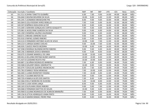 Concurdo da Prefeitura Municipal de Serra/ES                                                             Cargo: S24 - ENFERMEIRO


 Colocação   Inscrição / Candidato                            NAP     INF     BSP    LPO     CES     Nota    Defic.
     65      551.511-4 ZAYRA TONETTO GUSMÃO                   6.00    7.00    9.00   14.00   44.00   80,00   NÃO
     66      556.666-5 MILENA BOLDRINI DA SILVA               10.00   8.00    6.00   12.00   44.00   80,00   NÃO
     67      545.245-7 LEONARDO BROSEGHINI PIN                8.00    9.00    9.00   10.00   44.00   80,00   NÃO
     68      565.064-0 LEILA ROSSINY AYRES REBELLO            7.00    9.00    6.00   16.00   42.00   80,00   NÃO
     69      544.507-8 MÔNICA NOGUEIRA ALTOÉ                  8.00    8.00    6.00   16.00   42.00   80,00   NÃO
     70      572.269-1 SONYARA GONÇALVES CORTES SCAQUETTI     7.00    9.00    6.00   16.00   42.00   80,00   NÃO
     71      570.981-4 JACKELYNNE ALMEIDA DA SILVA            9.00    9.00    6.00   14.00   42.00   80,00   NÃO
     72      565.190-5 ROMÉRIA VALÉRIA VALERIANO              9.00    9.00    6.00   14.00   42.00   80,00   NÃO
     73      558.671-2 BRUNA CARNEIRO SILVA                   9.00    9.00    8.00   12.00   42.00   80,00   NÃO
     74      555.910-3 RAFAEL GOMES RIBEIRO                   9.00    9.00    8.00   12.00   42.00   80,00   NÃO
     75      544.414-4 FERNANDO ANTONIO ALVES DE JESUS        10.00   9.00    7.00   12.00   42.00   80,00   NÃO
     76      504.213-5 LARISSA SOARES COELHO                  9.00    10.00   7.00   12.00   42.00   80,00   NÃO
     77      540.935-7 DIJOCE PRATES BEZERRA                  10.00   8.00    6.00   16.00   40.00   80,00   NÃO
     78      547.938-0 RODRIGO BUONINCONTRO RIBEIRO           9.00    9.00    6.00   16.00   40.00   80,00   NÃO
     79      500.146-3 AMANDA ZOVICO MIRANDA                  9.00    9.00    8.00   14.00   40.00   80,00   NÃO
     80      550.075-3 JOSIANE MANDELLI DE LIMA               10.00   10.00   6.00   14.00   40.00   80,00   NÃO
     81      500.041-6 HELLENN CRISTINA NUNES SANTOS          10.00   10.00   8.00   12.00   40.00   80,00   NÃO
     82      571.437-0 CLEIDIANE RICATO PAZ                   10.00   10.00   8.00   14.00   38.00   80,00   NÃO
     83      569.887-1 SILVÂNIA RODRIGUES BARBOSA             7.00    6.00    6.00   14.00   46.00   79,00   NÃO
     84      550.468-6 GISLAINY ANGELI ANDREATTA              10.00   8.00    5.00   10.00   46.00   79,00   NÃO
     85      565.074-7 EDILEUSA QUEIROZ ANUNCIACAO            6.00    7.00    6.00   16.00   44.00   79,00   NÃO
     86      555.781-0 DANIELY ROSA MENEGAZ                   7.00    10.00   6.00   12.00   44.00   79,00   NÃO
     87      566.469-1 LUANA RODNITZKY FASSINA                7.00    10.00   6.00   12.00   44.00   79,00   NÃO
     88      502.931-7 JULIANA BASTOS FIA                     9.00    9.00    5.00   12.00   44.00   79,00   NÃO
     89      569.720-4 RAMILA ALVES DOS SANTOS                7.00    8.00    6.00   16.00   42.00   79,00   NÃO
     90      542.366-0 KELLY MOREIRA DE OLIVEIRA              5.00    10.00   8.00   14.00   42.00   79,00   NÃO
     91      553.539-5 LUISA VIEIRA LANÇA                     8.00    9.00    6.00   14.00   42.00   79,00   NÃO
     92      500.165-0 DUYLHIAN CÁSSIO RIBEIRO                9.00    9.00    7.00   12.00   42.00   79,00   NÃO
     93      504.068-0 FERNANDA MATTOS DE SOUZA               10.00   9.00    6.00   12.00   42.00   79,00   NÃO
     94      543.900-0 JULIANA RODRIGUES DE ALMEIDA BRANDÃO   7.00    8.00    6.00   18.00   40.00   79,00   NÃO
     95      549.156-8 LETICIA HENRIQUES VIANA PINTO          8.00    9.00    6.00   16.00   40.00   79,00   NÃO
     96      500.126-9 SAMIRA RANGEL FREIRE PINA              9.00    8.00    6.00   16.00   40.00   79,00   NÃO


Resultado divulgado em 20/05/2011                                                                                     Página 3 de 90
 
