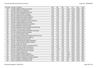 Concurdo da Prefeitura Municipal de Serra/ES                                                                Cargo: S24 - ENFERMEIRO


 Colocação   Inscrição / Candidato                                NAP    INF     BSP    LPO     CES     Nota    Defic.
    929      573.984-5 ROBERTO RABELLO DE SOUZA                   9.00   8.00    5.00   12.00   32.00   66,00   NÃO
    930      540.564-5 ANNA PAULA MARQUES                         8.00   9.00    7.00   10.00   32.00   66,00   NÃO
    931      573.248-4 DIEGO NASCIMENTO MULLER                    8.00   9.00    7.00   10.00   32.00   66,00   NÃO
    932      560.216-5 FLAVIA SOARES CARVALHO                     7.00   9.00    4.00   16.00   30.00   66,00   NÃO
    933      505.452-4 DANIELA DA SILVA FERREIRA                  8.00   9.00    5.00   14.00   30.00   66,00   NÃO
    934      542.522-0 ANNE HELEN SPAVIER FERREIRA                8.00   7.00    9.00   12.00   30.00   66,00   NÃO
    935      566.336-9 DAWYLLA PEÇANHA PEREIRA                    9.00   9.00    4.00   16.00   28.00   66,00   NÃO
    936      574.562-4 CARLA APARECIDA SILVA DE CARVALHO          8.00   9.00    7.00   14.00   28.00   66,00   NÃO
    937      568.248-7 EDSON RICARDO DE OLIVEIRA                  6.00   9.00    4.00   4.00    42.00   65,00   NÃO
    938      551.676-5 LAINERLANI SIMOURA DE ALMEIDA              8.00   8.00    3.00   4.00    42.00   65,00   NÃO
    939      547.861-8 MONIQUE ROSTOLDO NASR                      5.00   6.00    6.00   8.00    40.00   65,00   NÃO
    940      540.458-4 ROBENILDA DALFOR GONÇALVES BERTOLANE       6.00   6.00    5.00   8.00    40.00   65,00   NÃO
    941      567.518-9 FELIPE GOULART STARLING                    5.00   9.00    3.00   8.00    40.00   65,00   NÃO
    942      547.899-5 LUCILENE APARECIDA PEREIRA ALVARENGA       6.00   6.00    7.00   6.00    40.00   65,00   NÃO
    943      501.744-0 RAPHISA XAVIER HOFFMANN                    6.00   7.00    6.00   6.00    40.00   65,00   NÃO
    944      557.131-6 CARINE CHRIST KLIPPEL                      8.00   6.00    5.00   6.00    40.00   65,00   NÃO
    945      551.944-6 KELLE APARECIDA ALEXANDRE NUNES DE SOUZA   6.00   8.00    5.00   6.00    40.00   65,00   NÃO
    946      541.385-0 ROBERTA FONTOURA CARNEIRO                  7.00   7.00    5.00   6.00    40.00   65,00   NÃO
    947      566.155-2 CRISTIANO ALVES DOS REIS                   7.00   8.00    4.00   6.00    40.00   65,00   NÃO
    948      501.829-3 ISADORA MAYRA GOMES WANDERLEI              6.00   9.00    4.00   6.00    40.00   65,00   NÃO
    949      559.565-7 LIVIA CAROLINA TAVARES LACERDA             6.00   9.00    4.00   6.00    40.00   65,00   NÃO
    950      543.636-2 KAMILA DE CASTRO                           9.00   7.00    3.00   6.00    40.00   65,00   NÃO
    951      545.609-6 MARIA THATIANA DE ALMEIDA NONATO           4.00   9.00    8.00   4.00    40.00   65,00   NÃO
    952      563.299-4 LUCYARA SILVARES DOS SANTOS                6.00   8.00    7.00   4.00    40.00   65,00   NÃO
    953      557.222-3 ALESSANDRA KÁTIA LAGE ROCHA                6.00   10.00   5.00   4.00    40.00   65,00   NÃO
    954      500.519-1 PRISCILLA PINHEIRO DE OLIVEIRA             7.00   9.00    5.00   4.00    40.00   65,00   NÃO
    955      555.595-7 CIBELE MARIA LUCAS                         5.00   5.00    3.00   12.00   40.00   65,00   NÃO
    956      567.343-7 FABÍOLA SIMÕES BORTOLINI                   6.00   5.00    4.00   10.00   40.00   65,00   NÃO
    957      554.972-8 PRISCILLA FIALHO SIMOES VIEIRA             8.00   3.00    4.00   10.00   40.00   65,00   NÃO
    958      570.192-9 MARIA DA PENHA DE OLIVEIRA SIQUEIRA        6.00   6.00    3.00   10.00   40.00   65,00   NÃO
    959      504.467-7 GABRIELLI FERNANDES FRIGINI                5.00   8.00    6.00   8.00    38.00   65,00   NÃO
    960      543.811-0 MARCELA COSTA ROSA ALVES                   6.00   7.00    6.00   8.00    38.00   65,00   NÃO


Resultado divulgado em 20/05/2011                                                                                    Página 30 de 90
 