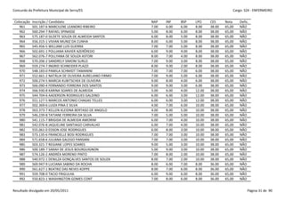 Concurdo da Prefeitura Municipal de Serra/ES                                                          Cargo: S24 - ENFERMEIRO


 Colocação   Inscrição / Candidato                           NAP    INF    BSP    LPO     CES     Nota    Defic.
    961      501.187-6 MARCILENE LEANDRO RIBEIRO             7.00   6.00   6.00   8.00    38.00   65,00   NÃO
    962      560.294-7 RAFAEL SPINASSE                       5.00   8.00   6.00   8.00    38.00   65,00   NÃO
    963      575.187-0 SILDETE SOUZA DE ALMEIDA SANTOS       6.00   8.00   5.00   8.00    38.00   65,00   NÃO
    964      556.315-1 VIVIAN MUNIZ DA CUNHA                 8.00   6.00   5.00   8.00    38.00   65,00   NÃO
    965      545.456-5 WILLIAM LUIS GUERRA                   7.00   7.00   5.00   8.00    38.00   65,00   NÃO
    966      502.691-1 POLLIANA XAVIER AZERÊREDO             6.00   9.00   4.00   8.00    38.00   65,00   NÃO
    967      562.076-7 POLLYANA DE SOUZA ASTORI              8.00   7.00   4.00   8.00    38.00   65,00   NÃO
    968      570.206-2 SANDRELY SIMONI SURLO                 7.00   9.00   3.00   8.00    38.00   65,00   NÃO
    969      559.274-7 INGRID SCHNEIDER PLAZZI               8.00   9.00   2.00   8.00    38.00   65,00   NÃO
    970      548.183-0 PAMILA SCHMIDT TAMANINI               7.00   7.00   7.00   6.00    38.00   65,00   NÃO
    971      552.661-2 NATÁLIA DE OLIVEIRA AURELIANO FIRMO   7.00   9.00   5.00   6.00    38.00   65,00   NÃO
    972      500.274-5 MARCIA KUBITSCHEK DE OLIVEIRA         9.00   8.00   4.00   6.00    38.00   65,00   NÃO
    973      566.090-4 FERNANDO FERREIRA DOS SANTOS          9.00   9.00   3.00   6.00    38.00   65,00   NÃO
    974      566.930-8 KARINA SOARES DE ALMEIDA              5.00   6.00   4.00   12.00   38.00   65,00   NÃO
    975      544.704-6 AADERSON RODRIGUES GALDINO            6.00   6.00   3.00   12.00   38.00   65,00   NÃO
    976      551.127-5 MARCOS ANTONIO CHAGAS TELLES          6.00   6.00   3.00   12.00   38.00   65,00   NÃO
    977      502.369-6 LUIZA PINA E SILVA                    4.00   7.00   6.00   10.00   38.00   65,00   NÃO
    978      563.373-7 KELLEN KLEIDNA BERTASO DE ANGELO      4.00   8.00   5.00   10.00   38.00   65,00   NÃO
    979      546.239-8 TATIANE FERREIRA DA SILVA             7.00   5.00   5.00   10.00   38.00   65,00   NÃO
    980      541.115-7 BRIGIDA DE ALMEIDA AMORIM             6.00   7.00   4.00   10.00   38.00   65,00   NÃO
    981      542.076-8 JAQUELINE SANTIAGO CARVALHO           6.00   7.00   4.00   10.00   38.00   65,00   NÃO
    982      555.061-0 EDSON JOSE RODRIGUES                  6.00   8.00   3.00   10.00   38.00   65,00   NÃO
    983      573.135-6 FRANCIELLE BOSI RODRIGUES             7.00   7.00   3.00   10.00   38.00   65,00   NÃO
    984      571.658-6 JULIANA GALEGO PANSANI                7.00   7.00   3.00   10.00   38.00   65,00   NÃO
    985      503.321-7 REGIANE LOPES SOARES                  9.00   5.00   3.00   10.00   38.00   65,00   NÃO
    986      500.189-7 SARAH DE JESUS BOURGUIGNON            5.00   9.00   3.00   10.00   38.00   65,00   NÃO
    987      574.126-2 ANDRÉA MORENO PINTO                   7.00   8.00   2.00   10.00   38.00   65,00   NÃO
    988      540.972-1 DENILZA GONÇALVES SANTOS DE SOUZA     8.00   7.00   2.00   10.00   38.00   65,00   NÃO
    989      569.947-9 LUCIANA SABINO DA ROCHA               8.00   6.00   7.00   8.00    36.00   65,00   NÃO
    990      561.627-1 BEATRIZ DAS NEVES KOPPE               8.00   7.00   6.00   8.00    36.00   65,00   NÃO
    991      559.708-0 TACIO FRIGULHA                        6.00   9.00   6.00   8.00    36.00   65,00   NÃO
    992      550.823-1 WASHINGTON GOMES CONT                 7.00   8.00   6.00   8.00    36.00   65,00   NÃO


Resultado divulgado em 20/05/2011                                                                              Página 31 de 90
 