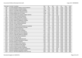 Concurdo da Prefeitura Municipal de Serra/ES                                                             Cargo: S24 - ENFERMEIRO


 Colocação   Inscrição / Candidato                            NAP     INF     BSP    LPO     CES     Nota    Defic.
    993      541.290-0 ROSIANE GABRIELA SOUZA PIMENTEL        7.00    9.00    5.00   8.00    36.00   65,00   NÃO
    994      559.332-8 PATRÍCIA LOUREIRO RANGEL               9.00    8.00    4.00   8.00    36.00   65,00   NÃO
    995      569.542-2 TATHYANE FARIA DE MORAES               10.00   7.00    4.00   8.00    36.00   65,00   NÃO
    996      556.622-3 DIANA SILVA PINHEIRO SOUZA             9.00    9.00    3.00   8.00    36.00   65,00   NÃO
    997      543.909-4 MONICA MOTTA CUNHA                     10.00   6.00    7.00   6.00    36.00   65,00   NÃO
    998      554.289-8 GERSON DE ALMEIDA CORREIA SANTOS       7.00    10.00   6.00   6.00    36.00   65,00   NÃO
    999      553.333-3 CARLA ADRIANA MARQUES                  6.00    8.00    1.00   14.00   36.00   65,00   NÃO
   1000      550.421-0 JOANA DE AQUINO E SOUZA                5.00    6.00    6.00   12.00   36.00   65,00   NÃO
   1001      572.939-4 SUZE MARNA DE SÁ PITANGUI              6.00    5.00    6.00   12.00   36.00   65,00   NÃO
   1002      547.856-1 MARCELA SARMENTO VILARINS              6.00    6.00    5.00   12.00   36.00   65,00   NÃO
   1003      559.500-2 ALICE POTRATZ GONÇALVES                6.00    7.00    4.00   12.00   36.00   65,00   NÃO
   1004      549.123-1 ERICO FERREIRA MALAVASI                5.00    8.00    4.00   12.00   36.00   65,00   NÃO
   1005      563.398-2 JULIANA CARLESSO                       8.00    5.00    4.00   12.00   36.00   65,00   NÃO
   1006      545.810-2 LILIAN DA SILVA CALHEIROS DE ALMEIDA   6.00    7.00    4.00   12.00   36.00   65,00   NÃO
   1007      563.142-4 LUCIANA MEDEIROS TATAGIBA              3.00    10.00   4.00   12.00   36.00   65,00   NÃO
   1008      503.088-9 PATRICIA FARIAS WILL                   7.00    6.00    4.00   12.00   36.00   65,00   NÃO
   1009      567.439-5 PRISCILA PICOLI DORRIGO                8.00    6.00    3.00   12.00   36.00   65,00   NÃO
   1010      543.241-3 EDILSON LOPES DOS SANTOS               5.00    7.00    7.00   10.00   36.00   65,00   NÃO
   1011      548.500-2 ANA CLAUDIA SILVA CARNEIRO             7.00    6.00    6.00   10.00   36.00   65,00   NÃO
   1012      567.337-2 CAROLINE MEIRELLES MENDES              6.00    8.00    5.00   10.00   36.00   65,00   NÃO
   1013      563.333-8 CYNTIA MARA GUIMARAES                  6.00    8.00    5.00   10.00   36.00   65,00   NÃO
   1014      571.913-5 FALYNA VELTEN                          6.00    8.00    5.00   10.00   36.00   65,00   NÃO
   1015      557.246-0 GEOVANA FREIRE DA SILVA                6.00    8.00    5.00   10.00   36.00   65,00   NÃO
   1016      555.032-7 LUCIANA NASCIMENTO SOARES              6.00    8.00    5.00   10.00   36.00   65,00   NÃO
   1017      540.589-0 MARCELO PEDRONI                        6.00    8.00    5.00   10.00   36.00   65,00   NÃO
   1018      571.192-4 TATIANA FELÍCIO CAMPOS                 7.00    7.00    5.00   10.00   36.00   65,00   NÃO
   1019      567.607-0 TATIANAFAUSTINO GARCIA                 7.00    7.00    5.00   10.00   36.00   65,00   NÃO
   1020      571.955-0 JAQUELINE SILVA MORRA                  7.00    8.00    4.00   10.00   36.00   65,00   NÃO
   1021      545.955-9 LILIAN CLAUDINO DE BARROS              7.00    9.00    3.00   10.00   36.00   65,00   NÃO
   1022      570.976-8 FERNANDA CAVALCANTE RODRIGUES          9.00    7.00    7.00   8.00    34.00   65,00   NÃO
   1023      558.585-6 AMANDA ASSUNÇÃO SUDÁRIO                8.00    9.00    6.00   8.00    34.00   65,00   NÃO
   1024      542.222-1 NATHÁLIA BERMUDES ALVES DA SILVA       8.00    9.00    6.00   8.00    34.00   65,00   NÃO


Resultado divulgado em 20/05/2011                                                                                 Página 32 de 90
 