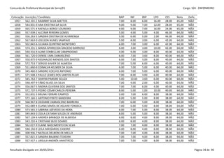 Concurdo da Prefeitura Municipal de Serra/ES                                                      Cargo: S24 - ENFERMEIRO


 Colocação   Inscrição / Candidato                      NAP    INF     BSP    LPO     CES     Nota    Defic.
   1057      562.101-1 RAIANNY SILVA MATTOS             7.00   8.00    6.00   16.00   28.00   65,00   NÃO
   1058      544.831-0 ANA CRISTINA DA SILVA            9.00   9.00    7.00   12.00   28.00   65,00   NÃO
   1059      565.571-4 RAFAELA BORGE LOUREIRO           9.00   9.00    7.00   16.00   24.00   65,00   NÃO
   1060      557.939-2 ALCENIR PEREIRA GOMES            5.00   4.00    5.00   4.00    46.00   64,00   NÃO
   1061      556.263-5 SANDRA CRISTINA DE ALVARENGA     5.00   6.00    5.00   2.00    46.00   64,00   NÃO
   1062      567.963-0 JOELSON NUNES SAMPAIO            5.00   8.00    3.00   6.00    42.00   64,00   NÃO
   1063      502.842-6 JULIANA QUINTINO MONTEIRO        6.00   7.00    3.00   6.00    42.00   64,00   NÃO
   1064      574.331-1 MARIA APARECIDA MACEDO BARROSO   6.00   3.00    3.00   10.00   42.00   64,00   NÃO
   1065      540.416-9 ALINE CORBELLARI ZAMPROGNO       4.00   9.00    3.00   8.00    40.00   64,00   NÃO
   1066      561.720-0 DENISE LIMA DAMASCENO            6.00   7.00    3.00   8.00    40.00   64,00   NÃO
   1067      550.872-0 REGINALDO MENDES DOS SANTOS      6.00   7.00    3.00   8.00    40.00   64,00   NÃO
   1068      572.753-7 SERGIO XAVIER DE ALMEIDA         7.00   5.00    6.00   6.00    40.00   64,00   NÃO
   1069      551.660-9 EDINALVA HELMER DA SILVA         6.00   7.00    5.00   6.00    40.00   64,00   NÃO
   1070      545.460-3 SANDRO COELHO ANTONIO            6.00   7.00    5.00   6.00    40.00   64,00   NÃO
   1071      571.508-3 PAULO LEMES DOS SANTOS FILHO     7.00   8.00    3.00   6.00    40.00   64,00   NÃO
   1072      545.763-7 SHAYRA PANSINI SOUZA             5.00   10.00   3.00   6.00    40.00   64,00   NÃO
   1073      548.497-9 FÁBIO ALVES DA SILVA             7.00   9.00    2.00   6.00    40.00   64,00   NÃO
   1074      556.067-5 ÂNDRIA OLIVEIRA DOS SANTOS       7.00   7.00    6.00   4.00    40.00   64,00   NÃO
   1075      572.737-5 PEDRO CÉSAR CARLOS PEREIRA       8.00   5.00    1.00   10.00   40.00   64,00   NÃO
   1076      552.831-3 BRUNA FERRARI CAMPOS             5.00   7.00    6.00   8.00    38.00   64,00   NÃO
   1077      572.160-1 ANTONIO PINTO BANDEIRA           8.00   5.00    5.00   8.00    38.00   64,00   NÃO
   1078      568.967-8 DEIDIANE DAMASCENO BARREIRA      7.00   6.00    5.00   8.00    38.00   64,00   NÃO
   1079      552.089-4 ELIANA MARIA DE AGUIAR FONSECA   7.00   6.00    5.00   8.00    38.00   64,00   NÃO
   1080      573.565-3 SABRINA AZEVEDO DA HORA          6.00   7.00    5.00   8.00    38.00   64,00   NÃO
   1081      549.843-0 ÚDILA CATIANA SOUZA DE ANDRADE   8.00   5.00    5.00   8.00    38.00   64,00   NÃO
   1082      567.139-6 ANDRÉA BARBOZA DE ALMEIDA        6.00   8.00    4.00   8.00    38.00   64,00   NÃO
   1083      543.232-4 CRISTIANE BUSS SOARES            6.00   8.00    4.00   8.00    38.00   64,00   NÃO
   1084      562.027-9 ELAINE NASCIMENTO DA SILVA       7.00   7.00    4.00   8.00    38.00   64,00   NÃO
   1085      540.156-9 LEILA MASSARIOL CASEIRO          6.00   8.00    4.00   8.00    38.00   64,00   NÃO
   1086      500.936-7 NATALIA DELBONI DE MELLO         7.00   7.00    4.00   8.00    38.00   64,00   NÃO
   1087      557.821-3 SANDRA BALBINO TEIXEIRA          7.00   7.00    4.00   8.00    38.00   64,00   NÃO
   1088      557.917-1 URSULA ANDRÉA ANASTÁCIO          7.00   7.00    4.00   8.00    38.00   64,00   NÃO


Resultado divulgado em 20/05/2011                                                                          Página 34 de 90
 
