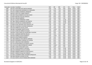 Concurdo da Prefeitura Municipal de Serra/ES                                                            Cargo: S24 - ENFERMEIRO


 Colocação   Inscrição / Candidato                            NAP    INF     BSP    LPO     CES     Nota    Defic.
   1089      569.591-0 CRISTIANE DOS SANTOS MENDES            8.00   7.00    3.00   8.00    38.00   64,00   NÃO
   1090      567.104-3 JAQUELINE ASCINDINO DA CONCEIÇÃO       7.00   6.00    7.00   6.00    38.00   64,00   NÃO
   1091      545.653-3 DANIELA MOREIRA CARAMURU               8.00   7.00    5.00   6.00    38.00   64,00   NÃO
   1092      568.634-2 KÁCIO DO CARMO RONCETI                 7.00   8.00    5.00   6.00    38.00   64,00   NÃO
   1093      545.358-5 PAULO ROBERTO DA CRUZ COSTA            6.00   9.00    5.00   6.00    38.00   64,00   NÃO
   1094      553.893-9 BEATRIZ FIGLIUZZI ARANTES              8.00   8.00    6.00   4.00    38.00   64,00   NÃO
   1095      565.426-2 BRUNO BARBOSA                          7.00   9.00    6.00   4.00    38.00   64,00   NÃO
   1096      558.337-3 ELIEZIA FERNANDES TONINI               6.00   7.00    1.00   12.00   38.00   64,00   NÃO
   1097      567.788-2 PRISCILA MARQUES DOS SANTOS            4.00   9.00    3.00   10.00   38.00   64,00   NÃO
   1098      565.831-4 SÉFORA DE OLIVEIRA MARTINS             6.00   9.00    1.00   10.00   38.00   64,00   NÃO
   1099      573.830-0 ALDA CRISTINA COSTA FREITAS E SÁ       7.00   6.00    7.00   8.00    36.00   64,00   NÃO
   1100      568.782-9 CHAYANI DE OLIVEIRA RODRIGUES          7.00   7.00    6.00   8.00    36.00   64,00   NÃO
   1101      559.524-0 HÉBER DE SOUZA LAUAR                   5.00   9.00    6.00   8.00    36.00   64,00   NÃO
   1102      548.366-2 ALEXANDRE SANTOS ALVES                 5.00   10.00   5.00   8.00    36.00   64,00   NÃO
   1103      572.567-4 LORE NA CORREA DE SOUZA                7.00   8.00    5.00   8.00    36.00   64,00   NÃO
   1104      504.820-6 THALITA NÓIA DE ALCANTARA E OLIVEIRA   6.00   9.00    5.00   8.00    36.00   64,00   NÃO
   1105      567.841-2 ADRIANO MARTINS ARAUJO                 7.00   9.00    4.00   8.00    36.00   64,00   NÃO
   1106      558.926-6 DANIELA SOUZA PISSINATTI               6.00   10.00   4.00   8.00    36.00   64,00   NÃO
   1107      560.643-8 JOSUÉ RIBEIRO MENDES                   7.00   9.00    4.00   8.00    36.00   64,00   NÃO
   1108      541.706-6 MARCELO DOS SANTOS CARDOZO             8.00   8.00    4.00   8.00    36.00   64,00   NÃO
   1109      546.020-4 ROSIMARA LOUREIRO DE OLIVEIRA          8.00   8.00    4.00   8.00    36.00   64,00   NÃO
   1110      563.507-1 ANA PAULA BEJE SMIDERLE                8.00   9.00    3.00   8.00    36.00   64,00   NÃO
   1111      562.747-8 DILMA BARCELLOS PASSOS E SOUZA         9.00   8.00    3.00   8.00    36.00   64,00   NÃO
   1112      501.222-8 LUIZ CARLOS RODNITZKY JUNIOR           8.00   10.00   2.00   8.00    36.00   64,00   NÃO
   1113      564.283-3 LYDIA CAVALCANTE SILVA                 6.00   8.00    8.00   6.00    36.00   64,00   NÃO
   1114      559.387-5 ESTER SCARPATTI DEPIZZOL               5.00   3.00    6.00   14.00   36.00   64,00   NÃO
   1115      568.143-0 ADRIANA DA SILVA OLIVEIRA              7.00   6.00    3.00   12.00   36.00   64,00   NÃO
   1116      550.609-3 MARISA CAMPOS DE FREITAS BOTTI         5.00   8.00    3.00   12.00   36.00   64,00   NÃO
   1117      564.897-1 MARCIO VILAÇA DA FONSECA               6.00   9.00    1.00   12.00   36.00   64,00   NÃO
   1118      551.063-5 LOURENZO AYRES TATAGIBA GONÇALVES      7.00   5.00    6.00   10.00   36.00   64,00   NÃO
   1119      560.268-8 SIMONE LACERDA POTON                   6.00   7.00    5.00   10.00   36.00   64,00   NÃO
   1120      575.416-0 DAYSE LÚCIA DE MAGALHÃES ANDRADE       7.00   8.00    3.00   10.00   36.00   64,00   NÃO


Resultado divulgado em 20/05/2011                                                                                Página 35 de 90
 