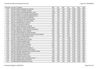 Concurdo da Prefeitura Municipal de Serra/ES                                                                       Cargo: S24 - ENFERMEIRO


 Colocação   Inscrição / Candidato                                      NAP     INF     BSP    LPO     CES     Nota    Defic.
   1121      565.465-3 ERIKA SCHERAIBER DE ALMEIDA                      7.00    8.00    3.00   10.00   36.00   64,00   NÃO
   1122      563.111-4 GISELLE LOUREIRO ROSÁRIO                         6.00    9.00    3.00   10.00   36.00   64,00   NÃO
   1123      543.290-1 KELLEN CHRISTINA MACHADO LOPES                   10.00   5.00    3.00   10.00   36.00   64,00   NÃO
   1124      542.209-4 MARIA CELIA OLIVEIRA DO NASCIMENTO               8.00    7.00    3.00   10.00   36.00   64,00   NÃO
   1125      502.007-7 RAFAELLI DE AZEVEDO BARROS BATISTA               8.00    7.00    3.00   10.00   36.00   64,00   NÃO
   1126      569.254-7 JULIANA SANTANA CLEMENTINO                       9.00    7.00    2.00   10.00   36.00   64,00   NÃO
   1127      540.135-6 KAROLINE ELLEN GOMES MATOZO                      9.00    7.00    2.00   10.00   36.00   64,00   NÃO
   1128      544.051-3 ELISANGELA COCO DOS SANTOS                       8.00    7.00    7.00   8.00    34.00   64,00   NÃO
   1129      548.915-6 ARIANE PREATO LEMONTI                            8.00    8.00    6.00   8.00    34.00   64,00   NÃO
   1130      554.265-0 ELTON BATISTA SANTOS                             7.00    9.00    6.00   8.00    34.00   64,00   NÃO
   1131      546.860-4 JAYME PIANESSOLLA JÚNIOR                         7.00    9.00    6.00   8.00    34.00   64,00   NÃO
   1132      545.257-0 MANUELA SCHELB VIEIRA CHRISTO                    7.00    9.00    6.00   8.00    34.00   64,00   NÃO
   1133      558.641-0 MARIA DE LURDES SCHAFFEL DOS ANJOS               8.00    8.00    6.00   8.00    34.00   64,00   NÃO
   1134      572.390-6 SEBASTIAO ALVES FERREIRA                         8.00    8.00    6.00   8.00    34.00   64,00   NÃO
   1135      571.649-7 CARINA MARIA DA GLORIA REZENDE                   9.00    8.00    5.00   8.00    34.00   64,00   NÃO
   1136      562.859-8 RITA DE CÁSSIA AGOSTINI CASTELLO LOPES RIBEIRO   8.00    9.00    5.00   8.00    34.00   64,00   NÃO
   1137      575.140-3 FELIPE TEIXEIRA BARROS COSTA                     9.00    10.00   3.00   8.00    34.00   64,00   NÃO
   1138      550.087-7 FABÍOLA DE MELO SILVA                            7.00    5.00    4.00   14.00   34.00   64,00   NÃO
   1139      561.204-7 CARLA MARA DA SILVA LEÃO                         7.00    6.00    5.00   12.00   34.00   64,00   NÃO
   1140      562.877-6 GEÓRGEA ZAMBON FAFÁ                              5.00    9.00    4.00   12.00   34.00   64,00   NÃO
   1141      560.613-6 CAMILE FERREIRA FREIRE                           8.00    5.00    7.00   10.00   34.00   64,00   NÃO
   1142      562.109-7 REGIANI CALEFE LOUREIRO                          8.00    5.00    7.00   10.00   34.00   64,00   NÃO
   1143      567.303-8 ALINE MAÇÃO BARCELLOS                            8.00    7.00    5.00   10.00   34.00   64,00   NÃO
   1144      551.569-6 ANDRELINA DUTRA DE ARAÚJO                        7.00    8.00    5.00   10.00   34.00   64,00   NÃO
   1145      568.325-4 MARCIA DE SOUZA CORTES DAVILA                    7.00    8.00    5.00   10.00   34.00   64,00   NÃO
   1146      564.468-2 NELYANE NASCIMENTO DOS SANTOS FARIAS             8.00    7.00    5.00   10.00   34.00   64,00   NÃO
   1147      506.549-6 RODRIGO BUBACK COVRE                             6.00    9.00    5.00   10.00   34.00   64,00   NÃO
   1148      565.529-3 ROSÂNGELA JANN SAICK                             7.00    8.00    5.00   10.00   34.00   64,00   NÃO
   1149      543.445-9 ADRIANO SOUZA DA SILVA                           8.00    8.00    4.00   10.00   34.00   64,00   NÃO
   1150      558.129-0 DANIELLI PRATTI PEREIRA DA SILVA                 8.00    8.00    4.00   10.00   34.00   64,00   NÃO
   1151      571.286-6 MARIANA PAIS DOS SANTOS                          8.00    8.00    4.00   10.00   34.00   64,00   NÃO
   1152      554.808-0 MILENE FERNANDES DA SILVA                        9.00    7.00    4.00   10.00   34.00   64,00   NÃO


Resultado divulgado em 20/05/2011                                                                                           Página 36 de 90
 