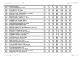 Concurdo da Prefeitura Municipal de Serra/ES                                                                Cargo: S24 - ENFERMEIRO


 Colocação   Inscrição / Candidato                                 NAP    INF    BSP    LPO     CES     Nota    Defic.
   1185      542.411-9 FERNANDA SILVA RIGONI                       5.00   8.00   6.00   4.00    40.00   63,00   NÃO
   1186      570.741-2 ROBERTA ZAMPA                               7.00   6.00   6.00   4.00    40.00   63,00   NÃO
   1187      572.937-8 SAULO CALIL RAMOS                           7.00   6.00   6.00   4.00    40.00   63,00   NÃO
   1188      549.319-6 VIVIANE GREGORIO BLANK                      8.00   6.00   5.00   4.00    40.00   63,00   NÃO
   1189      549.142-8 CRISTIANE TEIXEIRA BARCELOS DOS SANTOS      8.00   5.00   4.00   8.00    38.00   63,00   NÃO
   1190      559.584-3 DEUSA ALMEIDA DA SILVA                      7.00   6.00   4.00   8.00    38.00   63,00   NÃO
   1191      562.893-8 LILIANE APARECIDA PAULINO                   5.00   8.00   4.00   8.00    38.00   63,00   NÃO
   1192      549.785-0 ELIZABETE MARQUES DOS SANTOS                6.00   8.00   3.00   8.00    38.00   63,00   NÃO
   1193      547.906-1 LORENA COSTA SOPRANI                        6.00   8.00   3.00   8.00    38.00   63,00   NÃO
   1194      553.408-9 RACHEL FACUNDES DA SILVA                    6.00   8.00   3.00   8.00    38.00   63,00   NÃO
   1195      569.508-2 ANA PAULA BETINI BATISTA                    7.00   8.00   2.00   8.00    38.00   63,00   NÃO
   1196      551.847-4 JULIANA DIAS LESQUEVES SIMOES               7.00   6.00   6.00   6.00    38.00   63,00   NÃO
   1197      541.718-0 LEONARDO PEREIRA GOBBO                      6.00   8.00   5.00   6.00    38.00   63,00   NÃO
   1198      555.660-0 DÁFINY CAVALCANTE SALES                     8.00   7.00   6.00   4.00    38.00   63,00   NÃO
   1199      568.753-5 LAUDENIZIA DOS SANTOS MACHADO DE MEDEIROS   7.00   9.00   5.00   4.00    38.00   63,00   NÃO
   1200      542.567-0 SIMONE MINÉ RUAS                            9.00   7.00   5.00   4.00    38.00   63,00   NÃO
   1201      548.242-9 JULIANA DEMUNER CARDOSO                     6.00   5.00   4.00   10.00   38.00   63,00   NÃO
   1202      553.323-6 KELLY MARCIA DE ARAÚJO CÂNDIDO              7.00   4.00   4.00   10.00   38.00   63,00   NÃO
   1203      560.030-8 LUCIMAR DE FATIMA SILVA GOMES               6.00   5.00   4.00   10.00   38.00   63,00   NÃO
   1204      563.428-8 NEUSA MARIA ALVARENGA                       7.00   4.00   4.00   10.00   38.00   63,00   NÃO
   1205      555.272-9 KARYNA BERNABÉ DE ABREU                     8.00   5.00   2.00   10.00   38.00   63,00   NÃO
   1206      570.213-5 ROSE CLEIDE DA CONCEIÇÃO                    7.00   5.00   7.00   8.00    36.00   63,00   NÃO
   1207      572.396-5 ALLINE DUTRA SANCHES                        6.00   7.00   6.00   8.00    36.00   63,00   NÃO
   1208      546.057-3 ELIZABETE ALVES JUNGER                      5.00   8.00   6.00   8.00    36.00   63,00   NÃO
   1209      549.091-0 WASHINGTON RODRIGUES SANTOS                 5.00   8.00   6.00   8.00    36.00   63,00   NÃO
   1210      570.524-0 CLAUDINO BORGES DE LUNA                     5.00   9.00   5.00   8.00    36.00   63,00   NÃO
   1211      547.719-0 DAPHNE RUBIA COUTINHO DE FARIA              7.00   7.00   5.00   8.00    36.00   63,00   NÃO
   1212      541.430-0 DÉBORA HELLEN FAGUNDES BARCELOS             7.00   7.00   5.00   8.00    36.00   63,00   NÃO
   1213      541.185-8 ADRIANA RIBEIRO LIRA                        7.00   8.00   4.00   8.00    36.00   63,00   NÃO
   1214      568.497-8 FERNANDA VAREJÃO TRANCOSO                   8.00   7.00   4.00   8.00    36.00   63,00   NÃO
   1215      571.669-1 LUCILENE MARIA DE OLIVEIRA MARTINELLI       8.00   8.00   3.00   8.00    36.00   63,00   NÃO
   1216      569.402-7 LETÍCIA SILVEIRA DE OLIVEIRA                7.00   7.00   7.00   6.00    36.00   63,00   NÃO


Resultado divulgado em 20/05/2011                                                                                    Página 38 de 90
 