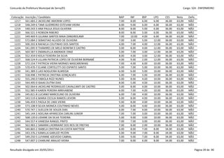 Concurdo da Prefeitura Municipal de Serra/ES                                                                  Cargo: S24 - ENFERMEIRO


 Colocação   Inscrição / Candidato                                  NAP    INF     BSP    LPO     CES     Nota    Defic.
   1217      561.683-2 JACKELINE AMORIM LOPES                       7.00   8.00    6.00   6.00    36.00   63,00   NÃO
   1218      548.249-6 TAMI GUERREIRO ESTEVAM VIEIRA                6.00   9.00    6.00   6.00    36.00   63,00   NÃO
   1219      540.243-3 ANA PAULA JESUS OLIVEIRA                     8.00   8.00    5.00   6.00    36.00   63,00   NÃO
   1220      566.521-3 ROBSON RIBEIRO                               8.00   8.00    5.00   6.00    36.00   63,00   NÃO
   1221      549.469-9 JULIANA SANTOS MAIA ZANGIROLAMI              7.00   10.00   4.00   6.00    36.00   63,00   NÃO
   1222      572.084-2 SEBASTIAO ALUIZIO DE OLIVEIRA                7.00   3.00    5.00   12.00   36.00   63,00   NÃO
   1223      500.202-8 RAFAELA COUTINHO DOS SANTOS                  4.00   7.00    4.00   12.00   36.00   63,00   NÃO
   1224      541.095-9 THAMIRES DE MELO BONFIM E CASTRO             3.00   8.00    4.00   12.00   36.00   63,00   NÃO
   1225      564.587-5 EMANUELLA ANDRADE DINIZ                      5.00   7.00    3.00   12.00   36.00   63,00   NÃO
   1226      552.354-0 KEILA TEIXEIRA DA SILVA                      8.00   4.00    3.00   12.00   36.00   63,00   NÃO
   1227      568.524-9 LILLIAN PATRICIA LOPES DE OLIVEIRA BERNABÉ   4.00   9.00    2.00   12.00   36.00   63,00   NÃO
   1228      572.154-7 PATRICIA VIEIRA MORAES MASCARENHAS           7.00   4.00    6.00   10.00   36.00   63,00   NÃO
   1229      570.470-7 ELIANE CORTELETTI DO ESPIRITO SANTO          5.00   7.00    5.00   10.00   36.00   63,00   NÃO
   1230      541.389-3 LAIS NOGUEIRA ALMEIDA                        6.00   6.00    5.00   10.00   36.00   63,00   NÃO
   1231      558.498-1 PATRICIA CRISTINA GONÇALVES                  5.00   7.00    5.00   10.00   36.00   63,00   NÃO
   1232      555.246-0 FABIOLA RIZZI NUNES                          5.00   8.00    4.00   10.00   36.00   63,00   NÃO
   1233      544.495-0 ISAIAS DUTRA DIAS                            8.00   5.00    4.00   10.00   36.00   63,00   NÃO
   1234      502.064-6 JACKELINE RODRIGUES CAVALCANTI DE CASTRO     5.00   8.00    4.00   10.00   36.00   63,00   NÃO
   1235      552.985-9 KAREN PEREIRA ARRIVABENE                     6.00   7.00    4.00   10.00   36.00   63,00   NÃO
   1236      545.821-8 LUCIANO MARCELINO DE OLIVEIRA                6.00   7.00    4.00   10.00   36.00   63,00   NÃO
   1237      543.519-6 MARIA CECILIA RAMOS LIEVORI                  5.00   8.00    4.00   10.00   36.00   63,00   NÃO
   1238      546.459-5 PAOLA DE LIMA VIEIRA                         5.00   8.00    4.00   10.00   36.00   63,00   NÃO
   1239      573.108-9 SILVIA MONICA COUTINHO NEVES                 5.00   8.00    4.00   10.00   36.00   63,00   NÃO
   1240      570.747-1 SUELLEN DE SOUZA DIAS                        6.00   7.00    4.00   10.00   36.00   63,00   NÃO
   1241      545.144-2 ADELINA APARECIDA CARLINI JUNIOR             7.00   7.00    3.00   10.00   36.00   63,00   NÃO
   1242      568.120-0 LIDIANE DA SILVA TEIXEIRA                    5.00   9.00    3.00   10.00   36.00   63,00   NÃO
   1243      544.557-4 VANESSA RANGEL PINTO                         7.00   7.00    3.00   10.00   36.00   63,00   NÃO
   1244      563.983-2 SAMARA LHORRAINY DOS REIS DE FREITAS         7.00   8.00    2.00   10.00   36.00   63,00   NÃO
   1245      540.865-2 ISABELA CRISTINA DA COSTA MATTEDE            6.00   8.00    7.00   8.00    34.00   63,00   NÃO
   1246      543.376-2 KAMILLA GARUZZI PEZZIN                       5.00   9.00    7.00   8.00    34.00   63,00   NÃO
   1247      549.250-5 LUYANNE AZEVEDO CABRAL                       5.00   9.00    7.00   8.00    34.00   63,00   NÃO
   1248      547.007-2 CHARLINE ARAUJO VIEIRA                       7.00   8.00    6.00   8.00    34.00   63,00   NÃO


Resultado divulgado em 20/05/2011                                                                                      Página 39 de 90
 