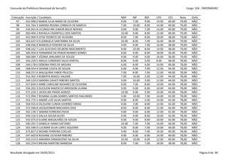 Concurdo da Prefeitura Municipal de Serra/ES                                                             Cargo: S24 - ENFERMEIRO


 Colocação   Inscrição / Candidato                            NAP     INF     BSP    LPO     CES     Nota    Defic.
     97      542.996-0 MARIA JULIA MARX DE OLIVEIRA           9.00    7.00    9.00   14.00   40.00   79,00   NÃO
     98      541.764-3 SANDRA REGINA LERBACHI DE MARCHI       7.00    10.00   8.00   14.00   40.00   79,00   NÃO
     99      554.941-8 LICURGO ARI JUNIOR BALDI NOVAIS        9.00    9.00    7.00   14.00   40.00   79,00   NÃO
    100      500.494-2 RAFAELA CASARTELLI DOS SANTOS          10.00   9.00    8.00   12.00   40.00   79,00   NÃO
    101      542.909-9 JEYSE PEDRETE DE OLIVEIRA              8.00    7.00    8.00   18.00   38.00   79,00   NÃO
    102      563.637-0 ELIZANGELA SANTANNA DA SILVA           10.00   8.00    7.00   16.00   38.00   79,00   NÃO
    103      548.936-9 MANOELA PEREIRA DA SILVA               9.00    9.00    7.00   16.00   38.00   79,00   NÃO
    104      548.162-7 LUIS GUSTAVO DELBONI NASCIMENTO        9.00    10.00   8.00   14.00   38.00   79,00   NÃO
    105      500.459-4 FERNANDA DA PENHA REAMES GOMES         8.00    9.00    8.00   18.00   36.00   79,00   NÃO
    106      560.084-7 JÓZIMA JANUARIO DE SOUZA               9.00    9.00    9.00   16.00   36.00   79,00   NÃO
    107      556.229-5 ARGUS CORDEIRO SALES PORTAL            8.00    9.00    5.00   8.00    48.00   78,00   NÃO
    108      540.178-0 DÉBORA PIRES DE MOURA                  6.00    8.00    4.00   14.00   46.00   78,00   NÃO
    109      568.454-4 SIDIANE COSTA DE SOUZA                 6.00    9.00    7.00   12.00   44.00   78,00   NÃO
    110      568.257-6 WALQUIRIA FABER PRUCOLI                7.00    8.00    7.00   12.00   44.00   78,00   NÃO
    111      553.302-3 ROBERTA BISSOLI SALEME                 7.00    10.00   5.00   12.00   44.00   78,00   NÃO
    112      549.129-0 SANDRA CAVATI RIBEIRO SANTOS           9.00    10.00   3.00   12.00   44.00   78,00   NÃO
    113      557.834-5 ANNE CAROLINE NSOARES DE OLIVEIRA      9.00    7.00    8.00   10.00   44.00   78,00   NÃO
    114      556.202-3 DUCILENI MAZOCCO ARDISSON ULIANA       9.00    9.00    6.00   10.00   44.00   78,00   NÃO
    115      572.229-2 JACKELINE FRADE AGRIZZI                10.00   9.00    5.00   10.00   44.00   78,00   NÃO
    116      572.994-7 ROSANA LILIAN SOARES SANTOS FAGUNDES   5.00    10.00   7.00   14.00   42.00   78,00   NÃO
    117      555.775-5 ANDRÉ LUÍS SILVA SANTOS                9.00    8.00    5.00   14.00   42.00   78,00   NÃO
    118      504.555-0 DILZILENE CUNHA SIVIRINO FARIAS        9.00    7.00    8.00   12.00   42.00   78,00   NÃO
    119      572.596-8 JACQUESMAR MACHADO DIAS                8.00    8.00    8.00   12.00   42.00   78,00   NÃO
    120      502.139-1 SAMIRA FERREIRA PAIVA                  9.00    9.00    6.00   12.00   42.00   78,00   NÃO
    121      546.316-5 DALILA SOUSA ALVES                     9.00    9.00    8.00   10.00   42.00   78,00   NÃO
    122      542.075-0 ELIANE MAGALHÃES DE SOUZA              9.00    9.00    8.00   10.00   42.00   78,00   NÃO
    123      500.291-5 DANIELA VIANA CAETANO                  10.00   7.00    7.00   14.00   40.00   78,00   NÃO
    124      565.596-0 LUCIMAR SILVA LOPES SIQUEIRA           9.00    8.00    7.00   14.00   40.00   78,00   NÃO
    125      573.827-0 MOABE FERREIRA COELHO                  9.00    8.00    7.00   14.00   40.00   78,00   NÃO
    126      547.603-8 ROSIANE OLIVEIRA RIBEIRO               9.00    9.00    6.00   14.00   40.00   78,00   NÃO
    127      543.153-0 AMANDA DAMASCENO DA SILVA              10.00   10.00   6.00   12.00   40.00   78,00   NÃO
    128      542.254-0 BRUNA MARTINS BARBOSA                  8.00    7.00    7.00   18.00   38.00   78,00   NÃO


Resultado divulgado em 20/05/2011                                                                                     Página 4 de 90
 