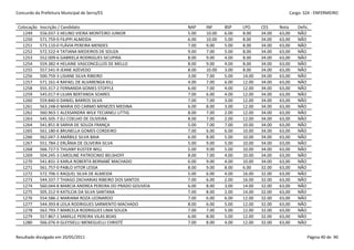 Concurdo da Prefeitura Municipal de Serra/ES                                                              Cargo: S24 - ENFERMEIRO


 Colocação   Inscrição / Candidato                              NAP    INF     BSP    LPO     CES     Nota    Defic.
   1249      556.037-3 HELINO VIEIRA MONTEIRO JUNIOR            5.00   10.00   6.00   8.00    34.00   63,00   NÃO
   1250      571.759-0 FILIPPI ALMEIDA                          6.00   10.00   5.00   8.00    34.00   63,00   NÃO
   1251      573.110-0 FLÁVIA PEREIRA MENDES                    7.00   9.00    5.00   8.00    34.00   63,00   NÃO
   1252      572.522-4 TATIANA MEDEIROS DE SOUZA                9.00   7.00    5.00   8.00    34.00   63,00   NÃO
   1253      552.009-6 GABRIELA RODRIGUES SICUPIRA              8.00   9.00    4.00   8.00    34.00   63,00   NÃO
   1254      559.382-4 HELAINE VASCONCELLOS DE MELLO            8.00   9.00    4.00   8.00    34.00   63,00   NÃO
   1255      557.541-9 JEANE AZEVEDO                            8.00   10.00   3.00   8.00    34.00   63,00   NÃO
   1256      500.759-3 LISIANE SILVA RIBEIRO                    3.00   7.00    5.00   14.00   34.00   63,00   NÃO
   1257      571.161-4 RAFAEL DE ALVARENGA KILL                 4.00   7.00    6.00   12.00   34.00   63,00   NÃO
   1258      555.317-2 FERNANDA GOMES STOFFLE                   6.00   7.00    4.00   12.00   34.00   63,00   NÃO
   1259      545.017-9 LILIAN BERTANDA SOARES                   7.00   6.00    4.00   12.00   34.00   63,00   NÃO
   1260      559.840-0 DANIEL BARROS SILVA                      7.00   7.00    3.00   12.00   34.00   63,00   NÃO
   1261      563.248-0 MARIA DO CARMO MENEZES MEDINA            6.00   8.00    3.00   12.00   34.00   63,00   NÃO
   1262      560.963-1 ALEXSANDRA WILK TECIANELI LITTIG         8.00   7.00    2.00   12.00   34.00   63,00   NÃO
   1263      545.505-7 ELI COELHO DE OLIVEIRA                   8.00   7.00    2.00   12.00   34.00   63,00   NÃO
   1264      541.851-8 SARHA DE SOUZA FRANÇA                    5.00   7.00    7.00   10.00   34.00   63,00   NÃO
   1265      561.180-6 BRUNELLA GOMES CORDEIRO                  7.00   6.00    6.00   10.00   34.00   63,00   NÃO
   1266      562.047-3 AMÁBILE SILVA BAIA                       6.00   8.00    5.00   10.00   34.00   63,00   NÃO
   1267      551.784-2 ERLÂNIA DE OLIVEIRA SILVA                5.00   9.00    5.00   10.00   34.00   63,00   NÃO
   1268      566.727-5 THUANY KUSTER WILL                       5.00   9.00    5.00   10.00   34.00   63,00   NÃO
   1269      504.245-3 CAROLINE PATROCINIO BELSHOFF             8.00   7.00    4.00   10.00   34.00   63,00   NÃO
   1270      541.831-3 KARLA ROBERTA BERNABÉ MACHADO            6.00   9.00    4.00   10.00   34.00   63,00   NÃO
   1271      561.757-0 PABLO VITOR LESSA                        8.00   9.00    8.00   6.00    32.00   63,00   NÃO
   1272      572.706-5 RAQUEL SILVA DE ALMEIDA                  5.00   6.00    4.00   16.00   32.00   63,00   NÃO
   1273      544.337-7 THIAGO ZACHARIAS RIBEIRO DOS SANTOS      7.00   6.00    2.00   16.00   32.00   63,00   NÃO
   1274      560.044-8 MARCIA ANDREA PEREIRA DO PRADO GOUVEIA   6.00   8.00    3.00   14.00   32.00   63,00   NÃO
   1275      505.312-9 KATILCIA DA SILVA SANTANA                7.00   8.00    2.00   14.00   32.00   63,00   NÃO
   1276      554.586-2 MARIANA ROZA LEONARDO                    7.00   6.00    6.00   12.00   32.00   63,00   NÃO
   1277      544.393-8 LEILA RODRIGUES SARMENTO MACHADO         8.00   6.00    5.00   12.00   32.00   63,00   NÃO
   1278      563.793-7 MARCELA RODRIGUES LIMA SOUZA             7.00   7.00    5.00   12.00   32.00   63,00   NÃO
   1279      557.867-1 SAMILLE PEREIRA VILAS BOAS               6.00   8.00    5.00   12.00   32.00   63,00   NÃO
   1280      566.076-9 GLEYSIELLI MENEGUELLI CHRISTÉ            7.00   8.00    4.00   12.00   32.00   63,00   NÃO


Resultado divulgado em 20/05/2011                                                                                  Página 40 de 90
 