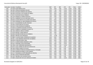Concurdo da Prefeitura Municipal de Serra/ES                                                                 Cargo: S24 - ENFERMEIRO


 Colocação   Inscrição / Candidato                                 NAP    INF     BSP    LPO     CES     Nota    Defic.
   1281      574.758-9 JOSÉ MARIA JUSTO                            7.00   8.00    4.00   12.00   32.00   63,00   NÃO
   1282      566.390-3 ZENILDA MIRANDA AGUIAR                      8.00   7.00    4.00   12.00   32.00   63,00   NÃO
   1283      567.842-0 OZILENE FERREIRA DOS SANTOS                 8.00   6.00    7.00   10.00   32.00   63,00   NÃO
   1284      564.260-4 GUSTAVO LUIZ GUIEIRO DE ABREU               7.00   8.00    6.00   10.00   32.00   63,00   NÃO
   1285      573.917-9 GUSTAVO VILELA FRANCO                       7.00   8.00    6.00   10.00   32.00   63,00   NÃO
   1286      545.210-4 GRAZIELLE FONSECA BATISTA                   7.00   9.00    5.00   10.00   32.00   63,00   NÃO
   1287      560.791-4 SABRINA DA SILVA SANTANA COSTA              9.00   7.00    5.00   10.00   32.00   63,00   NÃO
   1288      540.833-4 LÍLIAN SANTOS DE OLIVEIRA DOS ANJOS         9.00   8.00    4.00   10.00   32.00   63,00   NÃO
   1289      571.549-0 VIRGINIA DE LIMA DOMINGOS DE PAULA          5.00   8.00    6.00   14.00   30.00   63,00   NÃO
   1290      552.417-2 ELESSANDRA FALCÃO FRAGOSO                   5.00   7.00    9.00   12.00   30.00   63,00   NÃO
   1291      570.292-5 CINTIA BASTOS DE SOUZA                      5.00   9.00    7.00   12.00   30.00   63,00   NÃO
   1292      550.424-4 TIARA RODRIGUES BARBOSA                     6.00   8.00    7.00   12.00   30.00   63,00   NÃO
   1293      574.656-6 CLEVERSON SIQUEIRA PACHECO                  8.00   8.00    5.00   12.00   30.00   63,00   NÃO
   1294      546.832-9 GABRIELA CASSANDRI FALQUETTO                8.00   8.00    5.00   12.00   30.00   63,00   NÃO
   1295      502.736-5 MARCELI ARAUJO SOARES                       7.00   9.00    5.00   12.00   30.00   63,00   NÃO
   1296      572.970-0 RAFAEL CUNHA ARAUJO                         7.00   9.00    5.00   12.00   30.00   63,00   NÃO
   1297      564.046-6 RACÍBIA APARECIDA DA FONSECA                7.00   7.00    9.00   10.00   30.00   63,00   NÃO
   1298      560.863-5 BRUNA SILVA MISSAGIA                        7.00   10.00   6.00   10.00   30.00   63,00   NÃO
   1299      570.988-1 CLAUDIA MARLI DONDONI DE ALMEIDA            9.00   8.00    6.00   10.00   30.00   63,00   SIM
   1300      540.941-1 LIVIA ANDRADE MONTEIRO DE BARROS            8.00   9.00    6.00   10.00   30.00   63,00   NÃO
   1301      568.658-0 CAROLINE BISPO LIMA                         8.00   8.00    7.00   12.00   28.00   63,00   NÃO
   1302      564.471-2 LORENA MARIA ANDRADE LOPES                  8.00   7.00    6.00   16.00   26.00   63,00   NÃO
   1303      549.425-7 ROSEANE COELHO BOLDRINI                     9.00   9.00    5.00   14.00   26.00   63,00   NÃO
   1304      503.708-5 LIZIA TORREZANI NASCIMENTO                  9.00   9.00    7.00   12.00   26.00   63,00   NÃO
   1305      564.475-5 SUELY MARIA DE MATTOS GONCALVES             7.00   5.00    4.00   2.00    44.00   62,00   NÃO
   1306      560.780-9 JORGE SOARES DE SOUZA                       5.00   6.00    5.00   6.00    40.00   62,00   NÃO
   1307      562.939-0 LORENA APARECIDA MOREIRA BOLELLI TATAGIBA   6.00   7.00    3.00   6.00    40.00   62,00   NÃO
   1308      572.499-6 ANDRESSA BONELA LOPES RAMOS                 6.00   6.00    6.00   4.00    40.00   62,00   NÃO
   1309      544.211-7 ROSANGELA ZOPPÉ BRANDÃO DE FREITAS          5.00   8.00    5.00   4.00    40.00   62,00   NÃO
   1310      546.985-6 PAOLA MOREIRA BRUNORO                       4.00   9.00    7.00   2.00    40.00   62,00   NÃO
   1311      501.410-7 BRUNELA DE OLIVEIRA SOUSA                   9.00   6.00    5.00   2.00    40.00   62,00   NÃO
   1312      573.968-3 JAQUELINE DA SILVA CARVALHO SOARES          3.00   4.00    3.00   12.00   40.00   62,00   NÃO


Resultado divulgado em 20/05/2011                                                                                     Página 41 de 90
 