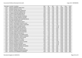 Concurdo da Prefeitura Municipal de Serra/ES                                                 Cargo: S24 - ENFERMEIRO


 Colocação   Inscrição / Candidato                  NAP    INF    BSP    LPO     CES     Nota    Defic.
   1313      506.814-2 MONIQUE FRADE CRUZ           4.00   6.00   6.00   8.00    38.00   62,00   NÃO
   1314      569.980-0 RAQUEL DA SILVA              3.00   8.00   5.00   8.00    38.00   62,00   NÃO
   1315      565.402-5 WILSON LANA GONÇALVES        5.00   6.00   5.00   8.00    38.00   62,00   NÃO
   1316      570.211-9 JAQUELINE URBANO DIAS        5.00   8.00   3.00   8.00    38.00   62,00   NÃO
   1317      573.800-8 JACKELINE MONTIBELLER        6.00   8.00   2.00   8.00    38.00   62,00   NÃO
   1318      569.621-6 SANNY AMORIM ROCHA           8.00   6.00   2.00   8.00    38.00   62,00   NÃO
   1319      540.517-3 DALZA ASCACIBA DE MORAES     8.00   4.00   6.00   6.00    38.00   62,00   NÃO
   1320      543.854-3 ISLAINE HENRIQUE GALDINO     4.00   8.00   6.00   6.00    38.00   62,00   NÃO
   1321      545.566-9 QUEDMA SUÉLY MARTINS ROCHA   7.00   6.00   5.00   6.00    38.00   62,00   NÃO
   1322      564.708-8 ROZEANI BAPTISTA             8.00   7.00   3.00   6.00    38.00   62,00   NÃO
   1323      559.866-4 LUANA EMERICK KNUPP          8.00   6.00   6.00   4.00    38.00   62,00   NÃO
   1324      541.910-7 RISA MARIA GUEDES DA SILVA   8.00   6.00   6.00   4.00    38.00   62,00   NÃO
   1325      540.001-5 JOSÉ MARIO DUARTE FUNAYAMA   8.00   9.00   5.00   2.00    38.00   62,00   NÃO
   1326      567.183-3 BIANCA PIUMBINI ROCHA        5.00   5.00   2.00   12.00   38.00   62,00   NÃO
   1327      569.938-0 VÂNIA CARDOSO TIBÚRCIO       7.00   4.00   3.00   10.00   38.00   62,00   NÃO
   1328      548.816-8 ALEXANDRA AZEREDO POLO       5.00   8.00   5.00   8.00    36.00   62,00   NÃO
   1329      569.397-7 JACKELINE CUNHA MOREIRA      7.00   6.00   5.00   8.00    36.00   62,00   NÃO
   1330      565.358-4 JANINE AGUIAR PATROCÍNIO     8.00   7.00   3.00   8.00    36.00   62,00   NÃO
   1331      545.968-0 SARA DE ASSIS MACIEL         6.00   7.00   7.00   6.00    36.00   62,00   NÃO
   1332      545.033-0 EDIRLENE LUZIA AMARO COSTA   7.00   7.00   6.00   6.00    36.00   62,00   NÃO
   1333      570.387-5 ROOSEWELT FRANCA LEONARDO    5.00   9.00   6.00   6.00    36.00   62,00   NÃO
   1334      563.023-1 SERLIENE DE PAULA SOUZA      7.00   8.00   5.00   6.00    36.00   62,00   NÃO
   1335      566.972-3 FABIOLA KFURI TRAZZI         8.00   8.00   4.00   6.00    36.00   62,00   NÃO
   1336      540.405-3 ALZENIRA DE OLIVEIRA         9.00   7.00   6.00   4.00    36.00   62,00   NÃO
   1337      560.233-5 FRANCELLE AGHATA TAUFNER     4.00   6.00   2.00   14.00   36.00   62,00   NÃO
   1338      540.040-6 KLÉDINA VALERIANO            7.00   4.00   3.00   12.00   36.00   62,00   NÃO
   1339      565.565-0 NAHIANE PINHEIRO COSTA       6.00   8.00   2.00   10.00   36.00   62,00   NÃO
   1340      570.505-3 AMANDA FERREIRA DE ALMEIDA   7.00   7.00   6.00   8.00    34.00   62,00   NÃO
   1341      549.242-4 CYNTHIA FARIA LOSS           6.00   8.00   6.00   8.00    34.00   62,00   NÃO
   1342      569.422-1 ENILDO GONÇALVES LEITE       9.00   6.00   5.00   8.00    34.00   62,00   NÃO
   1343      553.605-7 HÂMARA OLIVEIRA BLACKMAN     7.00   8.00   5.00   8.00    34.00   62,00   NÃO
   1344      563.435-0 LUIZ FERNANDO ALVARENGA      9.00   6.00   5.00   8.00    34.00   62,00   NÃO


Resultado divulgado em 20/05/2011                                                                     Página 42 de 90
 