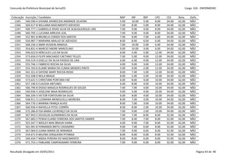 Concurdo da Prefeitura Municipal de Serra/ES                                                                 Cargo: S24 - ENFERMEIRO


 Colocação   Inscrição / Candidato                                 NAP    INF     BSP    LPO     CES     Nota    Defic.
   1345      540.590-4 VIVIANE APARECIDA ANDRADE SILVEIRA          5.00   10.00   5.00   8.00    34.00   62,00   NÃO
   1346      569.617-8 WILLIANA NASCIMENTO AZEVEDO                 7.00   8.00    5.00   8.00    34.00   62,00   NÃO
   1347      500.777-1 GABRIELLE RIVAS SILVA DE ALBUQUERQUE LINS   7.00   9.00    4.00   8.00    34.00   62,00   NÃO
   1348      560.705-1 LUCIANA ARRUDA LEAL                         7.00   9.00    4.00   8.00    34.00   62,00   NÃO
   1349      552.901-8 BRUNELA CORADI DOS SANTOS                   7.00   8.00    7.00   6.00    34.00   62,00   NÃO
   1350      556.987-7 MARIANA ARAUJO DE AZEVEDO                   8.00   8.00    6.00   6.00    34.00   62,00   NÃO
   1351      568.236-3 AMIR HUSSEIN ARNOUS                         7.00   10.00   5.00   6.00    34.00   62,00   NÃO
   1352      554.831-4 MARCIO ANDRE MARCELINO                      9.00   10.00   3.00   6.00    34.00   62,00   NÃO
   1353      546.022-0 HÉRCULES LUZ DA SILVA                       6.00   5.00    5.00   12.00   34.00   62,00   NÃO
   1354      573.656-0 FILIPE MACHADO CAETANO TELLES               7.00   5.00    4.00   12.00   34.00   62,00   NÃO
   1355      559.519-3 GISELLE DA SILVA PASSOS DE LIRA             6.00   6.00    4.00   12.00   34.00   62,00   NÃO
   1356      555.746-1 FABRICIO ROCHA DA SILVA                     4.00   9.00    3.00   12.00   34.00   62,00   NÃO
   1357      554.763-6 ELIANE MARIA DA CUNHA MENDES PINTO          5.00   9.00    2.00   12.00   34.00   62,00   NÃO
   1358      542.321-0 DAYENE MARY ROCHA ROSSI                     8.00   7.00    1.00   12.00   34.00   62,00   NÃO
   1359      552.508-0 NEILA BRAGA                                 8.00   5.00    5.00   10.00   34.00   62,00   NÃO
   1360      573.631-5 CHRISTIANI PONTARA FAÉ                      6.00   8.00    4.00   10.00   34.00   62,00   NÃO
   1361      557.196-0 CLAUDIA ANTUNES                             6.00   8.00    4.00   10.00   34.00   62,00   NÃO
   1362      566.796-8 DIOGO MAGELA RODRIGUES DE SOUZA             7.00   7.00    4.00   10.00   34.00   62,00   NÃO
   1363      540.936-5 JOSELENE MAIA RODRIGUES                     9.00   5.00    4.00   10.00   34.00   62,00   NÃO
   1364      566.339-3 VICTOR FONTOURA DA SILVA                    6.00   8.00    4.00   10.00   34.00   62,00   NÃO
   1365      548.911-3 LUZIMARA MENEGUELLI MOREIRA                 8.00   7.00    3.00   10.00   34.00   62,00   NÃO
   1366      564.776-2 MARINA FRANÇA ALVES                         8.00   7.00    3.00   10.00   34.00   62,00   NÃO
   1367      560.936-4 RAFAELLA PITOL CORRÊA                       8.00   8.00    2.00   10.00   34.00   62,00   NÃO
   1368      575.286-8 YSA MARA LOURENÇO DA SILVA                  7.00   9.00    2.00   10.00   34.00   62,00   NÃO
   1369      567.943-5 DOUGLAS GUIMARAES DA SILVA                  7.00   7.00    8.00   8.00    32.00   62,00   NÃO
   1370      567.683-5 PENHA ELAINE FERREIRA DOS SANTOS HAMER      7.00   8.00    7.00   8.00    32.00   62,00   NÃO
   1371      555.547-7 WESLEY MAX BRAUN VIANA                      6.00   9.00    7.00   8.00    32.00   62,00   NÃO
   1372      501.091-8 FERNANDA BRITO CASSIMIRO                    9.00   7.00    6.00   8.00    32.00   62,00   NÃO
   1373      567.064-0 JUANA MARIA DE MIRANDA                      7.00   9.00    6.00   8.00    32.00   62,00   NÃO
   1374      554.671-0 MILENA CERQUEIRA PITANGA                    8.00   8.00    6.00   8.00    32.00   62,00   NÃO
   1375      540.434-7 NÁDIA PEREIRA DO NASCIMENTO                 8.00   8.00    6.00   8.00    32.00   62,00   NÃO
   1376      571.753-1 PABLIANE CAMPAGNARO FERREIRA                7.00   9.00    6.00   8.00    32.00   62,00   NÃO


Resultado divulgado em 20/05/2011                                                                                     Página 43 de 90
 