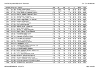 Concurdo da Prefeitura Municipal de Serra/ES                                                            Cargo: S24 - ENFERMEIRO


 Colocação   Inscrição / Candidato                            NAP    INF     BSP    LPO     CES     Nota    Defic.
   1377      501.780-7 JULIANA RIBEIRO FARIAS                 8.00   10.00   4.00   8.00    32.00   62,00   NÃO
   1378      542.527-1 ANA CRISTINA NAKAMURA MOREIRA          8.00   10.00   6.00   6.00    32.00   62,00   NÃO
   1379      567.867-6 DANIELLA CRISTINA MOREIRA AQUINO       5.00   7.00    4.00   14.00   32.00   62,00   NÃO
   1380      569.824-3 DEBORA EVANGELISTA VIEIRA CAMILO       6.00   7.00    3.00   14.00   32.00   62,00   NÃO
   1381      543.414-9 NIVIA MAURO DE OLIVEIRA                6.00   7.00    3.00   14.00   32.00   62,00   NÃO
   1382      568.163-4 THALYTTA DOS SANTOS RIDOLFI            6.00   7.00    3.00   14.00   32.00   62,00   NÃO
   1383      546.588-5 ALENILSON MENDONÇA DE OLIVEIRA         7.00   5.00    6.00   12.00   32.00   62,00   NÃO
   1384      558.023-4 BRUNA TOZÊ GORONCI                     6.00   7.00    5.00   12.00   32.00   62,00   NÃO
   1385      542.401-1 NÁYRA DANTAS CARDOSO                   6.00   7.00    5.00   12.00   32.00   62,00   NÃO
   1386      561.447-3 DARCI DE SOUZA SENA                    7.00   7.00    4.00   12.00   32.00   62,00   NÃO
   1387      574.496-2 MARCILENE DAL COL RIBEIRO              5.00   9.00    4.00   12.00   32.00   62,00   NÃO
   1388      505.972-0 MARLI SOUZA GOMES                      5.00   9.00    4.00   12.00   32.00   62,00   NÃO
   1389      504.929-6 JESSICA LAÍS DE SOUZA PEREIRA          6.00   9.00    3.00   12.00   32.00   62,00   NÃO
   1390      554.618-4 MARIA CLAUDIA DALVI CREMASCO           7.00   8.00    3.00   12.00   32.00   62,00   NÃO
   1391      566.587-6 JOZIANI SIMON MATAVELLI                5.00   8.00    7.00   10.00   32.00   62,00   NÃO
   1392      572.074-5 RENATA CALHEIROS SILVA                 7.00   6.00    7.00   10.00   32.00   62,00   NÃO
   1393      540.736-2 ADNEIA SILVA SANTOS GOMES              7.00   7.00    6.00   10.00   32.00   62,00   NÃO
   1394      500.372-5 CRISTINA CHRISTO KUHNE                 5.00   10.00   5.00   10.00   32.00   62,00   NÃO
   1395      540.882-2 JULIANA MEIRELES LEITE                 7.00   8.00    5.00   10.00   32.00   62,00   NÃO
   1396      575.267-1 MARA PIMENTEL DE FREITAS               7.00   8.00    5.00   10.00   32.00   62,00   NÃO
   1397      540.670-6 CAMILA FARIA SOUZA                     7.00   9.00    4.00   10.00   32.00   62,00   NÃO
   1398      567.502-2 LARISSA NUNES DE OLIVEIRA LOBO LYRA    9.00   7.00    4.00   10.00   32.00   62,00   NÃO
   1399      500.395-4 NADLENE CESÁRIO RIBEIRO                9.00   7.00    4.00   10.00   32.00   62,00   NÃO
   1400      574.633-7 NATHALIE DE BRITO AMORIM               6.00   10.00   4.00   10.00   32.00   62,00   NÃO
   1401      545.781-5 ROZELI BRANDAO DA SILVA MENDES LEITE   8.00   8.00    4.00   10.00   32.00   62,00   NÃO
   1402      564.480-1 TALUCHA FERRARI                        7.00   9.00    4.00   10.00   32.00   62,00   NÃO
   1403      554.693-1 PAULO CESAR SANTOS DA SILVA            9.00   8.00    3.00   10.00   32.00   62,00   NÃO
   1404      546.689-0 MONIQUE MARTINS DOS SANTOS             5.00   8.00    3.00   16.00   30.00   62,00   NÃO
   1405      566.262-1 CATICILENE DA ROCHA COUTINHO           6.00   8.00    6.00   12.00   30.00   62,00   NÃO
   1406      550.809-6 GLENDA PIGNATON ACERBI DE FREITAS      6.00   8.00    6.00   12.00   30.00   62,00   NÃO
   1407      565.480-7 VALDILENE TRAGNAGO DO ESPIRITO SANTO   8.00   8.00    4.00   12.00   30.00   62,00   NÃO
   1408      506.168-7 LEONARDO DOS SANTOS SILVA              7.00   8.00    7.00   10.00   30.00   62,00   NÃO


Resultado divulgado em 20/05/2011                                                                                Página 44 de 90
 