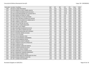 Concurdo da Prefeitura Municipal de Serra/ES                                                          Cargo: S24 - ENFERMEIRO


 Colocação   Inscrição / Candidato                           NAP    INF    BSP    LPO     CES     Nota    Defic.
   1409      546.910-4 LUANA PROCHNOW                        9.00   8.00   5.00   10.00   30.00   62,00   NÃO
   1410      543.078-0 MARCELA LOPES CORRÊA SANTOS           6.00   8.00   6.00   14.00   28.00   62,00   NÃO
   1411      562.175-5 CARLOS EDUARDO SOUZA DA SILVA         9.00   8.00   3.00   14.00   28.00   62,00   NÃO
   1412      567.463-8 CRISTIANE BADARÓ DE OLIVEIRA PRETTI   7.00   9.00   6.00   12.00   28.00   62,00   NÃO
   1413      543.469-6 MARIA DA PENHA DE FARIA               7.00   4.00   4.00   4.00    42.00   61,00   NÃO
   1414      545.278-3 RAPHAELA FEITOSA HOFFMAM              5.00   4.00   4.00   8.00    40.00   61,00   NÃO
   1415      565.445-9 ANA CRISTINA FULGÊNCIO DE AVELAR      6.00   5.00   4.00   6.00    40.00   61,00   NÃO
   1416      565.706-7 CARLOS EDUARDO DO CARMO DALTO         5.00   8.00   2.00   6.00    40.00   61,00   NÃO
   1417      570.484-7 DANIELLE LIMA ALVES                   5.00   8.00   2.00   6.00    40.00   61,00   NÃO
   1418      562.130-5 KATIA CRISTINE DA SILVA               6.00   5.00   6.00   4.00    40.00   61,00   NÃO
   1419      547.904-5 ELIANE CUNHA NOGUEIRA                 6.00   6.00   5.00   4.00    40.00   61,00   NÃO
   1420      569.978-9 ANA LUCIA FABRES                      7.00   6.00   4.00   4.00    40.00   61,00   NÃO
   1421      551.066-0 ORLANDO RUDRIGUES DA SILVA            7.00   6.00   4.00   4.00    40.00   61,00   NÃO
   1422      567.038-1 ALICE BRITO VISINTIN DA SILVA         5.00   4.00   2.00   10.00   40.00   61,00   NÃO
   1423      563.632-9 DAVINA NOGUEIRA NETA RICARDO          5.00   6.00   4.00   8.00    38.00   61,00   NÃO
   1424      556.571-5 ROGERIO ANDRE DE SOUZA                5.00   7.00   3.00   8.00    38.00   61,00   NÃO
   1425      562.656-0 JULIA OLIVEIRA                        6.00   7.00   4.00   6.00    38.00   61,00   NÃO
   1426      556.278-3 SILVIA CARDOSO LYRIO                  7.00   6.00   4.00   6.00    38.00   61,00   NÃO
   1427      575.178-0 LAUER MARINHO SARDENBERG              8.00   6.00   3.00   6.00    38.00   61,00   NÃO
   1428      568.540-0 EMILIA BARBOSA KAISER                 7.00   6.00   6.00   4.00    38.00   61,00   NÃO
   1429      551.291-3 MARCELO ERVATTI BRAVIN                7.00   7.00   5.00   4.00    38.00   61,00   NÃO
   1430      558.220-2 IVANILDA CAPUCHO GONÇALVES            6.00   7.00   8.00   2.00    38.00   61,00   NÃO
   1431      549.488-5 LORENA ALTOÉ                          6.00   8.00   7.00   2.00    38.00   61,00   NÃO
   1432      552.493-8 JANAINA CUNHA DOS SANTOS              7.00   9.00   5.00   2.00    38.00   61,00   NÃO
   1433      560.509-1 LARISSA AZEVEDO DA SILVA              4.00   6.00   7.00   8.00    36.00   61,00   NÃO
   1434      574.553-5 CINTIA LEPAUS THOMAS                  6.00   5.00   6.00   8.00    36.00   61,00   NÃO
   1435      545.846-3 MARTINELLY DE ALMEIDA SILVA           5.00   6.00   6.00   8.00    36.00   61,00   NÃO
   1436      568.261-4 ANDRESSA TOMAZINI BORGHARDT           5.00   7.00   5.00   8.00    36.00   61,00   NÃO
   1437      561.605-0 ANGELITA MARIA PAULA                  8.00   4.00   5.00   8.00    36.00   61,00   NÃO
   1438      573.683-8 JOANA ANGELICA ANUNCIAÇAO DA CRUZ     7.00   5.00   5.00   8.00    36.00   61,00   NÃO
   1439      560.903-8 JOEMIA PEREIRA DE MATTOS              7.00   5.00   5.00   8.00    36.00   61,00   NÃO
   1440      561.787-1 LAIANA SILVA QUEIROZ                  5.00   7.00   5.00   8.00    36.00   61,00   NÃO


Resultado divulgado em 20/05/2011                                                                              Página 45 de 90
 