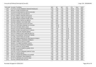 Concurdo da Prefeitura Municipal de Serra/ES                                                           Cargo: S24 - ENFERMEIRO


 Colocação   Inscrição / Candidato                           NAP    INF     BSP    LPO     CES     Nota    Defic.
   1441      573.741-9 LUCILÉA ANDRADE CARDOSO RODRIGUES     6.00   6.00    5.00   8.00    36.00   61,00   NÃO
   1442      500.415-2 ALINE SCHIAVON SILVA                  7.00   6.00    4.00   8.00    36.00   61,00   NÃO
   1443      554.162-0 ALISSON MATEUS FREITAS DOS REIS       6.00   7.00    4.00   8.00    36.00   61,00   NÃO
   1444      558.791-3 JULIANI DA SILVA ARAUJO               6.00   7.00    4.00   8.00    36.00   61,00   NÃO
   1445      555.557-4 MARTA CARLESSO DEOCLECIO              4.00   9.00    4.00   8.00    36.00   61,00   NÃO
   1446      551.305-7 MICHELY INACIO DOS SANTOS             8.00   5.00    6.00   6.00    36.00   61,00   NÃO
   1447      562.005-8 MÔNICA ANDREA PAIXÃO PROTE            7.00   6.00    6.00   6.00    36.00   61,00   NÃO
   1448      553.033-4 JAMILLE ROCHA DE ARAÚJO               6.00   8.00    5.00   6.00    36.00   61,00   NÃO
   1449      566.500-0 DANNIELY SILVA SANT ANA               6.00   9.00    4.00   6.00    36.00   61,00   NÃO
   1450      552.779-1 JAQUELINE AUGUSTO DA SILVA            8.00   8.00    3.00   6.00    36.00   61,00   NÃO
   1451      556.321-6 THATYANA GERMANO DE OLIVEIRA          8.00   10.00   3.00   4.00    36.00   61,00   NÃO
   1452      561.516-0 GEOVANI CARLOS GAVA                   8.00   10.00   5.00   2.00    36.00   61,00   NÃO
   1453      546.542-7 ELEUZÍ CARVALHO BERNADES              6.00   4.00    3.00   12.00   36.00   61,00   NÃO
   1454      564.962-5 AUREA LIDIA BORTOLOTTI CERILLO        6.00   5.00    4.00   10.00   36.00   61,00   NÃO
   1455      564.938-2 CAROLINE PEREIRA AMARAL               5.00   6.00    4.00   10.00   36.00   61,00   NÃO
   1456      543.272-3 DANIELA OKOTI MARTINS MATTOS          4.00   7.00    4.00   10.00   36.00   61,00   NÃO
   1457      558.661-5 ALEXSANDRA TEIXEIRA DETTMANN          5.00   7.00    3.00   10.00   36.00   61,00   NÃO
   1458      571.168-1 FLÁVIA PEREZ DE AGUIAR                6.00   6.00    3.00   10.00   36.00   61,00   NÃO
   1459      561.333-7 MAIRA ANDRESSA DO NASCIMENTO FRANCO   6.00   6.00    3.00   10.00   36.00   61,00   NÃO
   1460      565.245-6 GABRIELLE MODENESI VENÂNCIO           6.00   7.00    6.00   8.00    34.00   61,00   NÃO
   1461      502.989-9 CAMILLA CASTELLO HORA                 6.00   8.00    5.00   8.00    34.00   61,00   NÃO
   1462      506.661-1 LUCIANA FIGUEIREDO TOSTES             8.00   6.00    5.00   8.00    34.00   61,00   NÃO
   1463      564.442-9 PAULA RODRIGUES FERNANDES             6.00   8.00    5.00   8.00    34.00   61,00   NÃO
   1464      547.613-5 RUBIA DE SOUZA ARMNI                  8.00   6.00    5.00   8.00    34.00   61,00   NÃO
   1465      565.088-7 CLAUDIA ROBERTA ALBANI COSTA          7.00   8.00    4.00   8.00    34.00   61,00   NÃO
   1466      551.560-2 DIANE HOLZ                            7.00   8.00    4.00   8.00    34.00   61,00   NÃO
   1467      554.130-1 LETÍCIA GUIMARAES SANTOS TIUSSI       7.00   8.00    4.00   8.00    34.00   61,00   NÃO
   1468      506.227-6 LOREN LIBALDE                         8.00   7.00    4.00   8.00    34.00   61,00   NÃO
   1469      548.114-7 VALBER MOLINAROLI DE OLIVEIRA         7.00   8.00    4.00   8.00    34.00   61,00   NÃO
   1470      563.261-7 ROSEMARY LIMA NORBERTO                8.00   5.00    8.00   6.00    34.00   61,00   NÃO
   1471      567.977-0 JORDANA DE OLIVEIRA FARIA             6.00   8.00    7.00   6.00    34.00   61,00   NÃO
   1472      564.765-7 DARLAN JOSÉ DA SILVA                  7.00   9.00    5.00   6.00    34.00   61,00   NÃO


Resultado divulgado em 20/05/2011                                                                               Página 46 de 90
 