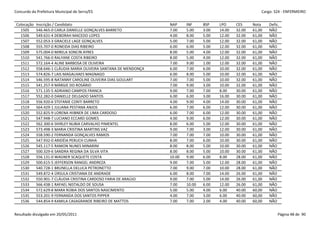 Concurdo da Prefeitura Municipal de Serra/ES                                                                   Cargo: S24 - ENFERMEIRO


 Colocação   Inscrição / Candidato                                  NAP     INF     BSP    LPO     CES     Nota    Defic.
   1505      546.465-0 CARLA DANIELLE GONÇALVES BARRETO             7.00    5.00    3.00   14.00   32.00   61,00   NÃO
   1506      549.631-4 DEBORAH MACEDO LOPES                         4.00    8.00    5.00   12.00   32.00   61,00   NÃO
   1507      552.053-3 GRACIELE LAGE GONÇALVES                      5.00    7.00    5.00   12.00   32.00   61,00   NÃO
   1508      555.707-0 RONEIDA DIAS RIBEIRO                         6.00    6.00    5.00   12.00   32.00   61,00   NÃO
   1509      575.004-0 MIRELA SONCIN AYRES                          8.00    5.00    4.00   12.00   32.00   61,00   NÃO
   1510      541.766-0 RALYANE COSTA RIBEIRO                        8.00    5.00    4.00   12.00   32.00   61,00   NÃO
   1511      572.164-4 ALINE BARBOSA DE OLIVEIRA                    7.00    9.00    1.00   12.00   32.00   61,00   NÃO
   1512      558.646-1 CLÁUDIA MARIA OLIVEIRA SANTANA DE MENDONÇA   6.00    7.00    6.00   10.00   32.00   61,00   NÃO
   1513      574.826-7 LAIS MAGALHAES MAGNAGO                       6.00    8.00    5.00   10.00   32.00   61,00   NÃO
   1514      546.595-8 NATANNY CAROLINE OLIVEIRA DIAS GOULART       7.00    7.00    5.00   10.00   32.00   61,00   NÃO
   1515      541.257-9 MÁRGIE DO ROSÁRIO                            7.00    9.00    3.00   10.00   32.00   61,00   NÃO
   1516      571.135-5 ADRIANO CAMPOS FRANCA                        9.00    7.00    7.00   8.00    30.00   61,00   NÃO
   1517      552.282-0 DANIELLE DELGADO SANTOS                      6.00    6.00    3.00   16.00   30.00   61,00   NÃO
   1518      556.920-6 STEFANIE CONTI BARRETO                       4.00    9.00    4.00   14.00   30.00   61,00   NÃO
   1519      564.429-1 JULIANA PESTANA ANJOS                        6.00    7.00    6.00   12.00   30.00   61,00   NÃO
   1520      552.825-9 LORENA HIIBNER DE LIMA CARDOSO               6.00    7.00    6.00   12.00   30.00   61,00   NÃO
   1521      547.948-7 LUCIANO ECCARD GOMES                         4.00    9.00    6.00   12.00   30.00   61,00   NÃO
   1522      562.300-6 SHIRLEY NUBIA CARVALHO PIMENTEL              8.00    6.00    5.00   12.00   30.00   61,00   NÃO
   1523      573.498-3 MARIA CRISTINA MARTINS VAZ                   9.00    7.00    3.00   12.00   30.00   61,00   NÃO
   1524      558.590-2 FERNANDA GONÇALVES RAMOS                     7.00    7.00    7.00   10.00   30.00   61,00   NÃO
   1525      547.932-0 ARIDÉIA PERUCH CUNHA                         8.00    7.00    6.00   10.00   30.00   61,00   NÃO
   1526      545.117-5 RAMON NUNES MINARINI                         8.00    8.00    5.00   10.00   30.00   61,00   NÃO
   1527      500.329-6 SANDRA REGINA DA SILVA VITA                  8.00    8.00    5.00   10.00   30.00   61,00   NÃO
   1528      556.131-0 WAGNER SCAQUETE COSTA                        10.00   9.00    6.00   8.00    28.00   61,00   NÃO
   1529      500.615-5 JEFFERSON RANGEL ANDREZA                     9.00    7.00    5.00   12.00   28.00   61,00   NÃO
   1530      540.728-1 BRUNELLA DELUCA PETRONETTO                   7.00    9.00    7.00   10.00   28.00   61,00   NÃO
   1531      549.872-4 ÚRSULA CRISTIANA DE ANDRADE                  6.00    8.00    7.00   14.00   26.00   61,00   NÃO
   1532      550.901-7 CLÁUDIA CRISTINA CARDOSO FARIA DE ARAÚJO     9.00    7.00    5.00   14.00   26.00   61,00   NÃO
   1533      566.438-1 RAFAEL NISTALDO DE SOUSA                     7.00    10.00   6.00   12.00   26.00   61,00   NÃO
   1534      572.629-8 MARA RÚBIA DOS SANTOS NASCIMENTO             5.00    5.00    4.00   6.00    40.00   60,00   NÃO
   1535      553.201-9 FERNANDA DOS SANTOS PIPPER                   4.00    7.00    3.00   6.00    40.00   60,00   NÃO
   1536      544.854-9 KAMILA CASAGRANDE RIBEIRO DE MATTOS          7.00    7.00    2.00   4.00    40.00   60,00   NÃO


Resultado divulgado em 20/05/2011                                                                                       Página 48 de 90
 