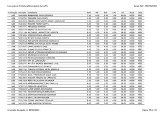 Concurdo da Prefeitura Municipal de Serra/ES                                                          Cargo: S24 - ENFERMEIRO


 Colocação   Inscrição / Candidato                            NAP    INF    BSP    LPO    CES     Nota    Defic.
   1537      569.604-6 ALEXANDRE DIEGO DOS REIS               7.00   6.00   5.00   2.00   40.00   60,00   NÃO
   1538      571.879-1 CARMEM DIAS LOVATI                     4.00   5.00   5.00   8.00   38.00   60,00   NÃO
   1539      562.491-6 FABIANA DOS SANTOS GOMES CARVALHO      7.00   4.00   3.00   8.00   38.00   60,00   NÃO
   1540      553.445-3 ROSIENE FIOROT LOPES                   4.00   7.00   3.00   8.00   38.00   60,00   NÃO
   1541      545.717-3 TAÍS ZAGO MARIANI                      7.00   4.00   3.00   8.00   38.00   60,00   NÃO
   1542      543.672-9 INGRID DE SOUZA CASTRO                 5.00   7.00   2.00   8.00   38.00   60,00   NÃO
   1543      571.113-4 NATHIELLY LAVAREZE DELA COSTA          6.00   4.00   6.00   6.00   38.00   60,00   NÃO
   1544      574.349-4 JOSILENE PENHA LABANCA                 6.00   5.00   5.00   6.00   38.00   60,00   NÃO
   1545      569.512-0 RITA DE CASSIA FONTES                  5.00   6.00   5.00   6.00   38.00   60,00   NÃO
   1546      550.065-6 ADENILSON MEDEIROS RODRIGUES           4.00   8.00   4.00   6.00   38.00   60,00   NÃO
   1547      545.551-0 AMABILE DE SOUZA VIEIRA NUNES          4.00   8.00   4.00   6.00   38.00   60,00   NÃO
   1548      557.687-3 CAMILA BINSI SCOPEL                    5.00   7.00   4.00   6.00   38.00   60,00   NÃO
   1549      559.599-1 ELIANE DE JESUS FONSECA                5.00   7.00   4.00   6.00   38.00   60,00   NÃO
   1550      561.351-5 SAYLER VITORIANO MONTEIRO DE MIRANDA   4.00   8.00   4.00   6.00   38.00   60,00   NÃO
   1551      569.981-9 MUNIQUE ALVES SILVA                    7.00   8.00   3.00   4.00   38.00   60,00   NÃO
   1552      545.722-0 PATRICIA ROMANO DE FREITAS             7.00   8.00   5.00   2.00   38.00   60,00   NÃO
   1553      553.459-3 ENY DA CONCEIÇÃO                       6.00   3.00   7.00   8.00   36.00   60,00   NÃO
   1554      554.077-1 NATÁLIA MONICK BENVINDO LEITE          5.00   6.00   5.00   8.00   36.00   60,00   NÃO
   1555      561.202-0 THÂMARA KELLEY GOMES                   7.00   4.00   5.00   8.00   36.00   60,00   NÃO
   1556      566.219-2 CLAUDIA CURBANI VIEIRA MANOLA          4.00   8.00   4.00   8.00   36.00   60,00   NÃO
   1557      557.641-5 NATIELE ROCHA MOREIRA                  7.00   5.00   4.00   8.00   36.00   60,00   NÃO
   1558      574.853-4 WESLEY PEREIRA DE JESUS SILVA          5.00   7.00   4.00   8.00   36.00   60,00   NÃO
   1559      500.386-5 JOSIANA HERZOG DE CARVALHO             5.00   8.00   3.00   8.00   36.00   60,00   NÃO
   1560      548.735-8 RENATA CALEGARI SALVADOR               7.00   6.00   3.00   8.00   36.00   60,00   NÃO
   1561      564.502-6 MARIA MARGARETE BASTIANELLO            6.00   9.00   1.00   8.00   36.00   60,00   NÃO
   1562      573.271-9 CARLA SILVA BATISTA                    3.00   8.00   7.00   6.00   36.00   60,00   NÃO
   1563      574.662-0 LUCIA SOARES DOS SANTOS                6.00   5.00   7.00   6.00   36.00   60,00   NÃO
   1564      505.719-1 ADRIANA MERÇON FERNANDES               9.00   5.00   4.00   6.00   36.00   60,00   NÃO
   1565      560.191-6 STEPHANIA MENDES DEMARCHI              6.00   8.00   4.00   6.00   36.00   60,00   NÃO
   1566      574.671-0 SWELLEN KAIRY BAUSER                   7.00   7.00   4.00   6.00   36.00   60,00   NÃO
   1567      557.274-6 COSME SANTIAGO DE SOUZA                8.00   7.00   3.00   6.00   36.00   60,00   NÃO
   1568      541.357-5 LARA ALMEIDA ESPINDULA                 6.00   9.00   3.00   6.00   36.00   60,00   NÃO


Resultado divulgado em 20/05/2011                                                                              Página 49 de 90
 