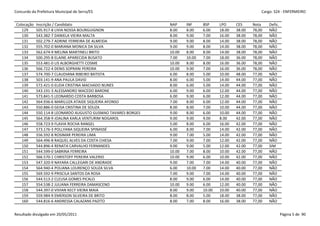 Concurdo da Prefeitura Municipal de Serra/ES                                                                Cargo: S24 - ENFERMEIRO


 Colocação   Inscrição / Candidato                              NAP     INF     BSP     LPO     CES     Nota    Defic.
    129      505.917-8 LIVIA NOSSA BOURGUIGNON                  8.00    8.00    6.00    18.00   38.00   78,00   NÃO
    130      543.382-7 DANIELA VIEIRA MALTA                     8.00    9.00    7.00    16.00   38.00   78,00   NÃO
    131      502.279-7 ADRINE FERREIRA DE ALMEIDA               9.00    9.00    8.00    14.00   38.00   78,00   NÃO
    132      555.702-0 MARIANA MONICA DA SILVA                  9.00    9.00    8.00    14.00   38.00   78,00   NÃO
    133      562.674-9 MELINA MARTINELI BRITO                   10.00   8.00    8.00    14.00   38.00   78,00   NÃO
    134      500.295-8 ELAINE APARECIDA BUSATO                  7.00    10.00   7.00    18.00   36.00   78,00   NÃO
    135      553.481-0 LIS ALBORGHETTI COSME                    10.00   8.00    8.00    16.00   36.00   78,00   NÃO
    136      566.722-4 DENIS SOPRANI PEREIRA                    10.00   9.00    7.00    16.00   36.00   78,00   NÃO
    137      574.700-7 CLAUDIANA RIBEIRO BATISTA                6.00    8.00    5.00    10.00   48.00   77,00   NÃO
    138      503.141-9 ANA PAULA DAVID                          8.00    6.00    5.00    14.00   44.00   77,00   NÃO
    139      572.421-0 ELIDA CRISTINA MACHADO NUNES             8.00    6.00    5.00    14.00   44.00   77,00   NÃO
    140      543.191-3 ALESSANDRO MACEDO BARONE                 6.00    9.00    6.00    12.00   44.00   77,00   NÃO
    141      573.841-5 LEONARDO COSTA BARBOSA                   6.00    9.00    6.00    12.00   44.00   77,00   NÃO
    142      564.936-6 MARILUZA ATAIDE SIQUEIRA AFONSO          7.00    8.00    6.00    12.00   44.00   77,00   NÃO
    143      550.886-0 GEISA CRISTINA DE SOUZA                  8.00    8.00    7.00    10.00   44.00   77,00   NÃO
    144      550.114-8 LEONARDO AUGUSTO GUSMAO TAVARES BORGES   9.00    8.00    6.00    10.00   44.00   77,00   NÃO
    145      564.358-9 JOALINA KARLA VENTURIM NOGAROL           9.00    9.00    9.00    8.00    42.00   77,00   NÃO
    146      558.723-9 FLAVIA ROCHA RANGEL                      5.00    8.00    6.00    16.00   42.00   77,00   NÃO
    147      573.176-3 POLLYANA SIQUEIRA SPINASSÉ               6.00    8.00    7.00    14.00   42.00   77,00   NÃO
    148      556.592-8 ROSIMAR PEREIRA LIMA                     9.00    7.00    5.00    14.00   42.00   77,00   NÃO
    149      564.496-8 RAQUEL ALVES DA COSTA CHIESA             7.00    9.00    7.00    12.00   42.00   77,00   NÃO
    150      544.896-4 RENATA CARVALHO FERNANDES                9.00    9.00    5.00    12.00   42.00   77,00   SIM
    151      544.599-0 SABRINA FERREIRA                         10.00   7.00    8.00    10.00   42.00   77,00   NÃO
    152      566.570-1 CHRISTOFF PEREIRA VALERIO                10.00   9.00    6.00    10.00   42.00   77,00   NÃO
    153      547.320-9 NAYARA CALLEGARI DE ANDRADE              9.00    7.00    7.00    14.00   40.00   77,00   NÃO
    154      564.940-4 POLIANA LOURENÇO SOUZA SILVA             6.00    10.00   7.00    14.00   40.00   77,00   NÃO
    155      569.592-9 PRISCILA SANTOS DA ROSA                  7.00    9.00    7.00    14.00   40.00   77,00   NÃO
    156      544.513-2 CLEUSA GOMES PICALO                      8.00    9.00    6.00    14.00   40.00   77,00   NÃO
    157      554.538-2 JULIANA FERREIRA DAMASCENO               10.00   9.00    6.00    12.00   40.00   77,00   NÃO
    158      544.397-0 VIVIAN KECY VIEIRA MAIA                  8.00    9.00    10.00   10.00   40.00   77,00   NÃO
    159      559.984-9 EMERSON SILVEIRA DE BRITO                8.00    8.00    5.00    18.00   38.00   77,00   NÃO
    160      544.816-6 ANDRESSA CALAZANS PAZITO                 8.00    7.00    8.00    16.00   38.00   77,00   NÃO


Resultado divulgado em 20/05/2011                                                                                        Página 5 de 90
 