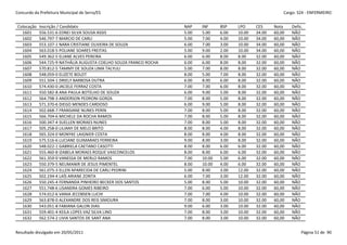 Concurdo da Prefeitura Municipal de Serra/ES                                                                  Cargo: S24 - ENFERMEIRO


 Colocação   Inscrição / Candidato                                  NAP    INF     BSP    LPO     CES     Nota    Defic.
   1601      556.531-6 EDNEI SILVA SOUSA ASSIS                      5.00   5.00    6.00   10.00   34.00   60,00   NÃO
   1602      546.797-7 MARCIO DE CARLI                              5.00   7.00    4.00   10.00   34.00   60,00   NÃO
   1603      553.107-1 NARA CRISTIANE OLIVEIRA DE SOUZA             6.00   7.00    3.00   10.00   34.00   60,00   NÃO
   1604      563.018-5 POLIANE SOARES FREITAS                       5.00   9.00    2.00   10.00   34.00   60,00   NÃO
   1605      549.362-5 ELIANE ALVES PEREIRA                         6.00   6.00    8.00   8.00    32.00   60,00   NÃO
   1606      544.725-9 NATHÁLIA AUGUSTA COELHO SOUZA FRANCO ROCHA   6.00   6.00    8.00   8.00    32.00   60,00   NÃO
   1607      570.812-5 TAMMY DE SOUZA LIMA TALYULI                  5.00   7.00    8.00   8.00    32.00   60,00   NÃO
   1608      548.059-0 ELIZETE BOLDT                                8.00   5.00    7.00   8.00    32.00   60,00   NÃO
   1609      551.504-1 DRIELY BARBOSA DUTRA                         6.00   8.00    6.00   8.00    32.00   60,00   NÃO
   1610      574.430-0 JACIELE FERRAZ COSTA                         7.00   7.00    6.00   8.00    32.00   60,00   NÃO
   1611      550.582-8 ANA PAULA BOTELHO DE SOUZA                   6.00   9.00    5.00   8.00    32.00   60,00   NÃO
   1612      564.798-3 ANDERSON PEDRONI GORZA                       7.00   8.00    5.00   8.00    32.00   60,00   NÃO
   1613      571.370-6 DIEGO MENDES CARDOSO                         6.00   9.00    5.00   8.00    32.00   60,00   NÃO
   1614      502.668-7 FRANSIANE NUNES PERIN                        7.00   8.00    5.00   8.00    32.00   60,00   NÃO
   1615      566.704-6 MICHELE DA ROCHA RAMOS                       7.00   8.00    5.00   8.00    32.00   60,00   NÃO
   1616      500.347-4 SUELLEN MORAES NUNES                         7.00   8.00    5.00   8.00    32.00   60,00   NÃO
   1617      505.258-0 LILIANY DE MELO BRITO                        8.00   8.00    4.00   8.00    32.00   60,00   NÃO
   1618      565.324-0 MONYKE LAIGNIER COSTA                        8.00   8.00    4.00   8.00    32.00   60,00   NÃO
   1619      575.516-6 LUCIANE GUIMARAES FERREIRA                   9.00   8.00    3.00   8.00    32.00   60,00   NÃO
   1620      548.022-1 GABRIELA CAETANO CASOTTI                     8.00   8.00    6.00   6.00    32.00   60,00   NÃO
   1621      555.460-8 IZABELA MORAES ROQUE VASCONCELOS             8.00   8.00    6.00   6.00    32.00   60,00   NÃO
   1622      561.359-0 VANESSA DE MERLO RAMOS                       7.00   10.00   5.00   6.00    32.00   60,00   NÃO
   1623      550.379-5 NEUMANIR DE JESUS PIMENTEL                   8.00   10.00   4.00   6.00    32.00   60,00   NÃO
   1624      561.075-3 ELLEN APARECIDA DE CARLI PEDRINI             5.00   8.00    3.00   12.00   32.00   60,00   NÃO
   1625      502.194-4 LAÍS ARIANE ZONTA                            6.00   7.00    3.00   12.00   32.00   60,00   NÃO
   1626      550.245-4 FERNANDA PINHEIRO BECKER DOS SANTOS          5.00   8.00    5.00   10.00   32.00   60,00   NÃO
   1627      551.748-6 LISANDRA GOMES RIBEIRO                       7.00   6.00    5.00   10.00   32.00   60,00   NÃO
   1628      574.012-6 VANIA JECOBSEN LUCHI                         7.00   7.00    4.00   10.00   32.00   60,00   NÃO
   1629      563.878-0 ALEXANDRE DOS REIS SIMOURA                   7.00   8.00    3.00   10.00   32.00   60,00   NÃO
   1630      543.051-8 FABIANA GALON DIAS                           9.00   6.00    3.00   10.00   32.00   60,00   NÃO
   1631      559.401-4 KEILA LOPES VAZ SILVA LINO                   7.00   8.00    3.00   10.00   32.00   60,00   NÃO
   1632      562.574-2 LIVIA SANTOS DE SANT ANA                     7.00   8.00    3.00   10.00   32.00   60,00   NÃO


Resultado divulgado em 20/05/2011                                                                                      Página 51 de 90
 