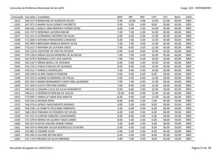 Concurdo da Prefeitura Municipal de Serra/ES                                                           Cargo: S24 - ENFERMEIRO


 Colocação   Inscrição / Candidato                          NAP     INF     BSP    LPO     CES     Nota    Defic.
   1633      504.317-4 MARILENE DE ALMEIDA SOUZA            5.00    10.00   3.00   10.00   32.00   60,00   NÃO
   1634      547.471-0 MARIA JULIA GOMES FAVORETO           9.00    9.00    4.00   8.00    30.00   60,00   NÃO
   1635      568.562-1 KARLA LIMA EMERICH GOMES ROSA        6.00    5.00    5.00   14.00   30.00   60,00   NÃO
   1636      541.727-9 DÉBORAH LACERDA BRUM                 7.00    7.00    2.00   14.00   30.00   60,00   NÃO
   1637      552.321-4 LEONARDO ANTÔNIO DA SILVA            6.00    6.00    6.00   12.00   30.00   60,00   NÃO
   1638      572.608-5 DAYANA PARAVIDINO CARDOSO            6.00    7.00    5.00   12.00   30.00   60,00   NÃO
   1639      503.994-0 BRESSANY MARCIA MONTE SILVA          7.00    7.00    4.00   12.00   30.00   60,00   NÃO
   1640      573.613-7 MAYARA DE OLIVEIRA GRIJÓ             7.00    8.00    3.00   12.00   30.00   60,00   NÃO
   1641      565.519-6 CRISTIENE DE FREITAS PESSOA          6.00    6.00    8.00   10.00   30.00   60,00   NÃO
   1642      570.199-6 NÁDIA SOUZA MOREIRA DE ALENCAR       7.00    7.00    6.00   10.00   30.00   60,00   NÃO
   1643      565.879-9 RODRIGO LEITE DOS SANTOS             7.00    7.00    6.00   10.00   30.00   60,00   NÃO
   1644      543.142-5 SÂMIA BERILLI DE REZENDE             6.00    9.00    5.00   10.00   30.00   60,00   NÃO
   1645      554.725-3 CARLA FIDALGO DE QUEIROZ             8.00    8.00    4.00   10.00   30.00   60,00   NÃO
   1646      543.012-7 DANIELE RODRIGUES                    7.00    9.00    4.00   10.00   30.00   60,00   NÃO
   1647      500.299-0 ALYNE FONSECA PEREIRA                9.00    9.00    6.00   8.00    28.00   60,00   NÃO
   1648      547.924-0 LAIANA GUIMARAES DE PAULA            5.00    9.00    6.00   12.00   28.00   60,00   NÃO
   1649      502.933-3 MARIA BERNARDETH SANT ANA LAURIANO   7.00    7.00    6.00   12.00   28.00   60,00   NÃO
   1650      557.204-5 ELIETE CRISTINA SOARES               7.00    8.00    5.00   12.00   28.00   60,00   NÃO
   1651      540.526-2 SANDRA LUCIA DA SILVA HONORATO       9.00    8.00    5.00   10.00   28.00   60,00   NÃO
   1652      546.611-3 VERÔNICA PEREIRA DE SOUZA            10.00   6.00    6.00   12.00   26.00   60,00   NÃO
   1653      570.999-7 SAMYLLA FARIA DOS SANTOS             8.00    9.00    5.00   12.00   26.00   60,00   NÃO
   1654      559.591-6 ROZIANI BONI                         8.00    8.00    1.00   2.00    40.00   59,00   NÃO
   1655      566.976-6 GENECI NASCIMENTO MORAES             4.00    5.00    4.00   8.00    38.00   59,00   NÃO
   1656      558.338-1 ELIZABETE FELICIANO PIMENTEL         5.00    6.00    4.00   6.00    38.00   59,00   NÃO
   1657      568.128-6 FABIANA DO ROSÁRIO DE SOUZA          6.00    5.00    4.00   6.00    38.00   59,00   NÃO
   1658      547.437-0 LORENA VAREJÃO CASAGRANDE            4.00    8.00    3.00   6.00    38.00   59,00   NÃO
   1659      572.578-0 MARIA DA GLORIA TIAGO LEMES          8.00    5.00    2.00   6.00    38.00   59,00   NÃO
   1660      503.357-8 KATIA CIRLENE GOMES VIANA            7.00    8.00    2.00   4.00    38.00   59,00   NÃO
   1661      564.354-6 ARNUBIA SOUSA RODRIGUES OLIVEIRA     6.00    4.00    5.00   8.00    36.00   59,00   NÃO
   1662      550.881-9 JOSIANE SILVA                        5.00    5.00    5.00   8.00    36.00   59,00   NÃO
   1663      545.565-0 LEILANE BOTAN BOSI                   6.00    4.00    5.00   8.00    36.00   59,00   NÃO
   1664      541.119-0 REJANE DA SILVA AMORIM               4.00    7.00    4.00   8.00    36.00   59,00   NÃO


Resultado divulgado em 20/05/2011                                                                               Página 52 de 90
 
