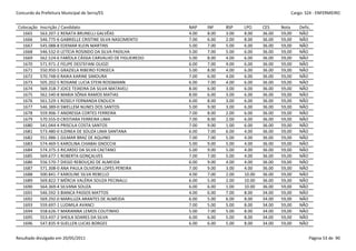 Concurdo da Prefeitura Municipal de Serra/ES                                                            Cargo: S24 - ENFERMEIRO


 Colocação   Inscrição / Candidato                             NAP    INF    BSP    LPO     CES     Nota    Defic.
   1665      563.207-2 RENATA BRUNELLI GALVÊAS                 4.00   8.00   3.00   8.00    36.00   59,00   NÃO
   1666      546.775-6 GABRIELLE CRISTINE SILVA NASCIMENTO     7.00   6.00   2.00   8.00    36.00   59,00   NÃO
   1667      545.088-8 EDEMAR KLEIN MARTINS                    5.00   7.00   5.00   6.00    36.00   59,00   NÃO
   1668      546.532-0 LETÍCIA ROSINDO DA SILVA PADILHA        5.00   7.00   5.00   6.00    36.00   59,00   NÃO
   1669      562.524-6 FABÍOLA CÁSSIA CARVALHO DE FIGUEIREDO   5.00   8.00   4.00   6.00    36.00   59,00   NÃO
   1670      571.971-2 FELIPE DESTEFANI OLIOZI                 6.00   7.00   4.00   6.00    36.00   59,00   NÃO
   1671      550.950-5 GRAZIELA RIBEIRO FONSECA                5.00   8.00   4.00   6.00    36.00   59,00   NÃO
   1672      570.748-0 RAIKA KARINE SIMOURA                    7.00   6.00   4.00   6.00    36.00   59,00   NÃO
   1673      505.202-5 ROSIANE LUCIA STEIN ROSSMANN            6.00   7.00   4.00   6.00    36.00   59,00   NÃO
   1674      569.318-7 JOICE TEIXEIRA DA SILVA MATAVELI        8.00   6.00   3.00   6.00    36.00   59,00   NÃO
   1675      562.540-8 MARIA SÔNIA RAMOS MATIAS                8.00   6.00   3.00   6.00    36.00   59,00   NÃO
   1676      561.529-1 ROSELY FERNANDA ENDLICH                 6.00   8.00   3.00   6.00    36.00   59,00   NÃO
   1677      546.389-0 SWELLEM NUNES DOS SANTOS                5.00   9.00   3.00   6.00    36.00   59,00   NÃO
   1678      559.906-7 ANDRESSA CORTES FERREIRA                7.00   8.00   2.00   6.00    36.00   59,00   NÃO
   1679      570.555-0 CRISTIARA FERREIRA LIMA                 7.00   8.00   2.00   6.00    36.00   59,00   NÃO
   1680      541.044-4 PRISCILA COSTA SANTOS                   7.00   9.00   1.00   6.00    36.00   59,00   NÃO
   1681      573.480-0 ILDINEA DE SOUZA LIMA SANTANA           6.00   7.00   6.00   4.00    36.00   59,00   NÃO
   1682      551.986-1 GILMAR BRAZ DE AQUINO                   7.00   7.00   5.00   4.00    36.00   59,00   NÃO
   1683      574.469-5 KAROLINA CHIABAI GNOCCHI                5.00   9.00   5.00   4.00    36.00   59,00   NÃO
   1684      574.375-3 RICARDO DA SILVA CAETANO                5.00   9.00   5.00   4.00    36.00   59,00   NÃO
   1685      569.677-1 ROBERTA GONÇALVES                       7.00   7.00   5.00   4.00    36.00   59,00   NÃO
   1686      556.570-7 DIEGO REBOUÇAS DE ALMEIDA               6.00   9.00   4.00   4.00    36.00   59,00   NÃO
   1687      571.308-0 ANA PAULA OLIVEIRA LOPES PEREIRA        7.00   9.00   3.00   4.00    36.00   59,00   NÃO
   1688      500.841-7 KAROLINE SILVA REBELLO                  4.00   7.00   2.00   10.00   36.00   59,00   NÃO
   1689      569.822-7 MÉRCIA VALÉRIA SOUZA PECINALLI          6.00   5.00   2.00   10.00   36.00   59,00   NÃO
   1690      564.369-4 SILVANA SOUZA                           6.00   6.00   1.00   10.00   36.00   59,00   NÃO
   1691      546.592-3 BIANCA PASSOS MATTOS                    4.00   6.00   7.00   8.00    34.00   59,00   NÃO
   1692      569.292-0 MARILUZA ARANTES DE ALMEIDA             6.00   5.00   6.00   8.00    34.00   59,00   NÃO
   1693      559.697-1 LUDMILA AVANCI                          7.00   5.00   5.00   8.00    34.00   59,00   NÃO
   1694      558.626-7 MARIANNA LEMOS COUTINHO                 5.00   7.00   5.00   8.00    34.00   59,00   NÃO
   1695      553.437-2 SHEILA SOARES DA SILVA                  6.00   6.00   5.00   8.00    34.00   59,00   NÃO
   1696      547.835-9 SUELLEN LUCAS BORGES                    6.00   6.00   5.00   8.00    34.00   59,00   NÃO


Resultado divulgado em 20/05/2011                                                                                Página 53 de 90
 