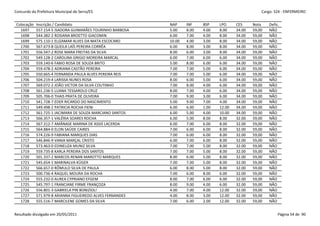 Concurdo da Prefeitura Municipal de Serra/ES                                                          Cargo: S24 - ENFERMEIRO


 Colocação   Inscrição / Candidato                          NAP     INF    BSP    LPO     CES     Nota    Defic.
   1697      557.154-5 ISADORA GUIMARÃES TOURINHO BARBOSA   5.00    8.00   4.00   8.00    34.00   59,00   NÃO
   1698      544.382-2 ROSIANA BROETTO GIACOMIN             6.00    7.00   4.00   8.00    34.00   59,00   NÃO
   1699      575.110-1 ELIZAMAR ALVES DA MATA ESCOCARD      10.00   4.00   3.00   8.00    34.00   59,00   NÃO
   1700      567.673-8 QUEILA LAÍS PEREIRA CORRÊA           6.00    8.00   3.00   8.00    34.00   59,00   NÃO
   1701      556.547-2 ROSE MARA FREITAS DA SILVA           8.00    6.00   3.00   8.00    34.00   59,00   NÃO
   1702      549.128-2 CAROLINA GRIGIO MOREIRA MARCAL       6.00    7.00   6.00   6.00    34.00   59,00   NÃO
   1703      559.140-6 FABIO ROSA DE SOUZA BRITO            5.00    8.00   6.00   6.00    34.00   59,00   NÃO
   1704      559.478-2 ADRIANA CASTÃO PEREIRA               7.00    7.00   5.00   6.00    34.00   59,00   NÃO
   1705      550.665-4 FERNANDA PAULA ALVES PEREIRA REIS    7.00    7.00   5.00   6.00    34.00   59,00   NÃO
   1706      504.219-4 LARISSA NUNES ROSA                   8.00    6.00   5.00   6.00    34.00   59,00   NÃO
   1707      569.072-2 JOÃO VICTOR DA SILVA COUTINHO        7.00    8.00   4.00   6.00    34.00   59,00   NÃO
   1708      561.236-5 LUANA TESSAROLO CRUZ                 8.00    7.00   4.00   6.00    34.00   59,00   NÃO
   1709      505.706-0 THAIS PRATA DE OLIVEIRA              7.00    9.00   3.00   6.00    34.00   59,00   NÃO
   1710      541.728-7 EDER RICARDO DO NASCIMENTO           5.00    9.00   7.00   4.00    34.00   59,00   NÃO
   1711      549.498-2 PATRICIA ROCHA FIENI                 6.00    6.00   1.00   12.00   34.00   59,00   NÃO
   1712      561.725-1 JACIMARA DE SOUZA MARCIANO SANTOS    6.00    5.00   4.00   10.00   34.00   59,00   NÃO
   1713      566.357-1 VALÉRIA SOARES ROCHA                 6.00    5.00   8.00   8.00    32.00   59,00   NÃO
   1714      567.312-7 AMÂNASE MARINA DE ASSIS LACERDA      6.00    7.00   6.00   8.00    32.00   59,00   NÃO
   1715      564.884-0 ELON SAÚDE CAIRES                    7.00    6.00   6.00   8.00    32.00   59,00   NÃO
   1716      574.226-9 FABIANA MARQUES DIAS                 7.00    6.00   6.00   8.00    32.00   59,00   NÃO
   1717      546.846-9 VANIA MARÇAL CRISTO                  6.00    7.00   6.00   8.00    32.00   59,00   NÃO
   1718      573.463-0 EDINEUZA MUNIZ SILVA                 7.00    7.00   5.00   8.00    32.00   59,00   NÃO
   1719      559.735-8 KARLA PEREIRA DOS SANTOS             7.00    7.00   5.00   8.00    32.00   59,00   NÃO
   1720      501.337-2 MARCOS RENAN MAROTTO MARQUES         8.00    6.00   5.00   8.00    32.00   59,00   NÃO
   1721      545.654-1 MARINALVA KÜGER                      7.00    7.00   5.00   8.00    32.00   59,00   NÃO
   1722      566.657-0 RÔMULO SILVA DE PAULA                6.00    8.00   5.00   8.00    32.00   59,00   NÃO
   1723      500.736-4 RAQUEL MOURA DA ROCHA                7.00    6.00   8.00   6.00    32.00   59,00   NÃO
   1724      555.232-0 AUREA CYPRIANO EFGEM                 8.00    7.00   6.00   6.00    32.00   59,00   NÃO
   1725      545.797-1 FRANCIANE FIRME FRANÇOZA             8.00    9.00   4.00   6.00    32.00   59,00   NÃO
   1726      556.801-3 GABRIELA PIN BONIZIOLI               4.00    7.00   4.00   12.00   32.00   59,00   NÃO
   1727      571.979-8 ARIANNA FIGUEIREDO ALVES FERNANDES   4.00    8.00   3.00   12.00   32.00   59,00   NÃO
   1728      555.516-7 MARCILENE GOMES DA SILVA             7.00    6.00   2.00   12.00   32.00   59,00   NÃO


Resultado divulgado em 20/05/2011                                                                              Página 54 de 90
 