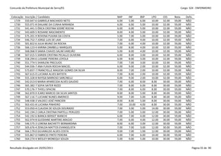 Concurdo da Prefeitura Municipal de Serra/ES                                                         Cargo: S24 - ENFERMEIRO


 Colocação   Inscrição / Candidato                         NAP    INF     BSP    LPO     CES     Nota    Defic.
   1729      550.647-6 GABRIELA MACHADO NETO               6.00   5.00    6.00   10.00   32.00   59,00   NÃO
   1730      555.071-8 DAILANE DA CUNHA MIRANDA            6.00   6.00    5.00   10.00   32.00   59,00   NÃO
   1731      541.441-5 ÉRICA CRISTINA SODRÉ ROCHA          6.00   6.00    5.00   10.00   32.00   59,00   NÃO
   1732      543.609-5 ROSIANE NASCIMENTO                  8.00   4.00    5.00   10.00   32.00   59,00   NÃO
   1733      575.201-9 ROVENA PUGIRA DA COSTA              5.00   7.00    5.00   10.00   32.00   59,00   NÃO
   1734      546.752-7 JORGE LUIS DE LAIA                  7.00   6.00    4.00   10.00   32.00   59,00   NÃO
   1735      501.822-6 JULIA MUNIZ DA ROCHA                7.00   6.00    4.00   10.00   32.00   59,00   NÃO
   1736      566.123-4 KARINA ZAMBELLI MARQUES             5.00   8.00    4.00   10.00   32.00   59,00   NÃO
   1737      568.068-9 SAMIA CHAVES SALIM VAREJÃO          5.00   8.00    4.00   10.00   32.00   59,00   NÃO
   1738      507.015-5 KARIEN CRISTINA PECALLO OLIVEIRA    6.00   8.00    3.00   10.00   32.00   59,00   NÃO
   1739      558.294-6 LUSIANE PEREIRA LOYOLA              6.00   8.00    3.00   10.00   32.00   59,00   NÃO
   1740      551.774-5 SHARLENI PRECILIOS                  7.00   7.00    3.00   10.00   32.00   59,00   NÃO
   1741      544.936-7 ANA FLAVIA ROCHA MACIEL             6.00   9.00    2.00   10.00   32.00   59,00   NÃO
   1742      573.837-7 FRANCYELLE MAGESKI GOMES DA SILVA   8.00   7.00    2.00   10.00   32.00   59,00   NÃO
   1743      567.615-0 LUCIANA ALVES BATISTA               7.00   8.00    2.00   10.00   32.00   59,00   NÃO
   1744      555.328-8 RAYSSA BARROSO SARCINELLI           6.00   9.00    2.00   10.00   32.00   59,00   NÃO
   1745      542.013-0 MARIA APARECIDA ALVES GAUDIO        7.00   6.00    8.00   8.00    30.00   59,00   NÃO
   1746      565.382-7 SOFIA SAITER RIZZO                  7.00   8.00    6.00   8.00    30.00   59,00   NÃO
   1747      570.176-7 THYELI SPACINI                      7.00   8.00    6.00   8.00    30.00   59,00   NÃO
   1748      562.870-9 ICARO MARCIO DA SILVA SANTOS        8.00   8.00    5.00   8.00    30.00   59,00   NÃO
   1749      567.116-7 LUCIANE NUNES AMERICO               9.00   7.00    5.00   8.00    30.00   59,00   NÃO
   1750      548.438-3 VALDECI JOSÉ PANCIERI               8.00   8.00    5.00   8.00    30.00   59,00   NÃO
   1751      563.431-8 LUCIANA PINHEIRO                    7.00   10.00   4.00   8.00    30.00   59,00   NÃO
   1752      553.050-4 CLAUDIA DE SOUZA DOURADO            7.00   3.00    5.00   14.00   30.00   59,00   NÃO
   1753      542.194-2 CARLA CRISTINA PARTELLI PERUZZO     7.00   5.00    5.00   12.00   30.00   59,00   NÃO
   1754      542.192-6 BIANCA BERSOT BIANCHI               6.00   7.00    4.00   12.00   30.00   59,00   NÃO
   1755      562.974-8 GLEIDIANE MARTINS ARAÚJO            7.00   6.00    4.00   12.00   30.00   59,00   NÃO
   1756      546.575-3 LORENA BACHIETTI BERNARDINA         8.00   6.00    3.00   12.00   30.00   59,00   NÃO
   1757      505.676-4 ZENILDA MATTOS EVANGELISTA          7.00   7.00    3.00   12.00   30.00   59,00   NÃO
   1758      566.179-0 GILVANILDO ALVES COSTA              9.00   7.00    1.00   12.00   30.00   59,00   NÃO
   1759      555.867-0 FABRICIO PINTO PEREIRA              6.00   7.00    6.00   10.00   30.00   59,00   NÃO
   1760      564.274-4 WESLEY MONEQUI SOUZA                5.00   9.00    5.00   10.00   30.00   59,00   NÃO


Resultado divulgado em 20/05/2011                                                                             Página 55 de 90
 