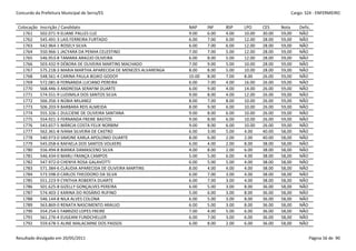 Concurdo da Prefeitura Municipal de Serra/ES                                                                   Cargo: S24 - ENFERMEIRO


 Colocação   Inscrição / Candidato                                   NAP     INF    BSP    LPO     CES     Nota    Defic.
   1761      502.071-9 ELIANE PALLES LUZ                             9.00    6.00   4.00   10.00   30.00   59,00   NÃO
   1762      545.491-3 LAIS FERREIRA FURTADO                         6.00    7.00   6.00   12.00   28.00   59,00   NÃO
   1763      542.964-1 ROSELY SILVA                                  6.00    7.00   6.00   12.00   28.00   59,00   NÃO
   1764      550.966-1 JACYARA DA PENHA CELESTINO                    7.00    7.00   5.00   12.00   28.00   59,00   NÃO
   1765      546.953-8 TAMARA ARAÚJO OLIVEIRA                        6.00    8.00   5.00   12.00   28.00   59,00   NÃO
   1766      503.432-9 DÉBORA DE OLIVEIRA MARTINS MACHADO            7.00    9.00   5.00   10.00   28.00   59,00   NÃO
   1767      575.218-3 MARIA MARTHA APARECIDA DE MENEZES ALVARENGA   8.00    8.00   5.00   10.00   28.00   59,00   NÃO
   1768      548.561-4 CARINA PAULA BOJKO GODOY                      10.00   8.00   7.00   8.00    26.00   59,00   NÃO
   1769      572.081-8 FERNANDA LUCIANO PEREIRA                      6.00    7.00   4.00   16.00   26.00   59,00   NÃO
   1770      568.446-3 ANDRESSA SERAFIM DUARTE                       6.00    9.00   4.00   14.00   26.00   59,00   NÃO
   1771      574.551-9 LUDIMILA DOS SANTOS SILVA                     9.00    8.00   4.00   12.00   26.00   59,00   NÃO
   1772      566.356-3 NÚBIA MILANEZ                                 8.00    7.00   8.00   10.00   26.00   59,00   NÃO
   1773      506.203-9 BARBARA REIS ALMEIDA                          8.00    9.00   6.00   10.00   26.00   59,00   NÃO
   1774      555.326-1 DULCIENE DE OLIVEIRA SANTANA                  9.00    8.00   6.00   10.00   26.00   59,00   NÃO
   1775      554.921-3 FERNANDA FREIRE BASTOS                        9.00    8.00   6.00   10.00   26.00   59,00   NÃO
   1776      543.657-5 MÁRCIA COSTA FELIX NORBIM                     9.00    8.00   6.00   10.00   26.00   59,00   NÃO
   1777      562.361-8 IVANA SILVEIRA DE CASTRO                      6.00    3.00   5.00   4.00    40.00   58,00   NÃO
   1778      540.973-0 SIMONE KARLA APOLONIO DUARTE                  8.00    6.00   2.00   2.00    40.00   58,00   NÃO
   1779      545.058-6 RAFAELA DOS SANTOS VOLKERS                    6.00    4.00   2.00   8.00    38.00   58,00   NÃO
   1780      556.494-8 BIANKA DAMASCENO SILVA                        4.00    8.00   2.00   6.00    38.00   58,00   NÃO
   1781      546.434-0 MARLI FRANÇA CAMPOS                           5.00    5.00   6.00   4.00    38.00   58,00   NÃO
   1782      547.972-0 CHENYA ROSA GALAVOTTI                         6.00    5.00   5.00   4.00    38.00   58,00   NÃO
   1783      571.384-6 CLÁUDIA APARECIDA DE OLIVEIRA MARTINS         8.00    4.00   4.00   4.00    38.00   58,00   NÃO
   1784      573.598-0 CARLOS THEODORO DA SILVA                      6.00    7.00   3.00   4.00    38.00   58,00   NÃO
   1785      551.223-9 CYNTHIA ROBERTA DUARTE                        6.00    7.00   3.00   4.00    38.00   58,00   NÃO
   1786      501.625-8 GIZELLY GONÇALVES PEREIRA                     6.00    5.00   3.00   8.00    36.00   58,00   NÃO
   1787      574.403-2 KARINA DO ROSÁRIO RUFINO                      5.00    6.00   3.00   8.00    36.00   58,00   NÃO
   1788      546.144-8 NILA ALVES COLONA                             6.00    5.00   3.00   8.00    36.00   58,00   NÃO
   1789      563.869-0 RENATA NASCIMENTO ARAUJO                      6.00    5.00   3.00   8.00    36.00   58,00   NÃO
   1790      554.254-5 FABRIZIO LOPES FREIRE                         7.00    4.00   5.00   6.00    36.00   58,00   NÃO
   1791      561.276-4 EUGEANI FUNDCHELLER                           6.00    7.00   3.00   6.00    36.00   58,00   NÃO
   1792      559.678-5 ALINE MALACARNE DOS PASSOS                    6.00    8.00   2.00   6.00    36.00   58,00   NÃO


Resultado divulgado em 20/05/2011                                                                                       Página 56 de 90
 