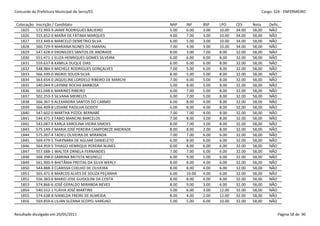 Concurdo da Prefeitura Municipal de Serra/ES                                                            Cargo: S24 - ENFERMEIRO


 Colocação   Inscrição / Candidato                            NAP    INF     BSP    LPO     CES     Nota    Defic.
   1825      572.993-9 JAIME RODRIGUES BALIEIRO               5.00   6.00    3.00   10.00   34.00   58,00   NÃO
   1826      555.652-0 MAÍRA DE FÁTIMA MARQUES                4.00   7.00    3.00   10.00   34.00   58,00   NÃO
   1827      553.449-6 MARCELO DEMETRIO SILVA                 6.00   5.00    3.00   10.00   34.00   58,00   NÃO
   1828      560.729-9 MARIANA NUNES DO AMARAL                7.00   4.00    3.00   10.00   34.00   58,00   NÃO
   1829      547.428-0 ERONILDES SANTOS DE ANDRADE            8.00   3.00    7.00   8.00    32.00   58,00   NÃO
   1830      551.471-1 ELIZA HENRIQUES GOMES SILVEIRA         6.00   6.00    6.00   8.00    32.00   58,00   NÃO
   1831      559.637-8 KAMILA DUQUE DIAS                      6.00   6.00    6.00   8.00    32.00   58,00   NÃO
   1832      548.984-9 MICHELE RODRIGUES GONÇALVES            7.00   5.00    6.00   8.00    32.00   58,00   NÃO
   1833      566.599-0 INGRID SOUZA SILVA                     8.00   5.00    5.00   8.00    32.00   58,00   NÃO
   1834      563.654-0 JAQUELINE LORDELO RIBEIRO DE MARCHI    7.00   6.00    5.00   8.00    32.00   58,00   NÃO
   1835      540.044-9 LAYNNE ROCHA BARBOSA                   5.00   8.00    5.00   8.00    32.00   58,00   NÃO
   1836      561.048-6 MARINES RIBEIRO                        6.00   7.00    5.00   8.00    32.00   58,00   NÃO
   1837      502.253-3 SILVANA MEIRELES                       6.00   7.00    5.00   8.00    32.00   58,00   NÃO
   1838      566.367-9 ALEXANDRA SANTOS DO CARMO              6.00   8.00    4.00   8.00    32.00   58,00   NÃO
   1839      566.409-8 LIDIANE PADILHA GODOY                  6.00   8.00    4.00   8.00    32.00   58,00   NÃO
   1840      547.602-0 MARTHA PIZZOL BERNABÉ                  7.00   7.00    4.00   8.00    32.00   58,00   NÃO
   1841      544.471-3 FABIO MANCINI BARCELOS                 7.00   8.00    3.00   8.00    32.00   58,00   NÃO
   1842      543.087-9 KARLA KAROLINA VIEIRA SIMOES           8.00   7.00    3.00   8.00    32.00   58,00   NÃO
   1843      575.149-7 MARIA JOSÉ PEREIRA CAMPOREZE ANDRADE   8.00   8.00    2.00   8.00    32.00   58,00   NÃO
   1844      575.307-4 TADEU OLIVEIRA DE MIRANDA              7.00   7.00    6.00   6.00    32.00   58,00   NÃO
   1845      569.479-5 THAYNARA DE AGUIAR DANIELETO           6.00   8.00    6.00   6.00    32.00   58,00   NÃO
   1846      564.959-5 THIAGO HENRIQUE PEREIRA NUNES          6.00   8.00    6.00   6.00    32.00   58,00   NÃO
   1847      557.688-1 WALTER ORNELA FERNANDES                7.00   7.00    6.00   6.00    32.00   58,00   NÃO
   1848      568.398-0 SABRINA BATISTA NEGRELLI               6.00   9.00    5.00   6.00    32.00   58,00   NÃO
   1849      561.900-9 BHETÂNIA FREITAS DA SILVA WERLY        8.00   8.00    4.00   6.00    32.00   58,00   NÃO
   1850      544.888-3 CLARISSA COELHO DE OLIVEIRA            8.00   8.00    4.00   6.00    32.00   58,00   NÃO
   1851      565.471-8 MARCOS ALVES DE SOUZA PEÇANHA          6.00   10.00   4.00   6.00    32.00   58,00   NÃO
   1852      556.383-6 MARIO JOSE GUIDOLINI DA COSTA          8.00   8.00    4.00   6.00    32.00   58,00   NÃO
   1853      574.866-6 JOSÉ GERALDO MIRANDA NEVES             8.00   9.00    3.00   6.00    32.00   58,00   NÃO
   1854      540.552-1 FLÁVIA JOSÉ MARTINS                    5.00   6.00    3.00   12.00   32.00   58,00   NÃO
   1855      574.638-8 IVANILDA FREIRE DE ALMEIDA             8.00   4.00    2.00   12.00   32.00   58,00   NÃO
   1856      569.859-6 LILIAN SUZANA SCOPEL VAREJAO           5.00   5.00    6.00   10.00   32.00   58,00   NÃO


Resultado divulgado em 20/05/2011                                                                                Página 58 de 90
 