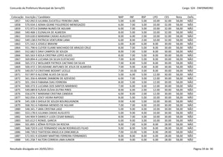 Concurdo da Prefeitura Municipal de Serra/ES                                                             Cargo: S24 - ENFERMEIRO


 Colocação   Inscrição / Candidato                             NAP    INF     BSP    LPO     CES     Nota    Defic.
   1857      542.092-0 JULIANA ZUCATELLI PEREIRA LIMA          5.00   6.00    5.00   10.00   32.00   58,00   NÃO
   1858      570.934-2 ADMA GEANE FIGUEREDO MENEGAZZO          6.00   7.00    3.00   10.00   32.00   58,00   NÃO
   1859      572.972-6 DIANNA NUNES DE AGUIAR                  6.00   7.00    3.00   10.00   32.00   58,00   NÃO
   1860      540.468-1 ELENALVA DE ALMEIDA                     8.00   5.00    3.00   10.00   32.00   58,00   NÃO
   1861      559.630-0 MARIANA CAXIAS AUGUSTO                  8.00   6.00    2.00   10.00   32.00   58,00   NÃO
   1862      549.138-0 PATRICIA VENTURIM LANA                  6.00   8.00    2.00   10.00   32.00   58,00   NÃO
   1863      571.542-3 JOSIELE BRAVIM                          6.00   8.00    6.00   8.00    30.00   58,00   NÃO
   1864      551.796-6 CLEYDE ELIANE MACHADO DE ARAÚJO CRUZ    8.00   7.00    5.00   8.00    30.00   58,00   NÃO
   1865      552.682-5 DAVI CAMPOS DE SOUZA                    8.00   7.00    5.00   8.00    30.00   58,00   NÃO
   1866      565.563-3 KEILA CRISTINA LOPES ALVES              8.00   7.00    5.00   8.00    30.00   58,00   NÃO
   1867      569.894-4 LUCIANA DA SILVA EUSTACHIO              7.00   8.00    5.00   8.00    30.00   58,00   NÃO
   1868      565.572-2 WOLLMER PATRICK CAETANO DA SILVA        7.00   8.00    5.00   8.00    30.00   58,00   NÃO
   1869      500.472-1 DEUSDIANE ANTUNES DE JESUS DE ALMEIDA   7.00   9.00    4.00   8.00    30.00   58,00   NÃO
   1870      540.057-0 CRISTIANE BODART UCELLE                 7.00   10.00   3.00   8.00    30.00   58,00   NÃO
   1871      557.997-0 ALCIONE ALVES DA SILVA                  5.00   6.00    5.00   12.00   30.00   58,00   NÃO
   1872      561.356-6 ARIANE ZANIBONI DE AZEVEDO              6.00   7.00    3.00   12.00   30.00   58,00   NÃO
   1873      501.194-9 FABIANA DIAS FERREIRA                   8.00   5.00    3.00   12.00   30.00   58,00   NÃO
   1874      500.373-3 LUCIANA DOS SANTOS MARINHO              7.00   6.00    3.00   12.00   30.00   58,00   NÃO
   1875      549.089-8 FLÁVIA OLÍVIA DUTRA PIRES               8.00   6.00    2.00   12.00   30.00   58,00   NÃO
   1876      556.679-7 MARIANA CRISTINA CANDEIA                6.00   8.00    2.00   12.00   30.00   58,00   NÃO
   1877      562.056-2 JOICY VIEIRA RAPOSO                     8.00   5.00    5.00   10.00   30.00   58,00   NÃO
   1878      545.328-3 SHEILA DE SOUZA BOURGUIGNON             9.00   4.00    5.00   10.00   30.00   58,00   NÃO
   1879      568.761-6 FABIANA MENDES DE AGUIAR                7.00   7.00    4.00   10.00   30.00   58,00   NÃO
   1880      548.341-7 IARA CRISTINA LAGE                      5.00   9.00    4.00   10.00   30.00   58,00   NÃO
   1881      553.178-0 JULIANA CAXIAS AUGUSTO                  5.00   9.00    4.00   10.00   30.00   58,00   NÃO
   1882      544.904-9 DANIELY LUIZA CESAR RANGEL              8.00   7.00    3.00   10.00   30.00   58,00   NÃO
   1883      565.612-5 RONIEL GARCIA                           6.00   9.00    3.00   10.00   30.00   58,00   NÃO
   1884      501.895-1 KÊNIA FEITOZA DA ROCHA                  9.00   7.00    6.00   8.00    28.00   58,00   NÃO
   1885      568.720-9 LUIZ FERNANDO VALIM RODRIGUES FILHO     9.00   8.00    5.00   8.00    28.00   58,00   NÃO
   1886      548.739-0 THATIESSA ANGELICA ZANCANELA            7.00   10.00   5.00   8.00    28.00   58,00   NÃO
   1887      572.931-9 JOSIANY MARTINS FERREIRA FERNANDES      8.00   8.00    8.00   6.00    28.00   58,00   NÃO
   1888      541.258-7 AILTON CORREIA LIMA JUNIOR              9.00   9.00    6.00   6.00    28.00   58,00   NÃO


Resultado divulgado em 20/05/2011                                                                                 Página 59 de 90
 