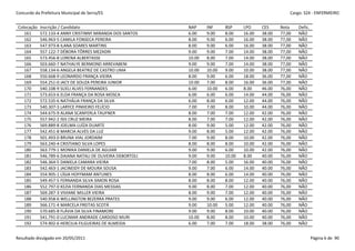 Concurdo da Prefeitura Municipal de Serra/ES                                                             Cargo: S24 - ENFERMEIRO


 Colocação   Inscrição / Candidato                           NAP     INF     BSP     LPO     CES     Nota    Defic.
    161      572.133-4 ANNY CRISTINNY MIRANDA DOS SANTOS     6.00    9.00    8.00    16.00   38.00   77,00   NÃO
    162      546.963-5 CAMILA FONSECA PEREIRA                8.00    9.00    6.00    16.00   38.00   77,00   NÃO
    163      547.973-8 ILANA SOARES MARTINS                  8.00    9.00    6.00    16.00   38.00   77,00   NÃO
    164      557.122-7 DÉBORA TÔRRES MEZADRI                 9.00    9.00    7.00    14.00   38.00   77,00   NÃO
    165      573.456-8 LORENA ALBERTASSE                     10.00   8.00    7.00    14.00   38.00   77,00   NÃO
    166      503.660-7 NATHALYE BERMOND ARREVABENI           9.00    9.00    7.00    14.00   38.00   77,00   NÃO
    167      558.134-6 ANGELA BEATRIZ DE CASTRO LIMA         10.00   10.00   9.00    10.00   38.00   77,00   NÃO
    168      550.668-9 LEONARDO FRANÇA VIEIRA                8.00    9.00    6.00    18.00   36.00   77,00   NÃO
    169      554.251-0 JACY DE SOUZA PEREIRA JUNIOR          10.00   7.00    8.00    16.00   36.00   77,00   NÃO
    170      540.108-9 SUELI ALVES FERNANDES                 6.00    10.00   6.00    8.00    46.00   76,00   NÃO
    171      573.653-6 ELDA FRANÇA DA ROSA MOSCA             6.00    6.00    6.00    14.00   44.00   76,00   NÃO
    172      572.535-6 NATHÁLIA FRANÇA DA SILVA              6.00    8.00    6.00    12.00   44.00   76,00   NÃO
    173      540.307-3 LARYCE PINHEIRO FELÍCIO               7.00    7.00    8.00    10.00   44.00   76,00   NÃO
    174      544.675-9 ALANA SCANFERLA TAUFNER               8.00    7.00    7.00    12.00   42.00   76,00   NÃO
    175      557.942-2 ISIS CRUZ MEIRA                       8.00    7.00    7.00    12.00   42.00   76,00   NÃO
    176      569.889-8 JOELMA LUÍZA DUARTE                   8.00    9.00    5.00    12.00   42.00   76,00   NÃO
    177      542.451-8 MARCIA ALVES DA LUZ                   9.00    8.00    5.00    12.00   42.00   76,00   NÃO
    178      501.493-0 BRUNA VIAL JORDAIM                    7.00    9.00    8.00    10.00   42.00   76,00   NÃO
    179      563.240-4 CRISTIANO SILVA LOPES                 8.00    8.00    8.00    10.00   42.00   76,00   NÃO
    180      563.779-1 MONIKA DANIELA DE AGUIAR              9.00    9.00    6.00    10.00   42.00   76,00   NÃO
    181      546.789-6 DAIANA NATALI DE OLIVEIRA DEBORTOLI   9.00    9.00    10.00   8.00    40.00   76,00   NÃO
    182      546.364-5 DANIELA CAMARA VIEIRA                 7.00    8.00    5.00    16.00   40.00   76,00   NÃO
    183      542.463-1 JACINEIDY DE MOURA SOUSA              9.00    7.00    6.00    14.00   40.00   76,00   NÃO
    184      554.905-1 LÍGIA HOFFMAM ANTUNES                 8.00    8.00    6.00    14.00   40.00   76,00   NÃO
    185      549.457-5 FERNANDA SILVA SIMON ROSA             8.00    8.00    8.00    12.00   40.00   76,00   NÃO
    186      552.797-0 KEZIA FERNANDA DIAS MESSIAS           9.00    8.00    7.00    12.00   40.00   76,00   NÃO
    187      569.287-3 VIVIANE MILLER VIEIRA                 8.00    9.00    7.00    12.00   40.00   76,00   NÃO
    188      540.958-6 WELLINGTON BEZERRA PRATES             9.00    9.00    6.00    12.00   40.00   76,00   NÃO
    189      566.171-4 MARCELA FREITAS SCOTÁ                 9.00    10.00   5.00    12.00   40.00   76,00   NÃO
    190      570.685-8 FLÁVIA DA SILVA FINAMORE              9.00    9.00    8.00    10.00   40.00   76,00   NÃO
    191      541.791-0 LUCIMAR ANDRADE CARDOSO MURI          10.00   8.00    8.00    10.00   40.00   76,00   NÃO
    192      574.902-6 HERCILIA FILGUEIRAS DE ALMEIDA        6.00    7.00    7.00    18.00   38.00   76,00   NÃO


Resultado divulgado em 20/05/2011                                                                                     Página 6 de 90
 