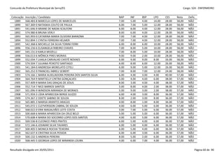 Concurdo da Prefeitura Municipal de Serra/ES                                                                 Cargo: S24 - ENFERMEIRO


 Colocação   Inscrição / Candidato                                  NAP    INF    BSP    LPO     CES     Nota    Defic.
   1889      568.483-8 MARCELA LOPES DE MARCELOS                    7.00   5.00   4.00   14.00   28.00   58,00   NÃO
   1890      567.369-0 NATASKIA COUTO DE PAULA                      6.00   7.00   5.00   12.00   28.00   58,00   NÃO
   1891      541.646-9 ARIANE DE NADAI SCALFONI                     6.00   8.00   4.00   12.00   28.00   58,00   NÃO
   1892      574.980-8 BRUNA VERLY                                  8.00   6.00   4.00   12.00   28.00   58,00   NÃO
   1893      565.993-0 CATARINA MARIA OLIVEIRA BARAONA              7.00   7.00   4.00   12.00   28.00   58,00   NÃO
   1894      552.894-1 CYNTIA FERREIRA HELMER                       7.00   7.00   4.00   12.00   28.00   58,00   NÃO
   1895      542.368-6 MICHELLE DA SILVA TONINI FERRI               6.00   8.00   6.00   10.00   28.00   58,00   NÃO
   1896      556.156-6 ELISANGELA RIBEIRO CHAVES                    7.00   8.00   5.00   10.00   28.00   58,00   NÃO
   1897      545.131-0 KARLA MOZELLI                                7.00   8.00   5.00   10.00   28.00   58,00   NÃO
   1898      556.013-6 MÔNICA PIRES MORAIS                          9.00   9.00   2.00   10.00   28.00   58,00   NÃO
   1899      552.034-7 LHAILA CARVALHO CHISTÉ NOVAES                6.00   9.00   9.00   8.00    26.00   58,00   NÃO
   1900      574.504-7 JULIANA PEIXOTO SANTIAGO                     6.00   8.00   6.00   12.00   26.00   58,00   NÃO
   1901      541.184-0 ANDRESSA MORELATO CITELI                     6.00   9.00   5.00   12.00   26.00   58,00   NÃO
   1902      565.252-9 FRANCIELI ABREU SEIBERT                      7.00   8.00   7.00   12.00   24.00   58,00   NÃO
   1903      574.166-1 MARIA AUXILIADORA PEREIRA DOS SANTOS SILVA   6.00   4.00   3.00   4.00    40.00   57,00   NÃO
   1904      564.764-9 MARTIELLY CINTRA GONÇALVES                   5.00   4.00   4.00   6.00    38.00   57,00   NÃO
   1905      557.409-9 MARIA DAS GRAÇAS DE JESUS                    8.00   3.00   4.00   4.00    38.00   57,00   NÃO
   1906      552.714-7 NICE BARROS SANTOS                           5.00   8.00   4.00   2.00    38.00   57,00   NÃO
   1907      501.096-9 WINDSON MIRANDA DE MORAES                    5.00   9.00   3.00   2.00    38.00   57,00   NÃO
   1908      571.959-3 LÍDIA APARECIDA BERGE GUZZO                  6.00   4.00   3.00   8.00    36.00   57,00   NÃO
   1909      574.367-2 ODETE SABINO DE SOUZA                        8.00   2.00   3.00   8.00    36.00   57,00   NÃO
   1910      565.885-3 MARISA ARANTES ARAÚJO                        4.00   8.00   1.00   8.00    36.00   57,00   NÃO
   1911      545.072-1 CLEYVERSSON CABRAL DE SOUZA                  4.00   6.00   5.00   6.00    36.00   57,00   NÃO
   1912      568.022-0 ERIK MAGALHÃES LEITE COSTA                   3.00   7.00   5.00   6.00    36.00   57,00   NÃO
   1913      500.668-6 MARIA APARECIDA DA CRUZ BELO                 5.00   5.00   5.00   6.00    36.00   57,00   NÃO
   1914      570.608-4 MARIA DO SOCORRO LOPES DOS SANTOS            4.00   6.00   5.00   6.00    36.00   57,00   NÃO
   1915      569.536-8 CLEONICE PIRES PRATES                        6.00   5.00   4.00   6.00    36.00   57,00   NÃO
   1916      572.146-6 JOSIMAR SILVA TAVARES                        6.00   5.00   4.00   6.00    36.00   57,00   NÃO
   1917      500.405-5 MONICA ROCHA TEIXEIRA                        6.00   5.00   4.00   6.00    36.00   57,00   NÃO
   1918      562.637-4 CRISTINA SILVA PESSOA                        6.00   6.00   3.00   6.00    36.00   57,00   NÃO
   1919      500.132-3 ANDREIA PEREIRA                              8.00   5.00   2.00   6.00    36.00   57,00   NÃO
   1920      568.445-5 GEORGIA LOPES DE MIRANDA LOURA               4.00   6.00   7.00   4.00    36.00   57,00   NÃO


Resultado divulgado em 20/05/2011                                                                                     Página 60 de 90
 