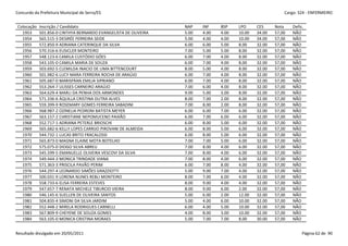 Concurdo da Prefeitura Municipal de Serra/ES                                                               Cargo: S24 - ENFERMEIRO


 Colocação   Inscrição / Candidato                                NAP    INF    BSP    LPO     CES     Nota    Defic.
   1953      501.856-0 CINTHYA BERNARDO EVANGELISTA DE OLIVEIRA   5.00   4.00   4.00   10.00   34.00   57,00   NÃO
   1954      565.515-3 DESIRÉE FERREIRA SEIDE                     5.00   4.00   4.00   10.00   34.00   57,00   NÃO
   1955      572.850-9 ADRIANA CATERINQUE DA SILVA                6.00   6.00   5.00   8.00    32.00   57,00   NÃO
   1956      570.316-6 EUSICLER MONTEIRO                          7.00   5.00   5.00   8.00    32.00   57,00   NÃO
   1957      548.123-6 CAMILA CUSTÓDIO GÓES                       6.00   7.00   4.00   8.00    32.00   57,00   NÃO
   1958      543.105-0 CAMILA MARIA DE SOUZA                      6.00   7.00   4.00   8.00    32.00   57,00   NÃO
   1959      503.692-5 CLEMILDA INACIO DE LIMA BITTENCOURT        8.00   5.00   4.00   8.00    32.00   57,00   NÃO
   1960      501.982-6 LUCY MARA FERREIRA ROCHA DE ARAÚJO         6.00   7.00   4.00   8.00    32.00   57,00   NÃO
   1961      505.687-0 MARISFRAN EMILIA SIPRIANO                  6.00   7.00   4.00   8.00    32.00   57,00   NÃO
   1962      553.264-7 ULISSES CARNEIRO ARAÚJO                    7.00   6.00   4.00   8.00    32.00   57,00   NÃO
   1963      564.629-4 MARLI DA PENHA DOS ARMONDES                9.00   5.00   3.00   8.00    32.00   57,00   NÃO
   1964      571.336-6 ÁQUILLA CRISTINA DUTRA ALVES               8.00   7.00   2.00   8.00    32.00   57,00   NÃO
   1965      559.399-9 ROSEMARY GOMES FERREIRA SABADINI           7.00   8.00   2.00   8.00    32.00   57,00   NÃO
   1966      568.987-2 OZINELIA PEDRONI BATISTA MEYER             6.00   6.00   7.00   6.00    32.00   57,00   NÃO
   1967      563.157-2 CHRISTIANE NEPOMUCENO PAIXÃO               6.00   7.00   6.00   6.00    32.00   57,00   NÃO
   1968      552.717-1 ADRIANA PETERLE BRIOSCHI                   6.00   8.00   5.00   6.00    32.00   57,00   NÃO
   1969      565.682-6 KELLY LOPES CARRIJO PIROVANI DE ALMEIDA    6.00   8.00   5.00   6.00    32.00   57,00   NÃO
   1970      544.732-1 LUCAS BRITO FRACALOSSI                     6.00   8.00   5.00   6.00    32.00   57,00   NÃO
   1971      565.873-0 MAGNA ELAINE MOTA BOTELHO                  7.00   7.00   5.00   6.00    32.00   57,00   NÃO
   1972      575.075-0 DIOGO SILVA ABREU                          7.00   8.00   4.00   6.00    32.00   57,00   NÃO
   1973      545.599-5 EMANUELLE OLIVEIRA VESCOVI DA SILVA        7.00   8.00   4.00   6.00    32.00   57,00   NÃO
   1974      549.444-3 MONICA TRINDADE VIANA                      7.00   8.00   4.00   6.00    32.00   57,00   NÃO
   1975      571.363-3 PRISCILA PAVÃO PERIM                       6.00   7.00   8.00   4.00    32.00   57,00   NÃO
   1976      544.297-4 LEONARDO SIMÕES GRAZZIOTTI                 5.00   9.00   7.00   4.00    32.00   57,00   NÃO
   1977      500.031-9 LORENA NUNES REBLI MONTEIRO                8.00   7.00   6.00   4.00    32.00   57,00   NÃO
   1978      558.733-6 ELISA FERREIRA ESTEVES                     8.00   9.00   4.00   4.00    32.00   57,00   NÃO
   1979      547.657-7 RENATA MICHELE TIBURCIO VIEIRA             8.00   9.00   6.00   2.00    32.00   57,00   NÃO
   1980      546.145-6 SUELLEN DE OLIVEIRA SANTOS                 5.00   6.00   2.00   12.00   32.00   57,00   NÃO
   1981      504.835-4 SIMONI DA SILVA JARDIM                     5.00   4.00   6.00   10.00   32.00   57,00   NÃO
   1982      552.448-2 MIRELA RODRIGUES CARNELLI                  6.00   4.00   5.00   10.00   32.00   57,00   NÃO
   1983      567.809-9 CHEYENE DE SOUZA GOMES                     4.00   8.00   3.00   10.00   32.00   57,00   NÃO
   1984      563.105-0 MONICA CRISTINA MORAES                     5.00   7.00   7.00   8.00    30.00   57,00   NÃO


Resultado divulgado em 20/05/2011                                                                                   Página 62 de 90
 