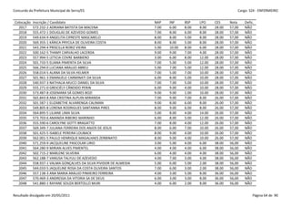 Concurdo da Prefeitura Municipal de Serra/ES                                                                   Cargo: S24 - ENFERMEIRO


 Colocação   Inscrição / Candidato                                   NAP    INF     BSP    LPO     CES     Nota    Defic.
   2017      572.232-2 ADRIANA BATISTA DA MACENA                     7.00   6.00    8.00   8.00    28.00   57,00   NÃO
   2018      555.472-1 DOUGLAS DE AZEVEDO GOMES                      7.00   8.00    6.00   8.00    28.00   57,00   NÃO
   2019      549.634-9 ANGELITA CIPRESTE MASCARELO                   8.00   8.00    5.00   8.00    28.00   57,00   NÃO
   2020      569.355-1 KÁRICA PRYCILA DE OLIVEIRA COSTA              8.00   8.00    5.00   8.00    28.00   57,00   NÃO
   2021      543.294-4 PRISCILLA RORIZ VIEIRA                        5.00   10.00   8.00   6.00    28.00   57,00   NÃO
   2022      500.162-5 THAMY CARVALHO LACERDA                        9.00   9.00    7.00   4.00    28.00   57,00   NÃO
   2023      557.994-5 LETICIA COVRE BARBIERO                        3.00   6.00    8.00   12.00   28.00   57,00   NÃO
   2024      501.733-5 ELIANA PIMENTA DA SILVA                       7.00   5.00    5.00   12.00   28.00   57,00   NÃO
   2025      566.294-0 LUCIANA ARAUJO ABREU                          5.00   7.00    5.00   12.00   28.00   57,00   NÃO
   2026      558.014-5 ALANA DA SILVA HELMER                         7.00   5.00    7.00   10.00   28.00   57,00   NÃO
   2027      501.961-3 EMANUELE CARMINATI DA SILVA                   6.00   8.00    5.00   10.00   28.00   57,00   NÃO
   2028      540.937-3 NATHALIA MUCCI DANIEL DA SILVA                7.00   7.00    5.00   10.00   28.00   57,00   NÃO
   2029      555.271-0 GREICIÉLY CÂNDIDO PERIN                       6.00   9.00    4.00   10.00   28.00   57,00   NÃO
   2030      573.487-8 JOSEMARA SÁ GOMES BOZI                        9.00   9.00    1.00   10.00   28.00   57,00   NÃO
   2031      565.843-8 ANA CRISTINA ALPUIN MIRANDA                   7.00   9.00    7.00   8.00    26.00   57,00   NÃO
   2032      501.587-1 ELIZABETHE ALVARENGA CALIMAN                  9.00   8.00    6.00   8.00    26.00   57,00   NÃO
   2033      549.805-8 LORENA RODRIGUES SANTANNA PIRES               8.00   9.00    6.00   8.00    26.00   57,00   NÃO
   2034      564.895-5 LILIANE LIMA SILVA                            5.00   8.00    4.00   14.00   26.00   57,00   NÃO
   2035      573.703-6 AMANDA RIBEIRO MARINHO                        6.00   8.00    5.00   12.00   26.00   57,00   NÃO
   2036      555.590-6 CAROLYNE GOTTI BRAGATTO                       7.00   8.00    4.00   12.00   26.00   57,00   NÃO
   2037      569.349-7 JULIANA FERREIRA DOS ANJOS DE JESUS           8.00   6.00    7.00   10.00   26.00   57,00   NÃO
   2038      501.425-5 ISABELE PEREIRA LOUBACK                       8.00   9.00    4.00   10.00   26.00   57,00   NÃO
   2039      562.001-5 PAULO HENRIQUE MAGALHAES ZERBINATO            8.00   9.00    4.00   10.00   26.00   57,00   NÃO
   2040      571.259-9 JACQUELINE PASCOLAR LIRIO                     3.00   5.00    4.00   6.00    38.00   56,00   NÃO
   2041      564.280-9 MIRIAN ALVES PIMENTEL                         4.00   4.00    4.00   6.00    38.00   56,00   NÃO
   2042      502.715-2 MARLENE SILVEIRA                              6.00   4.00    4.00   4.00    38.00   56,00   NÃO
   2043      562.188-7 VANUSA TALYULI DE AZEVEDO                     4.00   7.00    3.00   4.00    38.00   56,00   NÃO
   2044      558.937-1 VALMA GONÇALVES DA SILVA PIVIDOR DE ALMEIDA   5.00   6.00    5.00   2.00    38.00   56,00   NÃO
   2045      544.033-5 JAQUELINE ROSA DA COSTA OLIVEIRA SANTOS       7.00   6.00    3.00   2.00    38.00   56,00   NÃO
   2046      557.138-3 ANA MARIA ARAUJO PINHEIRO FERREIRA            4.00   3.00    5.00   8.00    36.00   56,00   NÃO
   2047      570.469-3 ANDRESSA DA VITORIA SA DE DEUS                6.00   3.00    3.00   8.00    36.00   56,00   NÃO
   2048      541.880-1 RAYANE SOUZA BERTOLLO MURI                    4.00   6.00    2.00   8.00    36.00   56,00   NÃO


Resultado divulgado em 20/05/2011                                                                                       Página 64 de 90
 