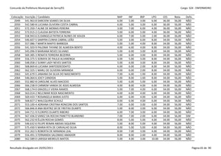 Concurdo da Prefeitura Municipal de Serra/ES                                                          Cargo: S24 - ENFERMEIRO


 Colocação   Inscrição / Candidato                           NAP    INF    BSP    LPO     CES     Nota    Defic.
   2049      541.963-8 DARCIENI SOARES DA SILVA              6.00   5.00   3.00   6.00    36.00   56,00   NÃO
   2050      542.580-8 LUCIANA OLIVEIRA COSTA CABRAL         6.00   5.00   3.00   6.00    36.00   56,00   NÃO
   2051      572.350-7 ALINE DE MORAIS PEREIRA               3.00   7.00   6.00   4.00    36.00   56,00   NÃO
   2052      573.915-2 CLAUDIA BATISTA FERREIRA              5.00   6.00   5.00   4.00    36.00   56,00   NÃO
   2053      558.943-6 ELISANGELA PATRICIA NUNES DE SOUZA    6.00   7.00   5.00   2.00    36.00   56,00   NÃO
   2054      546.607-5 SAMYRA CUNHA CABRAL LEÃO              5.00   3.00   6.00   8.00    34.00   56,00   NÃO
   2055      557.086-7 MARTA MAFFEI BARBOZA                  5.00   5.00   4.00   8.00    34.00   56,00   NÃO
   2056      541.503-9 PALOMA TAYANE DE ALMEIDA BENTO        4.00   6.00   4.00   8.00    34.00   56,00   NÃO
   2057      545.096-9 MARIANA NEVES SILVANO                 5.00   6.00   3.00   8.00    34.00   56,00   NÃO
   2058      569.385-3 RENATA FERREIRA BEZERRA               5.00   6.00   3.00   8.00    34.00   56,00   NÃO
   2059      556.375-5 SORAYA DE PAULA ALVARENGA             6.00   5.00   3.00   8.00    34.00   56,00   NÃO
   2060      548.058-2 SUNNY LADY NEVES SANTOS               5.00   6.00   3.00   8.00    34.00   56,00   NÃO
   2061      568.869-8 LUCIANA SANTOSDEODATO                 6.00   6.00   2.00   8.00    34.00   56,00   NÃO
   2062      562.325-1 MARLI DE OLIVEIRA MIRANDA             6.00   6.00   2.00   8.00    34.00   56,00   NÃO
   2063      541.679-5 JANAINA DA SILVA DO NASCIMENTO        7.00   6.00   1.00   8.00    34.00   56,00   NÃO
   2064      546.064-6 JOICY CANDIDA                         5.00   8.00   1.00   8.00    34.00   56,00   NÃO
   2065      552.882-8 CAROLINE ALVES MACEDO                 5.00   6.00   5.00   6.00    34.00   56,00   NÃO
   2066      566.238-9 CARMEM VANDA DE ASSIS ALMEIDA         4.00   8.00   4.00   6.00    34.00   56,00   NÃO
   2067      568.174-0 GRAZIELLY VIEIRA RAMOS                5.00   7.00   4.00   6.00    34.00   56,00   NÃO
   2068      563.014-2 NELCIMAR ROZA NASCIMENTO              6.00   6.00   4.00   6.00    34.00   56,00   NÃO
   2069      569.433-7 ROSANGELA MARIA JUSTO                 6.00   6.00   4.00   6.00    34.00   56,00   NÃO
   2070      568.827-2 WALCQUIRIA SCHULZ                     6.00   6.00   4.00   6.00    34.00   56,00   NÃO
   2071      553.100-4 ADRIANA CRISTINA RONCONI DOS SANTOS   7.00   6.00   3.00   6.00    34.00   56,00   NÃO
   2072      566.846-8 ANA BEATRIZ SÁ DE FREITAS DUARTE      5.00   8.00   3.00   6.00    34.00   56,00   NÃO
   2073      544.711-9 FLORIPES DUARTE RIBEIRO               6.00   7.00   3.00   6.00    34.00   56,00   NÃO
   2074      567.436-0 VANEZ DA ROCHA PANETTO BLANDINO       7.00   7.00   2.00   6.00    34.00   56,00   SIM
   2075      562.232-8 ÉLLEN ROCHA GOMES                     8.00   5.00   5.00   4.00    34.00   56,00   NÃO
   2076      546.632-6 FELIPE RENAN ABDIAS SIQUEIRA          5.00   8.00   5.00   4.00    34.00   56,00   NÃO
   2077      575.430-5 MARIA RITA DE CARVALHO SILVA          8.00   5.00   5.00   4.00    34.00   56,00   NÃO
   2078      552.262-5 ROBERTA DE MIRANDA LEAL               8.00   7.00   3.00   4.00    34.00   56,00   NÃO
   2079      556.491-3 FERNANDA SALOMAO AMADOR               8.00   8.00   2.00   4.00    34.00   56,00   NÃO
   2080      562.589-0 LARISSA MEIRELES MATOS                5.00   4.00   3.00   10.00   34.00   56,00   NÃO


Resultado divulgado em 20/05/2011                                                                              Página 65 de 90
 
